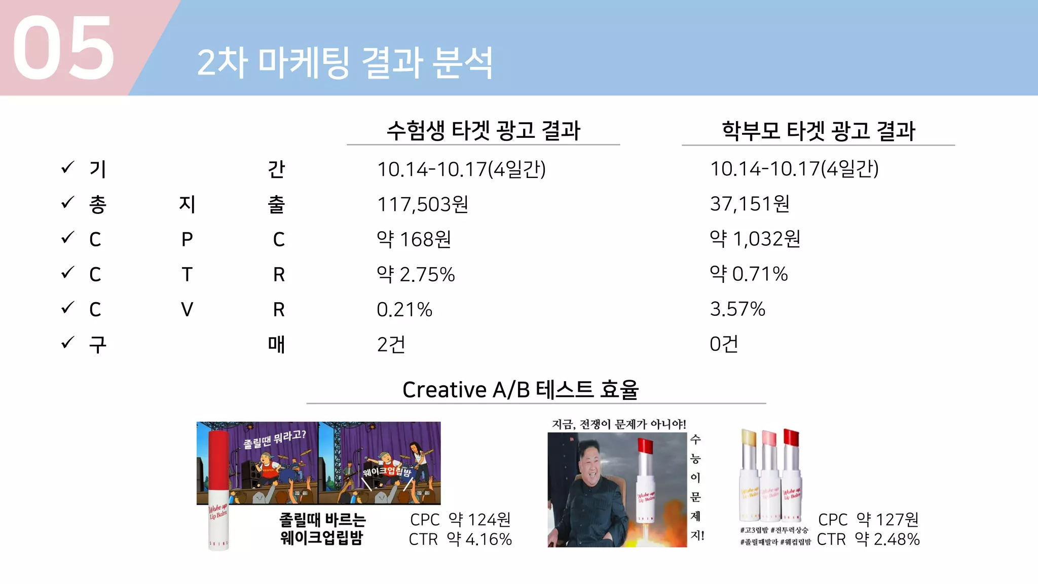 05 2차 마케팅 결과 분석
 기 간
 총 지 출
 C P C
 C T R
 C V R
 구 매
수험생 타겟 광고 결과 학부모 타겟 광고 결과
10.14-10.17(4일간)
117,503원
약 168원
약 2.75%
0.21%
2건
10.14-10.17(4일간)
37,151원
약 1,032원
약 0.71%
3.57%
0건
Creative A/B 테스트 효율
CPC 약 124원
CTR 약 4.16%
CPC 약 127원
CTR 약 2.48%
 