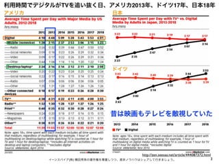 3
利用時間でデジタルがTVを追い抜く日、アメリカ2013年、ドイツ17年、日本18年
イーンスパイア(株) 横田秀珠の著作権を尊重しつつ、是非ノウハウはシェアして行きましょう。
http://zen.seesaa.net/article/44...