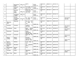 10 Мэндцэцэн
ӨЭМТ
2001.01.0
1
ДГТ-3 анхан
шатны т.ү
ЭХ/01/12/1
121
2005.01.12 2013.01.12
11
Анхны-Оч
ӨЭМТ
2001.01.0
1
4-18 байр 2-р
орц 78 тоот
анхан
шатны т.ү
ЭХ/01/12/1
192
2013.01.31 2017.01.31
13
Мөнхийн
гэгээ
ӨЭМТ
2001.01.0
1
Шанд баг 17-р
сургуулийн
зүүн талд
анхан
шатны т.ү
ЭХ/01/12/1
174
2001.04.11 2013.11.15
14 Үйлсбадра
х ӨЭМТ
2001.01.0
1
анхан
шатны т.ү
ЭХ/01/12/1
134
2001.04.01 2013.01.12
15
Энхжих
мандарива
а ӨЭМТ
2013.07.0
6
Их залуу баг
10-р байр
анхан
шатны т.ү
ЭХ/13/12/1
109
2013.07.06 2016.07.06
2013.07.06
№А/380
17
Жаргалан
ЗБН
Жаргалан Зэст баг 1-16-
р байр 87
тоот
эмийн сан
ХХ/91/12/1
138
1998.10.15 2016.10.15
18
Гангачун Гангачун Уртбулаг 5-
23-2 тоот
эмийн сан
ХХ/11/12/1
170
2011.06.14 2016.06.14
2011.06.22
№288
19
Ушьбэлдэр Тайга Дэнж ЭКОД
ХХК-ийн байр
эмийн сан
ХХ/11/12/1
169
2011.06.14 2016.06.15
2011.06.22
№288
20
Бүжинсар Бүжинсар Наран
Хүрэнбулаг
ХХК-ийн байр эмийн сан
ХХ/98/12/1
134
2010.10.29 2016.10.29
21
Тунчухал Тунчухал Шанд баг. 43-
11
эмийн сан
ХХ/12/12/1
173
2012.01.08 2017.01.08
2012.01.09
№10
22
Манал
жалбуу
Манал
жалбуу
Рашаант
Отгонтэнгэр
ХХК-ийн байр
эмийн сан
ХХ/03/12/1
155
2005.05.09 2018.05.09
2010.11.03
№437
24
Оргил-
Ирээдүй
Зайгаль 6-10-р байр 2
тоот
эмийн сан
ХХ/01/12/1
151
2005.01.08 2015.01.08
25
Яргуйжин
фарм
Яргуйжин 3-р хороолол
ДГТ-2
эмийн сан
ХХ/94/12/1
142
2004.01.02 2015.01.02
26
Дарханжинс
т уул
Дархан
сүлд
2-1а
эмийн сан
ХХ/07/12/1
161
2007.02.01 2016.02.01
27
Түгээмж Алтай Жаргалант
16-2
эмийн сан
ХХ/07/12/1
167
2007.03.01 2016.03.01 2011.06.22
№288
28
Жинст Эрд Жинст 2-6-р байр 36
тоот
эмийн сан
ХХ/93/12/9
140
2012.09.01 2018.09.01
 