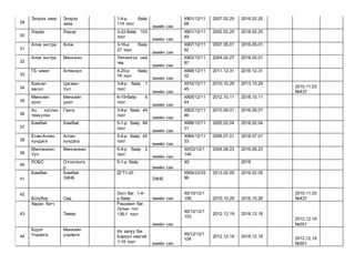 29
Энэрэх заяа Энэрэх
заяа
1-4-р байр
114 тоот
эмийн сан
ХХ01/12/11
68
2007.02.25 2016.02.25
30
Лидер Лидэр 3-22-байр 103
тоот
эмийн сан
ХХ01/12/11
49
2002.02.25 2018.02.25
31
Алое экстра Алое 3-16-р байр
27 тоот
эмийн сан
ХХ07/12/11
62
2007.05.01 2016.05.01
32
Алое экстра Мөнхжин Үйлчилгээ ний
төв
эмийн сан
ХХ02/12/11
87
2004.04.27 2018.05.01
33
ГБ чимэг Алтанзул 4-20-р байр
78 тоот
эмийн сан
ХХ98/12/11
32
2011.12.31 2016.12.31
34
Баясал
эвсэл
Цагаан-
Уул
3-8-р байр 1
тоот
эмийн сан
ХХ10/12/11
45
2010.10.29 2013.10.29
2010.11.03
№437
35
Мөнхийн
үрэл
Мөнхийн
үрэл
6-19-байр 6
тоот
эмийн сан
ХХ05/12/11
44
2012.10.11 2018.10.11
36
Аз хүслэн
тэмүүлэн
Ганга 3-9-р байр 44
тоот
эмийн сан
ХХ02/12/11
46
2010.09.01 2016.09.01
37
Бамбай Бамбай 5-1-р байр 89
тоот
эмийн сан
ХХ98/12/11
31
2005.02.04 2018.02.04
38
Есөн-Алтан
хундага
Алтан
хундага
5-4-р байр 45
тоот
эмийн сан
ХХ94/12/11
33
2006.07.01 2018.07.01
39
Мөнгөнжин-
Уул
Мөнгөнжин 5-4-р байр 2
тоот
эмийн сан
ХХ/02/12/1
148
2004.08.23 2016.08.23
40
ЛОБС Отгонтэнгэ
р
5-1-р байр
эмийн сан
ХХ 2018
41
Бамбай Бамбай
ЭХНБ
ДГТ1-20
ЭХНБ
ХХ09/23/33
96
2013.02.05 2016.02.05
42
Ботубор Сөд
Зэст баг. 1-4-
р байр эмийн сан
ХХ/10/12/1
156 2010.10.29 2016.10.29
2010.11.03
№437
43
Хадан богч
Тамир
Рашаант баг.
Уртын гол
13б-1 тоот
эмийн сан
ХХ/12/12/1
103
2012.12.18 2018.12.18
2012.12.19
№551
44
Бүрэг
Ундарга
Мөнхийн
ундарга
Их залуу баг.
Баруун задгай
1-19 тоот эмийн сан
ХХ/12/12/1
104
2012.12.18 2018.12.18 2012.12.19
№551
 