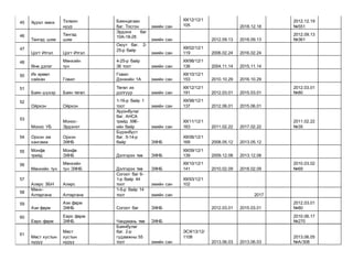 45 Хүрэл мөнх Тэлмэн
нуур
Баянцагаан
баг. Тосгон эмийн сан
ХХ/12/12/1
105 2018.12.18
2012.12.19
№551
46
Тангад шим
Тангад
шим
Эрдэнэ баг
10А-18-28
эмийн сан 2012.09.13 2018.09.13
2012.09.13
№361
47
Цогт Итгэл Цогт Итгэл
Оюут баг. 2-
25-р байр
эмийн сан
ХХ/02/12/1
119 2006.02.24 2016.02.24
48
Өнө дэлэг
Мөнхийн
тун
4-25-р байр
36 тоот эмийн сан
ХХ/98/12/1
136 2004.11.14 2015.11.14
50 Их ерөөл
сайхан Говил
Говил
Дэнжийн 1А эмийн сан
ХХ/10/12/1
153 2010.10.29 2016.10.29
51
Баян шүхэр Баян төгөл
Төгөл их
дэлгүүр эмийн сан
ХХ/12/12/1
191 2012.03.01 2015.03.01
2012.03.01
№80
52
Ойрхон Ойрхон
1-16-р байр 1
тоот эмийн сан
ХХ/98/12/1
137 2012.06.01 2015.06.01
53
Монос УБ
Монос-
Эрдэнэт
Хүрэнбулаг
баг. АНСА
трейд ХХК-
ийн байр эмийн сан
ХХ/11/12/1
163 2011.02.22 2017.02.22
2011.02.22
№35
54 Орхон эм
хангамж
Орхон
ЭХНБ
Бүрэнбүст
баг. 5-14-р
байр ЭХНБ
ХХ/06/12/1
169 2008.05.12 2013.05.12
55 Монфа
трейд
Монфа
ЭХНБ Дэлгэрэх төв ЭХНБ
ХХ/09/12/1
139 2009.12.08 2013.12.08
56
Мөнхийн тун
Мөнхийн
тун ЭХНБ Дэлгэрэх төв ЭХНБ
ХХ/10/12/1
141 2010.02.09 2018.02.09
2010.03.02
№69
57
Алирс ЗБН Алирс
Согоот баг 6-
1-р байр 44
тоот эмийн сан
ХХ/93/12/1
102
58
Мөнх-
Алтаргана Алтаргана
1-5-р байр 14
тоот эмийн сан 2017
59
Ази фарм
Ази фарм
ЭХНБ Согоот баг ЭХНБ 2012.03.01 2015.03.01
2012.03.01
№80
60
Евро фарм
Евро фарм
ЭХНБ Чандмань төв ЭХНБ
2010.06.17
№270
61
Мөст хустын
нуруу
Мөст
хустын
нуруу
Баянбулаг
баг. 2-р
гудамжны 55
тоот эмийн сан
ЭСХ/13/12/
1108
2013.06.03 2013.06.03
2013.06.05
№А/308
 