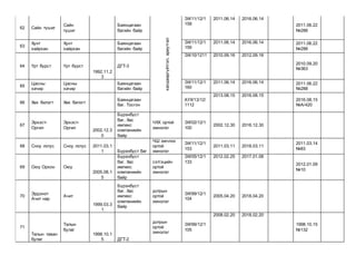 62 Сайн түшиг
Сайн
түшиг
Баянцагаан
багийн байр
халдваргүйтгэл,ариутгал
ЭХ/11/12/1
158
2011.06.14 2016.06.14
2011.06.22
№288
63
Хунт
хайрхан
Хунт
хайрхан
Баянцагаан
багийн байр
ЭХ/11/12/1
159
2011.06.14 2016.06.14 2011.06.22
№288
64 Үрт бүрст Үрт бүрст
1992.11.2
3
ДГТ-3
ЭХ/10/1211 2010.09.16 2012.09.16
2010.09.20
№363
65
Цасны
хачир
Цасны
хачир
Баянцагаан
багийн байр
ЭХ/11/12/1
160
2011.06.14 2016.06.14 2011.06.22
№288
66 Хөх билэгт Хөх билэгт
Баянцагаан
баг. Тосгон
АҮХ/13/12/
1112
2013.08.15 2016.08.15
2016.08.15
№А/420
67
Эрхэст-
Оргил
Эрхэст-
Оргил
2002.12.3
0
Бүрэнбүст
баг. Хас
импекс
компаниийн
байр
ЧХХ ортой
эмнэлэг
ЭХ/02/12/1
100
2002.12.30 2016.12.30
68 Сноу лотус Сноу лотус 2011.03.1
1 Бүрэнбүст баг
ЧШ эмчлэх
ортой
эмнэлэг
ЭХ/11/12/1
153
2011.03.11 2018.03.11
2011.03.14
№83
69 Оюу Орхон Оюу
2005.08.1
5
Бүрэнбүст
баг. Хас
импекс
компаниийн
байр
сэтгэцийн
ортой
эмнэлэг
ЭХ/05/12/1
133
2012.02.25 2017.01.08
2012.01.09
№10
70
Эрдэнэт
Ачит нар
Ачит
1999.03.3
1
Бүрэнбүст
баг. Хас
импекс
компаниийн
байр
дотрын
ортой
эмнэлэг
ЭХ/99/12/1
104
2005.04.20 2018.04.20
71
Талын таван
булаг
Талын
булаг
1998.10.1
5 ДГТ-2
дотрын
ортой
эмнэлэг
ЭХ/99/12/1
105
2008.02.20 2018.02.20
1998.10.15
№132
 