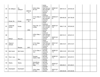84 Эх Элбэрэл
Эх
Элбэрэл
2000.08.
11
5-24-р байр
36 тоот
нөхөн
үржихүй
эмэгтэйчүүд
ийн өвчнийг
оношлох
эмчлэх
ЭХ/00/12/1
120
2007.01.01 2018.02.20
85
Ачлал Эх Ачлал
2000.09.
02
4-14-р байр 2
тоот
нөхөн
үржихүй
эмэгтэйчүүд
ийн өвчнийг
оношлох
эмчлэх
ЭХ/0012/11
23
2004.06.29 2017.06.29
87
Улиастай
Болор
Болор
2002
Оюут баг. 2-1-
р байр
нөхөн
үржихүй
эмэгтэйчүүд
ийн өвчнийг
оношлох
эмчлэх
ЭХ/02/12/1
132
2005.11.30 2018.04.22
88
МНЦО Мишээл
4-26-р байр 1
тоот
нөхөн
үржихүй
эмэгтэйчүүд
ийн өвчнийг
оношлох
эмчлэх
ЭХ/07/12/1
144
2007.01.01 2016.01.01
90
Эрдэнэт
мандах
Мандах 2001
3-13-р байр
49 тоот
нөхөн
үржихүй
эмэгтэйчүүд
ийн өвчнийг
оношлох
эмчлэх
ЭХ/01/12/1
122
2005.10.01 2015.12.01
92 Шигтгэмэл Шигтгэмэл
3-17-р байр 3
тоот
шүдний
өвчнийг
оношлох
эмчлэх
ЭХ/99/12/1
112
2005.12.03 2012.12.03
93 Талст хаш
Хаш
Зохимж
төвийн байр
шүдний
өвчнийг
оношлох
эмчлэх
ЭХ/99/12/1
113
2006.07.01 2014.07.01
94 Эмаль Эмаль
Хүрэнбулаг
баг. 4-24-р
байр
шүдний
өвчнийг
оношлох
эмчлэх
ЭХ/93/12/1
110 2006.06.01 2014.06.01
95 Одноодент Одноодент
3-24-р байр
74 тоот
шүдний
өвчнийг
оношлох
эмчлэх
ЭХ/01/12/1
127 2005.08.08 2015.08.08
 