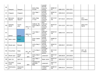 96
Ганшунх Ганшунх
5-24-р байр
70 тоот
шүдний
өвчнийг
оношлох
эмчлэх
ЭХ/96/12/1
101 2006.12.01 2015.12.01
97 Стардент Стардент
3-5-р байр 7
тоот
шүдний
өвчнийг
оношлох
эмчлэх
ЭХ/05/12/1
180
2005.02.25 2015.02.25
98
Шигшмэл
Эрдэнэ
Шигшмэл
Эрдэнэ
3-22-р байр
17 тоот
шүдний
өвчнийг
оношлох
эмчлэх
ЭХ/11/12/1
148
2011.02.22 2016.01.05
2011.
02.22 №35
100
Урандөш
Оргил
Гэгээн
үйлс
2010.11.1
8
Уртбулаг баг.
5-20-р байр 6
тоот
арьс
харшлын
өвчнийг
оношлох
эмчлэх
ЭХ/10/12/1
143
2010.12.03 2013.12.03
2010.12.03
№478
101
Датено Дерма
2006.01.0
5
1-3-р байр 2
тоот
арьс
харшлын
өвчнийг
оношлох
эмчлэх
ЭХ/02/12/1
129
2006.01.05 2015.01.05
102 Хатан шанд Гэрэл
Оптик төвийн
байр
нүдний
өвчнийг
оношлох
эмчлэх
ЭХ/96/12/1
117
103 Өлзий үрэл Мэлмий
4-22-р байр 3
тоот
нүдний
өвчнийг
оношлох
эмчлэх
ЭХ/04/12/1
170
2009.09.01 2015.09.01
104 Гэсэр билэг Амар
2011. 04.
22
1-17-р байр 2
тоот
хүүхдийн
өвчнийг
оношлох
эмчлэх
ЭХ/11/12/1
154
2016
2011. 05.
01 №220
107 Өлзий үрэл
Өлзий
үрэл 2001
4-22-р байр 3
тоот
уламжлалт
ЭХ/01/12/1
124
2005.08.08 2015.08.08
108 Цант гол Цант гол
3-8-р байр 2
тоот
бариа засал
ЭХ/07/12/1
129
2005.02.25 2017.02.25
109
Лха мөнх
алтай
Алтай
2001
Үйлдвэрчний
эвлэлийн
байр
уламжлалт
ЭХ/01/12/1
118
110
Бөжинцахиу
р
Энэрэхүйн
орчлон
уламжлалты
н үүдэн
эмнэлэг
ЭХ/08/12/1
109
2008.02.20 2018.02.20
 