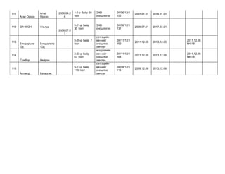 111
Агар Орхон
Агар
Орхон
2006.04.2
6
1-5-р байр 59
тоот
ЭХО
оношлогоо
ЭХ/06/12/1
152
2007.01.01 2018.01.01
112 ЭАЧМЭН Ультра
2006.07.0
1
5-21-р байр
30 тоот
ЭХО
оношлогоо
ЭХ/06/12/1
131
2006.07.01 2017.07.01
113
Биндэръяа-
Од
Биндэръяа
-Од
5-20-р байр 7
тоот
сэтгэцийн
өвчнийг
оношлох
эмчлэх
ЭХ/11/12/1
163
2011.12.05 2013.12.05
2011.12.06
№518
114
Сумбор Нейрон
2-23-р байр
63 тоот
мэдрэлийн
өвчнийг
оношлох
эмчлэх
ЭХ/11/12/1
164
2011.12.05 2013.12.05
2011.12.06
№518
115
Артакод Катарсис
5-13-р байр
115 тоот
сэтгэцийн
өвчнийг
оношлох
эмчлэх
ЭХ/09/12/1
114
2009.12.08 2013.12.08
 
