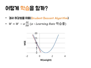 어떻게 학습을 할까?
• 경사 하강법을 이용(Gradient Descent Algorithm)
• 𝑊 = 𝑊 − 𝛼
𝜕𝐸
𝜕𝑊
(𝛼 ∶ 𝐿𝑒𝑎𝑟𝑛𝑖𝑛𝑔 𝑅𝑎𝑡𝑒 학습률)
0
5
10
15
20
-2 0 2 4
MSE
W(weight)
 