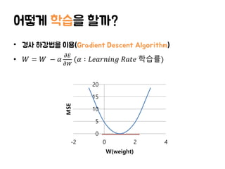 어떻게 학습을 할까?
• 경사 하강법을 이용(Gradient Descent Algorithm)
• 𝑊 = 𝑊 − 𝛼
𝜕𝐸
𝜕𝑊
(𝛼 ∶ 𝐿𝑒𝑎𝑟𝑛𝑖𝑛𝑔 𝑅𝑎𝑡𝑒 학습률)
0
5
10
15
20
-2 0 2 4
MSE
W(weight)
 