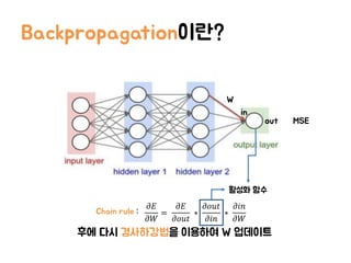 Backpropagation이란?
W
MSE
𝜕𝐸
𝜕𝑊
=
𝜕𝐸
𝜕𝑜𝑢𝑡
∗
𝜕𝑜𝑢𝑡
𝜕𝑖𝑛
∗
𝜕𝑖𝑛
𝜕𝑊
Chain rule :
out
in
후에 다시 경사하강법을 이용하여 W 업데이트
활성화 함수
 