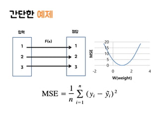 간단한 예제
1
2
3
1
2
3
입력 정답
F(x)
0
5
10
15
20
-2 0 2 4
MSE
W(weight)
 