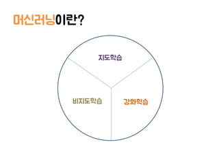 머신러닝이란?
지도학습
비지도학습 강화학습
 