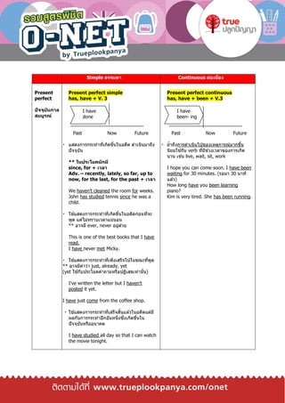 Simple ธรรมดา Continuous ต่อเนื่อง
Present
perfect
ปัจจุบันกาล
สมบูรณ์
Present perfect simple
has, have + V. 3
Past Now Future
แสดงการกระทาที่เกิดขึ้นในอดีต ดาเนินมาถึง
ปัจจุบัน
** ในประโยคมักมี
since, for + เวลา
Adv. – recently, lately, so far, up to
now, for the last, for the past + เวลา
We haven’t cleaned the room for weeks.
John has studied tennis since he was a
child.
ใช ้แสดงการกระทาที่เกิดขึ้นในอดีตก่อนที่จะ
พูด แต่ไม่ทราบเวลาแน่นอน
** อาจมี ever, never อยู่ด ้วย
This is one of the best books that I have
read.
I have never met Micky.
ใช ้แสดงการกระทาที่เพิ่งเสร็จไปในขณะที่พูด
** อาจมีคาว่า just, already, yet
(yet ใช ้กับประโยคคาถามหรือปฏิเสธเท่านั้น)
I’ve written the letter but I haven’t
posted it yet.
I have just come from the coffee shop.
ใช ้แสดงการกระทาที่เสร็จสิ้นแล ้วในอดีตแต่มี
ผลกับการกระทาอีกอันหนึ่งซึ่งเกิดขึ้นใน
ปัจจุบันหรืออนาคต
I have studied all day so that I can watch
the movie tonight.
Present perfect continuous
has, have + been + V.3
Past Now Future
ย้าถึงการดาเนินไปของเหตุการณ์มากขึ้น
นิยมใช ้กับ verb ที่มีช่วงเวลาของการเกิด
นาน เช่น live, wait, sit, work
I hope you can come soon. I have been
waiting for 30 minutes. (รอมา 30 นาที
แล ้ว)
How long have you been learning
piano?
Kim is very tired. She has been running.
I have
done
I have
been- ing
 
