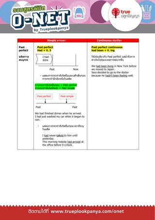 Simple ธรรมดา Continuous ต่อเนื่อง
Past
perfect
อดีตกาล
สมบูรณ์
Past perfect
Had + V. 3
Past Now
แสดงการกระทาที่เกิดขึ้นและเสร็จสิ้นก่อน
การกระทาอีกอันหนึ่งในอดีต
การกระทาที่เกิดขึ้นก่อน = Past perfect
การกระทาที่เกิดทีหลัง = Past simple
Past Past
We had finished dinner when he arrived.
I had just washed my car when it began to
rain.
แสดงการกระทาที่เกิดขึ้นก่อนเวลาที่ระบุ
ในอดีต
I had never talked to him until
yesterday.
This morning nobody had arrived at
the office before 9 o’clock.
Past perfect continuous
had been + V. ing
ใช ้เช่นเดียวกับ Past perfect แต่ย้าถึงการ
ดาเนินไปของเหตุการณ์มากขึ้น
We had been living in New York before
we moved to Japan.
Sara decided to go to the doctor
because he hadn’t been feeling well.
I had
done
Past perfect Past simple
 