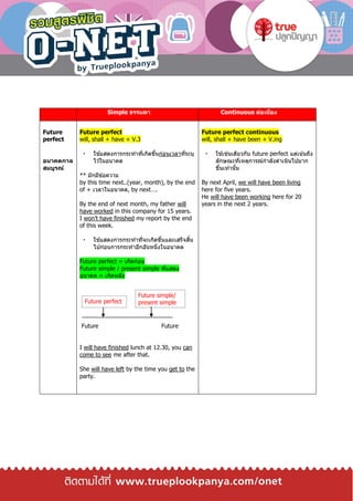Simple ธรรมดา Continuous ต่อเนื่อง
Future
perfect
อนาคตกาล
สมบูรณ์
Future perfect
will, shall + have + V.3
ใช ้แสดงการกระทาที่เกิดขึ้นก่อนเวลาที่ระบุ
ไว ้ในอนาคต
** มักมีข ้อความ
by this time next..(year, month), by the end
of + เวลาในอนาคต, by next….
By the end of next month, my father will
have worked in this company for 15 years.
I won’t have finished my report by the end
of this week.
ใช ้แสดงการกระทาที่จะเกิดขึ้นและเสร็จสิ้น
ไปก่อนการกระทาอีกอันหนึ่งในอนาคต
Future perfect = เกิดก่อน
Future simple / present simple ที่แสดง
อนาคต = เกิดหลัง
Future Future
I will have finished lunch at 12.30, you can
come to see me after that.
She will have left by the time you get to the
party.
Future perfect continuous
will, shall + have been + V.ing
ใช ้เช่นเดียวกับ future perfect แต่เน้นถึง
ลักษณะที่เหตุการณ์กาลังดาเนินไปมาก
ขึ้นเท่านั้น
By next April, we will have been living
here for five years.
He will have been working here for 20
years in the next 2 years.
Future perfect
Future simple/
present simple
 