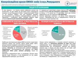 384 599;
42%
373 489;
41%
153 568;
17%
Нейтральні щодо
компанії
повідомлення
Негативні для
компанії
повідомлення
Позитивні для
компанії
повідомлення
301; 80%
77; 20%
Нема позиції
компанії
Є позиція
компанії
Комунікаційна криза ОККО: кейс із вул.Ревуцького
Детальний аналіз медіа-середовища
ПОДІЯ ТА ЇЇ ОХОПЛЕННЯ
В кінці вересня - на початку жовтня відбулися сутички між
активістами, які вже майже рік виступали проти спорудження
заправки на вул.Ревуцького в Києві, і правоохоронцями. Попри
те, що компанія «ОККО», для якої будували заправку,
дистанціювалися від конфлікту, переадресувавши негатив на
підрядника, і пообіцявши заміст заправки відкрити кафе,
ситуація принесла для компанії репутаційні втрати.
З 1 вересня до 9 листопада у медіа з’явилося 377 публікацій,
які мали близько 912 тис контактів з аудиторією. У Facebook
за місяць, з 14 жовтня до 13 листопада, коли уже сутички
завершилися, все ще з’являлося 126 публікацій.
Негатив переслідує компанію і за місяць після завершення
сутичок – бекграунди про них є в повідомленнях і постах, які
з’являються з інших кризових тем.
КОМПАНІЯ НЕ АТАКУВАЛА, А РЕАГУВАЛА НА
ЗВИНУВАЧЕННЯ
ПОЗИЦІЯ КОМПАНІЇ МАЛО ФІГУРУВАЛА В
НОВИНАХ
Кількість контактів
з аудиторією
медіа-
повідомлень
зазначеної
тональності з 4
вересня до 10
листопада 2017
Кількість
медіа-
повідомлень
за той же
період
Найбільше негативних для іміджу ОККО контактів з аудиторією
принесли новини про сутички. Проте окремі медіа навіть
позицію компанії подавали з негативною інтонацією.
Позитивні для компанії повідомлення завжди були реакцією на
критику. Спочатку дії мітингувальників компанія називала
провокацією і дистанціювалися від забудови, але після
найбільшої бійки різко змінили риторику, пішли на
поступки.
Нейтральні повідомлення були, в основному, містили лише
фактаж подій. Більшість із них базувалися на тих самих
інформаційних приводах, що й негатив.
Низька частка повідомлень з позицією компанії пов’язана, в
першу чергу, з її запізнілою реакцією на події. Для медіа
найцікавішими були інформприводи, пов’язані з бійками,
повідомленнями про постраждалих, невигідні для компанії
рішення суду, а писати ще одну новину про цю подію, щоб
висвітлити позицію ОККО, ніхто вже не хотів.
Звісно, були відомі видання, які відписували позицію компанії у
більшості повідомлень: Zaxid.net (7 з позицією компанії проти 5
без позиції), Enkorr (4 новини, всі з позицією), УкрРУдПром (2
статті з позицією, 1 без). Обозреватель (3 новини), День, ТСН і
Info Resist (по 1 повідомленню, і всі з позицією ОККО).
 