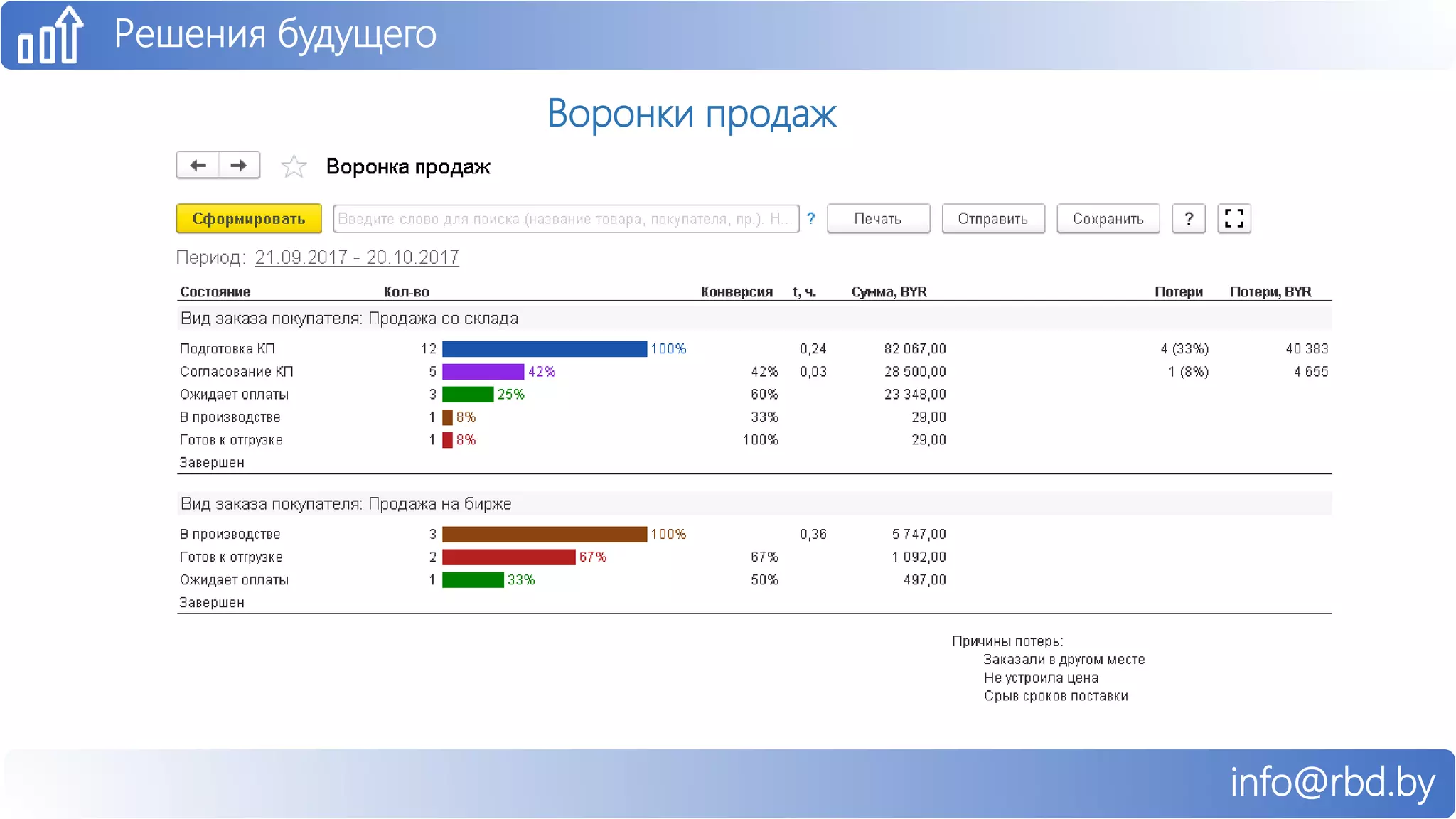 info@rbd.by
Решения будущего
Воронки продаж
 