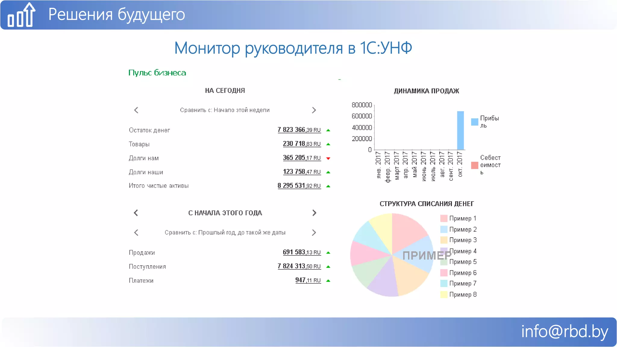 info@rbd.by
Решения будущего
Монитор руководителя в 1С:УНФ
 