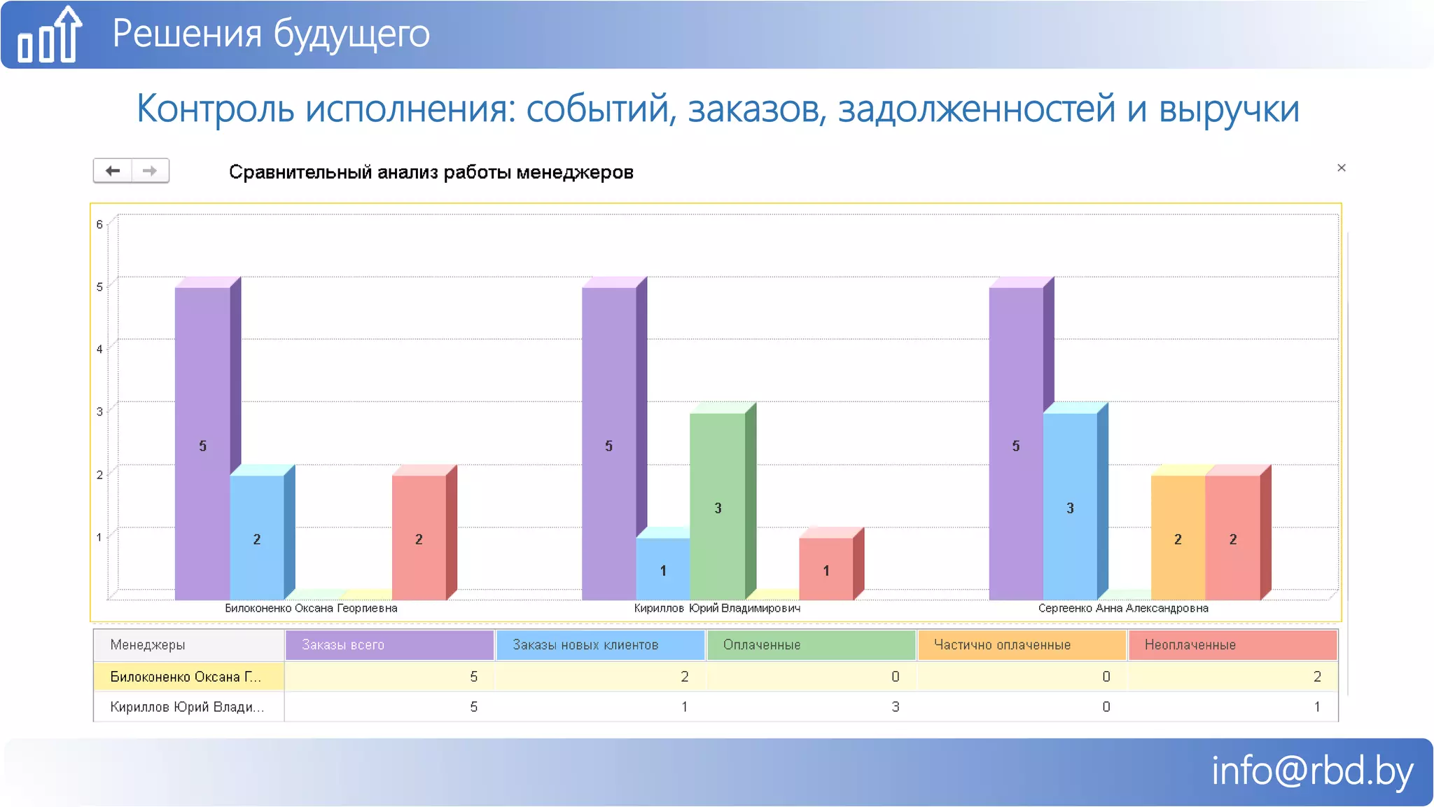 info@rbd.by
Решения будущего
Контроль исполнения: событий, заказов, задолженностей и выручки
 