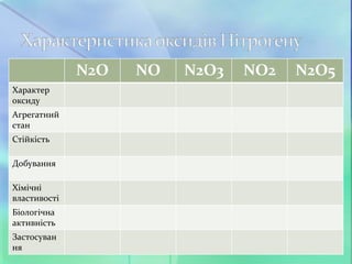 N2O NO N2O3 NO2 N2O5
Характер
оксиду
Агрегатний
стан
Стійкість
Добування
Хімічні
властивості
Біологічна
активність
Застосуван
ня
 