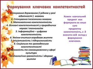 1. Спілкування державною (і рідною у разі
відмінності ) мовами
2. Спілкування іноземними мовами
3. Математична компетентність
4. Основні компетентності у природничих
науках і технологіях
5. Інформаційно – цифрова
компетентність
6. Уміння вчитися впродовж життя
7. Ініціативність і підприємливість
8. Соціальна та громадянська
компетентності
9. Обізнаність та самовираження у сфері
культури
10. Екологічна грамотність і здорове
життя
Кожен навчальний
предмет має
формувати не лише
суто
предметну
компетентність, а й
вносити свій вклад у
формування
ключових.
 