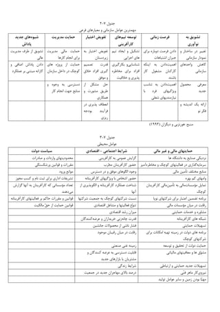 ‫ﺟﺪﻭﻝ‬۷-۲
‫ﻓﺮﻋﻲ‬ ‫ﻣﻌﻴﺎﺭﻫﺎﻱ‬ ‫ﻭ‬ ‫ﺳﺎﺯﻣﺎﻧﻲ‬ ‫ﻋﻮﺍﻣﻞ‬ ‫ﻣﻬﻤﺘﺮﻳﻦ‬
‫ﺑﻪ‬ ‫ﺗﺸﻮﻳﻖ‬
‫ﻧﻮآوري‬
‫زﻣﺎﻧﻲ‬ ‫ﻓﺮﺻﺖ‬‫ﺗﻴﻢ‬ ‫ﺗﻮﺳﻌﻪ‬‫ﻫﺎي‬
‫ﻛﺎرآﻓﺮﻳﻨﻲ‬
‫اﺧﺘﻴﺎر‬ ‫ﺗﻔﻮﻳﺾ‬‫ﻣﺪﻳﺮﻳﺖ‬ ‫ﺣﻤﺎﻳﺖ‬‫ﺷﻴﻮه‬‫ﺟﺪﻳﺪ‬ ‫ﻫﺎي‬
‫ﭘﺎداش‬
‫ﻭ‬ ‫ﺳﺎﺧﺘﺎﺭ‬ ‫ﺩﺭ‬ ‫ﺗﻐﻴﻴﺮ‬
‫ﺳﺎﺯﻣﺎﻧﻲ‬ ‫ﻧﻤﻮﺩﺍﺭ‬
‫ﺩﺍﺩﻥ‬‫ﺑﺮﺍﻱ‬ ‫ﺩﻭﺑﺎﺭﻩ‬ ‫ﻓﺮﺻﺖ‬
‫ﺍﺷﺘﺒﺎﻫﺎﺕ‬ ‫ﺟﺒﺮﺍﻥ‬
‫ﺗﻴﻢ‬ ‫ﺍﻳﺠﺎﺩ‬ ‫ﻭ‬ ‫ﺗﺸﮑﻴﻞ‬
‫ﺍﺟﺮﺍﻳﻲ‬ ‫ﻫﺎﻱ‬
‫ﺑﻪ‬ ‫ﺍﺧﺘﻴﺎﺭ‬ ‫ﺗﻔﻮﻳﺾ‬
‫ﺯﻳﺮﺩﺳﺘﺎﻥ‬
‫ﻣﺪﻳﺮﻳﺖ‬ ‫ﻣﺎﻟﻲ‬ ‫ﺣﻤﺎﻳﺖ‬
‫ﮐﺎﺭﻫﺎ‬ ‫ﺍﻧﺠﺎﻡ‬ ‫ﺑﺮﺍﻱ‬
‫ﻣﺪﻳﺮﻳﺖ‬ ‫ﻃﺮﻑ‬ ‫ﺍﺯ‬ ‫ﺗﺸﻮﻳﻖ‬
‫ﻋﺎﻟﻲ‬
‫ﻭﺍﺣﺪﻫﺎﻱ‬ ‫ﮐﺎﻫﺶ‬
‫ﺳﺎﺯﻣﺎﻧﻲ‬
‫ﺍﻫﻤﻴﺖ‬‫ﺍﻳﻨﮑﻪ‬ ‫ﺑﻪ‬ ‫ﺩﺍﺩﻥ‬
‫ﮐﺎﺭ‬ ‫ﻣﺸﻐﻮﻝ‬ ‫ﮐﺎﺭﮐﻨﺎﻥ‬
‫ﺑﺎﺷﻨﺪ‬
‫ﺷﻨﺎﺳﺎﻳﻲ‬‫ﺑﮑﺎﺭﮔﻴﺮﻱ‬ ‫ﻭ‬
‫ﻣﺨﺎﻃﺮﻩ‬ ‫ﺑﺮﺍﻱ‬ ‫ﺍﻓﺮﺍﺩ‬
‫ﺧﻼﻗﻴﺖ‬ ‫ﻭ‬ ‫ﭘﺬﻳﺮﻱ‬
‫ﺗﺼﻤﻴﻢ‬ ‫ﻗﺪﺭﺕ‬
‫ﺧﻼﻕ‬ ‫ﺍﻓﺮﺍﺩ‬ ‫ﮔﻴﺮﻱ‬
‫ﻣﻮﻓﻖ‬ ‫ﻭ‬
‫ﻫﺎﻱ‬ ‫ﭘﺮﻭﮊﻩ‬ ‫ﺍﺯ‬ ‫ﺣﻤﺎﻳﺖ‬
‫ﺳﺎﺯﻣﺎﻥ‬ ‫ﺩﺍﺧﻞ‬ ‫ﺩﺭ‬ ‫ﮐﻮﭼﮏ‬
‫ﻭ‬ ‫ﺍﺿﺎﻓﻲ‬ ‫ﭘﺎﺩﺍﺵ‬ ‫ﺩﺍﺩﻥ‬
‫ﻋﻤﻠﮑﺮﺩ‬ ‫ﺑﺮ‬ ‫ﻣﺒﺘﻨﻲ‬ ‫ﮐﺎﺭﺍﻧﻪ‬
‫ﻣﺤﺼﻮﻝ‬ ‫ﻣﻌﺮﻓﻲ‬
‫ﺟﺪﻳﺪ‬
‫ﺍﻫﻤﻴﺖ‬‫ﺗﻨﺎﺳﺐ‬ ‫ﺑﻪ‬ ‫ﺩﺍﺩﻥ‬
‫ﺑﺎ‬ ‫ﻓﺮﺩ‬ ‫ﻭﻳﮋﮔﻴﻬﺎﻱ‬
‫ﺷﻐﻠﻲ‬ ‫ﻧﻴﺎﺯﻣﻨﺪﻳﻬﺎﻱ‬
‫ﺍﺯ‬ ‫ﻣﺸﮑﻞ‬ ‫ﺣﻞ‬
‫ﻭ‬ ‫ﻣﺸﻮﺭﺕ‬ ‫ﻃﺮﻳﻖ‬
‫ﻫﻤﮑﺎﺭﻱ‬
‫ﻭ‬ ‫ﻭﺟﻮﻩ‬ ‫ﺑﻪ‬ ‫ﺩﺳﺘﺮﺳﻲ‬
‫ﻣﻨﺎﺑﻊ‬‫ﮐﺎﺭ‬ ‫ﺍﻧﺠﺎﻡ‬ ‫ﺟﻬﺖ‬
‫ﻭ‬ ‫ﺍﻧﺪﻳﺸﻪ‬ ‫ﻳﮏ‬ ‫ﺍﺭﺍﺋﻪ‬
‫ﻧﻮ‬ ‫ﻓﮑﺮ‬
‫ﺩﺭ‬ ‫ﭘﺬﻳﺮﻱ‬ ‫ﺍﻧﻌﻄﺎﻑ‬
‫ﺑﻮﺩﺟﻪ‬ ‫ﻓﺮﺁﻳﻨﺪ‬
‫ﺭﻳﺰﻱ‬
‫ﻣﻨﺒﻊ‬:‫ﺩﻳﮕﺮﺍﻥ‬ ‫ﻭ‬ ‫ﻫﻮﺭﻧﺰﺑﻲ‬)۱۹۹۳(
‫ﺟﺪﻭﻝ‬۷-۳
‫ﻣﺤﻴﻄﻲ‬ ‫ﻋﻮﺍﻣﻞ‬
‫ﻣﺎﻟﻲ‬ ‫ﻏﻴﺮ‬ ‫و‬ ‫ﻣﺎﻟﻲ‬ ‫ﺣﻤﺎﻳﺘﻬﺎي‬‫اﺟﺘﻤﺎﻋﻲ‬ ‫ﺷﺮاﻳﻂ‬-‫اﻗﺘﺼﺎدي‬‫دوﻟﺖ‬ ‫ﺳﻴﺎﺳﺖ‬
‫ﻫﺎ‬ ‫ﺩﺍﻧﺸﮕﺎﻩ‬ ‫ﺑﻪ‬ ‫ﺻﻨﺎﻳﻊ‬ ‫ﻧﺰﺩﻳﮑﻲ‬‫ﮐﺎﺭﺁﻓﺮﻳﻨﻲ‬ ‫ﺑﻪ‬ ‫ﻋﻤﻮﻣﻲ‬ ‫ﮔﺮﺍﻳﺶ‬‫ﺻﺎﺩﺭﺍﺕ‬ ‫ﻭ‬ ‫ﻭﺍﺭﺩﺍﺕ‬ ‫ﻣﺤﺪﻭﺩﻳﺘﻬﺎﻱ‬
‫ﺳﺮﻣﺎﻳﻪ‬‫ﻣﺨﺎﻃﺮﻩ‬ ‫ﻭ‬ ‫ﮐﻮﭼﮏ‬ ‫ﻓﻌﺎﻟﻴﺘﻬﺎﻱ‬ ‫ﺩﺭ‬ ‫ﮔﺬﺍﺭﻱ‬‫ﺁﻣﻴﺰ‬‫ﺮﺏ‬‫ﺠ‬‫ﻣ‬ ‫ﮐﺎﺭﺁﻓﺮﻳﻨﺎﻥ‬ ‫ﺣﻀﻮﺭ‬‫ﻭﺭﺷﮑﺴﺘﮕﻲ‬ ‫ﻗﻮﺍﻧﻴﻦ‬ ‫ﻭ‬ ‫ﻣﻘﺮﺭﺍﺕ‬
‫ﻣﺎﻟﻲ‬ ‫ﺗﺄﻣﻴﻦ‬ ‫ﻣﺨﺘﻠﻒ‬ ‫ﻣﻨﺎﺑﻊ‬‫ﺩﺳﺘﺮﺱ‬ ‫ﺩﺭ‬ ‫ﻭ‬ ‫ﻣﻮﻓﻖ‬ ‫ﺍﻟﮕﻮﻫﺎﻱ‬ ‫ﻭﺟﻮﺩ‬‫ﻭﺭﻭﺩ‬ ‫ﻣﻮﺍﻧﻊ‬
‫ﺑﻬﺮﻩ‬ ‫ﮐﻢ‬ ‫ﻭﺍﻣﻬﺎﻱ‬‫ﮐﺎﺭﺁﻓﺮﻳﻨﺎﻧﻪ‬ ‫ﻭﻳﮋﮔﻴﻬﺎﻱ‬ ‫ﺑﺎ‬ ‫ﺍﺷﺨﺎﺹ‬ ‫ﺣﻀﻮﺭ‬‫ﺑﺮﺍﻱ‬ ‫ﺍﺩﺍﺭﻱ‬ ‫ﺗﺸﺮﻳﻔﺎﺕ‬‫ﻣﺠﻮﺯ‬ ‫ﮐﺴﺐ‬ ‫ﻭ‬ ‫ﻧﺎﻡ‬ ‫ﺛﺒﺖ‬
‫ﻣﺆﺳﺴﺎﺕ‬ ‫ﺗﻤﺎﻳﻞ‬‫ﺗﺄﻣﻴﻦ‬ ‫ﺑﻪ‬ ‫ﻣﺎﻟﻲ‬‫ﮐﺎﺭﺁﻓﺮﻳﻨﺎﻥ‬ ‫ﻣﺎﻟﻲ‬
‫ﮐﻮﭼﮏ‬
‫ﺍﺯ‬ ‫ﺍﻟﮕﻮﭘﺬﻳﺮﻱ‬ ‫ﻭ‬ ‫ﮐﺎﺭﺁﻓﺮﻳﻨﺎﻧﻪ‬ ‫ﻋﻤﻠﮑﺮﺩ‬ ‫ﺷﻨﺎﺧﺖ‬
‫ﺁﻧﻬﺎ‬
‫ﮔﺰﺍﺭﺵ‬ ‫ﺁﻧﻬﺎ‬ ‫ﺑﻪ‬ ‫ﮐﺎﺭﺁﻓﺮﻳﻨﺎﻥ‬ ‫ﮐﻪ‬ ‫ﻣﺆﺳﺴﺎﺗﻲ‬ ‫ﺗﻌﺪﺍﺩ‬
‫ﻣﻲ‬‫ﺩﻫﻨﺪ‬
‫ﻧﻮﭘﺎ‬ ‫ﺷﺮﮐﺘﻬﺎﻱ‬ ‫ﺑﺮﺍﻱ‬ ‫ﺍﻋﺘﺒﺎﺭ‬ ‫ﺗﻀﻤﻴﻦ‬ ‫ﺑﺮﻧﺎﻣﻪ‬‫ﺷﺮﮐﺘﻬﺎ‬ ‫ﺟﻤﻌﻴﺖ‬ ‫ﺑﻪ‬ ‫ﮐﻮﭼﮏ‬ ‫ﺷﺮﮐﺘﻬﺎﻱ‬ ‫ﻧﺴﺒﺖ‬‫ﮐﺎﺭﺁﻓﺮﻳﻨﺎﻧﻪ‬ ‫ﻓﻌﺎﻟﻴﺘﻬﺎﻱ‬ ‫ﺑﺮ‬ ‫ﺣﺎﮐﻢ‬ ‫ﻣﻘﺮﺭﺍﺕ‬ ‫ﻭ‬ ‫ﻗﻮﺍﻧﻴﻦ‬
‫ﻣﺎﻟﻲ‬ ‫ﻣﺆﺳﺴﺎﺕ‬ ‫ﻣﻴﺎﻥ‬ ‫ﺩﺭ‬ ‫ﺭﻗﺎﺑﺖ‬‫ﺍﻗﺘﺼﺎﺩﻱ‬ ‫ﻣﺸﺎﻏﻞ‬ ‫ﻭ‬ ‫ﻓﻌﺎﻟﻴﺘﻬﺎ‬ ‫ﻉ‬‫ﻮ‬‫ﺗﻨ‬‫ﻣﺎﻟﮑﻴﺖ‬ ‫ﻖ‬‫ﺣ‬ ‫ﺍﺯ‬ ‫ﺣﻤﺎﻳﺖ‬ ‫ﻗﻮﺍﻧﻴﻦ‬
‫ﺣﻤﺎﻳﺘﻲ‬ ‫ﺧﺪﻣﺎﺕ‬ ‫ﻭ‬ ‫ﻣﺸﺎﻭﺭﻩ‬‫ﺍﻗﺘﺼﺎﺩﻱ‬ ‫ﺭﺷﺪ‬ ‫ﻣﻴﺰﺍﻥ‬
‫ﮐﺎﺭﺁﻓﺮﻳﻨﺎﻧﻪ‬ ‫ﻫﺎﻱ‬ ‫ﺷﺒﮑﻪ‬‫ﻗﺪﺭﺕ‬‫ﭼﺎﻧﻪ‬‫ﻋﺮﺿﻪ‬ ‫ﻭ‬ ‫ﺧﺮﻳﺪﺍﺭﺍﻥ‬ ‫ﺯﻧﻲ‬‫ﮐﻨﻨﺪﮔﺎﻥ‬
‫ﺣﻤﺎﻳﺘﻲ‬ ‫ﺗﺴﻬﻴﻼﺕ‬‫ﺟﺎﻧﺸﻴﻦ‬ ‫ﻣﺤﺼﻮﻻﺕ‬ ‫ﺍﺯ‬ ‫ﻧﺎﺷﻲ‬ ‫ﻓﺸﺎﺭ‬
‫ﺑﺮﺍﻱ‬ ‫ﺍﻣﮑﺎﻧﺎﺕ‬ ‫ﺗﻬﻴﻪ‬ ‫ﺯﻣﻴﻨﻪ‬ ‫ﺩﺭ‬ ‫ﺩﻭﻟﺖ‬ ‫ﻫﺎﻱ‬ ‫ﺑﺮﻧﺎﻣﻪ‬
‫ﮐﻮﭼﮏ‬ ‫ﺷﺮﮐﺘﻬﺎﻱ‬
‫ﻣﻮﺟﻮﺩ‬ ‫ﺭﻗﻴﺒﺎﻥ‬ ‫ﻣﻴﺎﻥ‬ ‫ﺩﺭ‬ ‫ﺭﻗﺎﺑﺖ‬
‫ﺗﻮﺳﻌﻪ‬ ‫ﻭ‬ ‫ﺗﺤﻘﻴﻖ‬ ‫ﺍﺯ‬ ‫ﺩﻭﻟﺖ‬ ‫ﺣﻤﺎﻳﺖ‬‫ﺻﻨﻌﺘﻲ‬ ‫ﻏﻨﻲ‬ ‫ﺯﻣﻴﻨﻪ‬
‫ﻣﺎﻟﻴﺎﺗﻲ‬ ‫ﻣﻌﺎﻓﻴﺘﻬﺎﻱ‬ ‫ﻭ‬ ‫ﻫﺎ‬ ‫ﻕ‬‫ﻮ‬‫ﻣﺸ‬‫ﻭ‬ ‫ﮐﻨﻨﺪﮔﺎﻥ‬ ‫ﻋﺮﺿﻪ‬ ‫ﺑﻪ‬ ‫ﺩﺳﺘﺮﺳﻲ‬ ‫ﻗﺎﺑﻠﻴﺖ‬
‫ﺟﺪﻳﺪ‬ ‫ﺑﺎﺯﺍﺭﻫﺎﻱ‬ ‫ﻳﺎ‬ ‫ﻣﺸﺘﺮﻳﺎﻥ‬
‫ﺍﺭﺗﺒﺎﻃﻲ‬ ‫ﻭ‬ ‫ﺣﻤﺎﻳﺘﻲ‬ ‫ﺟﺪﻳﺪ‬ ‫ﺗﺴﻬﻴﻼﺕ‬‫ﺯﻧﺪﮔﻲ‬ ‫ﺷﺮﺍﻳﻂ‬
‫ﻧﻴﺮﻭﻱ‬‫ﹼﻲ‬‫ﻨ‬‫ﻓ‬ ‫ﻣﺎﻫﺮ‬ ‫ﮐﺎﺭ‬‫ﺟﻤﻌﻴﺖ‬ ‫ﺩﺭ‬ ‫ﺟﺪﻳﺪ‬ ‫ﻣﻬﺎﺟﺮﺍﻥ‬ ‫ﺑﺎﻻﻱ‬ ‫ﺩﺭﺻﺪ‬
‫ﺗﻮﻟﻴﺪ‬ ‫ﻋﻮﺍﻣﻞ‬ ‫ﺳﺎﻳﺮ‬ ‫ﻭ‬ ‫ﺯﻣﻴﻦ‬ ‫ﺑﻮﺩﻥ‬ ‫ﺎ‬‫ﻴ‬‫ﻣﻬ‬
 