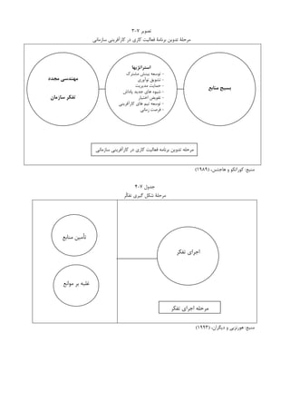 ‫ﺗﺼﻮﻳﺮ‬۷-۳
‫ﺳﺎﺯﻣﺎﻧﻲ‬ ‫ﮐﺎﺭﺁﻓﺮﻳﻨﻲ‬ ‫ﺩﺭ‬ ‫ﮐﺎﺭﻱ‬ ‫ﻓﻌﺎﻟﻴﺖ‬ ‫ﺑﺮﻧﺎﻣﺔ‬ ‫ﺗﺪﻭﻳﻦ‬ ‫ﻣﺮﺣﻠﺔ‬
‫ﻣﻨﺒﻊ‬:،‫ﻫﺎﺟﺘﺲ‬ ‫ﻭ‬ ‫ﮐﻮﺭﺍﺗﮑﻮ‬)۱۹۸۹(
‫ﺟﺪﻭﻝ‬۷-۴
‫ﹼﺮ‬‫ﮑ‬‫ﺗﻔ‬ ‫ﮔﻴﺮﻱ‬ ‫ﺷﮑﻞ‬ ‫ﻣﺮﺣﻠﺔ‬
‫ﻣﻨﺒﻊ‬:،‫ﺩﻳﮕﺮﺍﻥ‬ ‫ﻭ‬ ‫ﻫﻮﺭﻧﺰﺑﻲ‬)۱۹۹۳(
‫ﻣﻨﺎﺑﻊ‬ ‫ﺑﺴﻴﺞ‬
‫ﻣﺠﺪد‬ ‫ﻣﻬﻨﺪﺳﻲ‬
‫ﺳﺎزﻣﺎن‬ ‫ﺗﻔﻜﺮ‬
‫اﺳﺘﺮاﺗﮋﻳﻬﺎ‬
-‫ﻣﺸﺘﺮﮎ‬ ‫ﺑﻴﻨﺶ‬ ‫ﺗﻮﺳﻌﻪ‬
-‫ﻧﻮﺁﻭﺭﻱ‬ ‫ﺗﺸﻮﻳﻖ‬
-‫ﻣﺪﻳﺮﻳﺖ‬ ‫ﺣﻤﺎﻳﺖ‬
-‫ﭘﺎﺩﺍﺵ‬ ‫ﺟﺪﻳﺪ‬ ‫ﻫﺎﻱ‬ ‫ﺷﻴﻮﻩ‬
-‫ﺍﺧﺘﻴﺎﺭ‬ ‫ﺗﻔﻮﻳﺾ‬
-‫ﮐﺎﺭﺁﻓﺮﻳﻨﻲ‬ ‫ﻫﺎﻱ‬ ‫ﺗﻴﻢ‬ ‫ﺗﻮﺳﻌﻪ‬
-‫ﺯﻣﺎﻧﻲ‬ ‫ﻓﺮﺻﺖ‬
‫ﮐﺎﺭﺁﻓﺮﻳﻨﻲ‬ ‫ﺩﺭ‬ ‫ﮐﺎﺭﻱ‬ ‫ﻓﻌﺎﻟﻴﺖ‬ ‫ﺑﺮﻧﺎﻣﻪ‬ ‫ﺗﺪﻭﻳﻦ‬ ‫ﻣﺮﺣﻠﻪ‬‫ﺳﺎﺯﻣﺎﻧﻲ‬
‫ﻣﻨﺎﺑﻊ‬ ‫ﺗﺄﻣﻴﻦ‬
‫ﻣﻮﺍﻧﻊ‬ ‫ﺑﺮ‬ ‫ﻏﻠﺒﻪ‬
‫ﺗﻔﮑﺮ‬ ‫ﺍﺟﺮﺍﻱ‬
‫ﺍﺟﺮﺍﻱ‬ ‫ﻣﺮﺣﻠﻪ‬‫ﺗﻔﮑﺮ‬
 