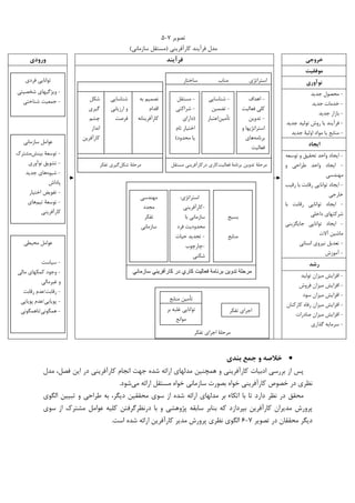 ‫ﺗﺼﻮﻳﺮ‬۷-۵
‫ﮐﺎﺭﺁﻓﺮﻳﻨﻲ‬ ‫ﻓﺮﺁﻳﻨﺪ‬ ‫ﻣﺪﻝ‬)‫ﻣﺴﺘﻘﻞ‬‫ﺳﺎﺯﻣﺎﻧﻲ‬(
‫ﺧﺮوﺟﻲ‬‫ﻓﺮآﻳﻨﺪ‬‫ورودي‬
‫ﻣﻮﻓﻘﻴﺖ‬
‫ﻧﻮآوري‬
-‫ﺟﺪﻳﺪ‬ ‫ﻣﺤﺼﻮﻝ‬
-‫ﺟﺪﻳﺪ‬ ‫ﺧﺪﻣﺎﺕ‬
-‫ﺑﺎﺯﺍﺭ‬‫ﺟﺪﻳﺪ‬
-‫ﺟﺪﻳﺪ‬ ‫ﺗﻮﻟﻴﺪ‬ ‫ﺭﻭﺵ‬ ‫ﻳﺎ‬ ‫ﻓﺮﺁﻳﻨﺪ‬
-‫ﺟﺪﻳﺪ‬ ‫ﺍﻭﻟﻴﺔ‬ ‫ﻣﻮﺍﺩ‬ ‫ﻳﺎ‬ ‫ﻣﻨﺎﺑﻊ‬
‫اﻳﺠﺎد‬
-‫ﺗﻮﺳﻌﻪ‬ ‫ﻭ‬ ‫ﺗﺤﻘﻴﻖ‬ ‫ﻭﺍﺣﺪ‬ ‫ﺍﻳﺠﺎﺩ‬
-‫ﻭ‬ ‫ﻃﺮﺍﺣﻲ‬ ‫ﻭﺍﺣﺪ‬ ‫ﺍﻳﺠﺎﺩ‬
‫ﻣﻬﻨﺪﺳﻲ‬
-‫ﺭﻗﻴﺐ‬ ‫ﺑﺎ‬ ‫ﺭﻗﺎﺑﺖ‬ ‫ﺗﻮﺍﻧﺎﻳﻲ‬ ‫ﺍﻳﺠﺎﺩ‬
‫ﺧﺎﺭﺟﻲ‬
-‫ﺑﺎ‬ ‫ﺭﻗﺎﺑﺖ‬ ‫ﺗﻮﺍﻧﺎﻳﻲ‬ ‫ﺍﻳﺠﺎﺩ‬
‫ﺩﺍﺧﻠﻲ‬ ‫ﺷﺮﮐﺘﻬﺎﻱ‬
-‫ﺟﺎﻳﮕﺰﻳﻨﻲ‬ ‫ﺗﻮﺍﻧﺎﻳﻲ‬ ‫ﺍﻳﺠﺎﺩ‬
‫ﺁﻻﺕ‬ ‫ﻣﺎﺷﻴﻦ‬
-‫ﻧﻴﺮﻭﻱ‬ ‫ﺗﻌﺪﻳﻞ‬‫ﺍﻧﺴﺎﻧﻲ‬
-‫ﺁﻣﻮﺯﺵ‬
‫رﺷﺪ‬
-‫ﺗﻮﻟﻴﺪ‬ ‫ﻣﻴﺰﺍﻥ‬ ‫ﺍﻓﺰﺍﻳﺶ‬
-‫ﻓﺮﻭﺵ‬ ‫ﻣﻴﺰﺍﻥ‬ ‫ﺍﻓﺰﺍﻳﺶ‬
-‫ﺳﻮﺩ‬ ‫ﻣﻴﺰﺍﻥ‬ ‫ﺍﻓﺰﺍﻳﺶ‬
-‫ﮐﺎﺭﮐﻨﺎﻥ‬ ‫ﺭﻓﺎﻩ‬ ‫ﻣﻴﺰﺍﻥ‬ ‫ﺍﻓﺰﺍﻳﺶ‬
-‫ﺻﺎﺩﺭﺍﺕ‬ ‫ﻣﻴﺰﺍﻥ‬ ‫ﺍﻓﺰﺍﻳﺶ‬
-‫ﮔﺬﺍﺭﻱ‬ ‫ﺳﺮﻣﺎﻳﻪ‬
•‫ﺑﻨﺪي‬ ‫ﺟﻤﻊ‬ ‫و‬ ‫ﺧﻼﺻﻪ‬
‫ﺩﺭ‬ ‫ﮐﺎﺭﺁﻓﺮﻳﻨﻲ‬ ‫ﺍﻧﺠﺎﻡ‬ ‫ﺟﻬﺖ‬ ‫ﺷﺪﻩ‬ ‫ﺍﺭﺍﺋﻪ‬ ‫ﻣﺪﻟﻬﺎﻱ‬ ‫ﻫﻤﭽﻨﻴﻦ‬ ‫ﻭ‬ ‫ﮐﺎﺭﺁﻓﺮﻳﻨﻲ‬ ‫ﺍﺩﺑﻴﺎﺕ‬ ‫ﺑﺮﺭﺳﻲ‬ ‫ﺍﺯ‬ ‫ﭘﺲ‬‫ﻣﺪﻝ‬ ،‫ﻓﺼﻞ‬ ‫ﺍﻳﻦ‬
‫ﻣﻲ‬ ‫ﺍﺭﺍﺋﻪ‬ ‫ﻣﺴﺘﻘﻞ‬ ‫ﺧﻮﺍﻩ‬ ‫ﺳﺎﺯﻣﺎﻧﻲ‬ ‫ﺑﺼﻮﺭﺕ‬ ‫ﺧﻮﺍﻩ‬ ‫ﮐﺎﺭﺁﻓﺮﻳﻨﻲ‬ ‫ﺧﺼﻮﺹ‬ ‫ﺩﺭ‬ ‫ﻧﻈﺮﻱ‬‫ﺷﻮﺩ‬.
‫ﺷﺪﻩ‬ ‫ﺍﺭﺍﺋﻪ‬ ‫ﻣﺪﻟﻬﺎﻱ‬ ‫ﺑﺮ‬ ‫ﺍﺗﮑﺎﺀ‬ ‫ﺑﺎ‬ ‫ﺗﺎ‬ ‫ﺩﺍﺭﺩ‬ ‫ﻧﻈﺮ‬ ‫ﺩﺭ‬ ‫ﻣﺤﻘﻖ‬‫ﺍﻟﮕﻮﻱ‬ ‫ﺗﺒﻴﻴﻦ‬ ‫ﻭ‬ ‫ﻃﺮﺍﺣﻲ‬ ‫ﺑﻪ‬ ،‫ﺩﻳﮕﺮ‬ ‫ﻣﺤﻘﻘﻴﻦ‬ ‫ﺳﻮﻱ‬ ‫ﺍﺯ‬
‫ﻣﺸﺘﺮ‬ ‫ﻋﻮﺍﻣﻞ‬ ‫ﮐﻠﻴﻪ‬ ‫ﺩﺭﻧﻈﺮﮔﺮﻓﺘﻦ‬ ‫ﺑﺎ‬ ‫ﻭ‬ ‫ﭘﮋﻭﻫﺸﻲ‬ ‫ﺳﺎﺑﻘﻪ‬ ‫ﺑﻨﺎﺑﺮ‬ ‫ﮐﻪ‬ ‫ﺑﭙﺮﺩﺍﺯﺩ‬ ‫ﮐﺎﺭﺁﻓﺮﻳﻦ‬ ‫ﻣﺪﻳﺮﺍﻥ‬ ‫ﭘﺮﻭﺭﺵ‬‫ﺳﻮﻱ‬ ‫ﺍﺯ‬ ‫ﮎ‬
‫ﺗﺼﻮﻳﺮ‬ ‫ﺩﺭ‬ ‫ﻣﺤﻘﻘﺎﻥ‬ ‫ﺩﻳﮕﺮ‬۷-۶‫ﺍﺳﺖ‬ ‫ﺷﺪﻩ‬ ‫ﺍﺭﺍﺋﻪ‬ ‫ﮐﺎﺭﺁﻓﺮﻳﻦ‬ ‫ﻣﺪﻳﺮ‬ ‫ﭘﺮﻭﺭﺵ‬ ‫ﻧﻈﺮﻱ‬ ‫ﺍﻟﮕﻮﻱ‬.
‫ﻓﺮﺩﻱ‬ ‫ﺗﻮﺍﻧﺎﻳﻲ‬
-‫ﺷﺨﺼﻴﺘﻲ‬ ‫ﻭﻳﮋﮔﻴﻬﺎﻱ‬
-‫ﺷﻨﺎﺧﺘﻲ‬ ‫ﺟﻤﻌﻴﺖ‬
‫ﺳﺎﺯﻣﺎﻧﻲ‬ ‫ﻋﻮﺍﻣﻞ‬
-‫ﺑﻴﻨﺶ‬ ‫ﺗﻮﺳﻌﺔ‬‫ﻣﺸﺘﺮﮎ‬
-‫ﻧﻮﺁﻭﺭﻱ‬ ‫ﺗﺸﻮﻳﻖ‬
-‫ﺷﻴﻮﻩ‬‫ﺟﺪﻳﺪ‬ ‫ﻫﺎﻱ‬
‫ﭘﺎﺩﺍﺵ‬
-‫ﺍﺧﺘﻴﺎﺭ‬ ‫ﺗﻔﻮﻳﺾ‬
-‫ﺗﻴﻢ‬ ‫ﺗﻮﺳﻌﺔ‬‫ﻫﺎﻱ‬
‫ﮐﺎﺭﺁﻓﺮﻳﻨﻲ‬
‫ﻣﺤﻴﻄﻲ‬ ‫ﻋﻮﺍﻣﻞ‬
-‫ﺳﻴﺎﺳﺖ‬
-‫ﻣﺎﻟﻲ‬ ‫ﮐﻤﮑﻬﺎﻱ‬ ‫ﻭﺟﻮﺩ‬
‫ﻏﻴﺮﻣﺎﻟﻲ‬ ‫ﻭ‬
-‫ﺭﻗﺎﺑﺖ‬/‫ﺭﻗﺎﺑﺖ‬ ‫ﻋﺪﻡ‬
-‫ﭘﻮﻳﺎﻳﻲ‬/‫ﭘﻮﻳﺎﻳﻲ‬ ‫ﻋﺪﻡ‬
-‫ﻫﻤﮕﻮﻧﻲ‬/‫ﻧﺎﻫﻤﮕﻮﻧﻲ‬
‫ﺳﺎﺧﺘﺎﺭ‬ ‫ﻣﻨﺎﺏ‬ ‫ﺍﺳﺘﺮﺍﺗﮋﻱ‬
-‫ﺍﻫﺪﺍﻑ‬
‫ﻓﻌﺎﻟﻴﺖ‬ ‫ﮐﻠﻲ‬
-‫ﺗﺪﻭﻳﻦ‬
‫ﻭ‬ ‫ﺍﺳﺘﺮﺍﺗﮋﻳﻬﺎ‬
‫ﺑﺮﻧﺎﻣﻪ‬‫ﻫﺎﻱ‬
‫ﻓﻌﺎﻟﻴﺖ‬
-‫ﺷﻨﺎﺳﺎﻳﻲ‬
-‫ﺗﻀﻤﻴﻦ‬
‫ﺗﺄﻣﻴﻦ‬‫ﺍﻋﺘﺒﺎﺭ‬
-‫ﻣﺴﺘﻘﻞ‬
-‫ﺷﺮﺍﮐﺘﻲ‬
)‫ﺩﺍﺭﺍﻱ‬
‫ﺗﺎﻡ‬ ‫ﺍﺧﺘﻴﺎﺭ‬
‫ﻣﺤﺪﻭﺩ‬ ‫ﻳﺎ‬(
‫ﺑﻪ‬ ‫ﺗﺼﻤﻴﻢ‬
‫ﺍﻗﺪﺍﻡ‬
‫ﮐﺎﺭﺁﻓﺮﻳﻨﺎﻧﻪ‬
‫ﺷﻨﺎﺳﺎﻳﻲ‬
‫ﺍﺭﺯﻳﺎﺑﻲ‬ ‫ﻭ‬
‫ﻓﺮﺻﺖ‬
‫ﺷﮑﻞ‬
‫ﮔﻴﺮﻱ‬
‫ﭼﺸﻢ‬
‫ﺍﻧﺪﺍﺯ‬
‫ﮐﺎﺭﺁﻓﺮﻳﻦ‬
‫سازماني‬ ‫کارآفريني‬ ‫در‬ ‫کاري‬ ‫فعاليت‬ ‫برنامة‬ ‫تدوين‬ ‫مرحلة‬
‫ﺗﻔﮑﺮ‬ ‫ﺍﺟﺮﺍﻱ‬ ‫ﻣﺮﺣﻠﺔ‬
‫ﻣﻨﺎﺑﻊ‬ ‫ﺗﺄﻣﻴﻦ‬
‫ﺑﺮ‬ ‫ﻏﻠﺒﻪ‬ ‫ﺗﻮﺍﻧﺎﻳﻲ‬
‫ﻣﻮﺍﻧﻊ‬
‫ﺗﻔﮑﺮ‬ ‫ﺍﺟﺮﺍﻱ‬
‫ﺑﺴﻴﺞ‬
‫ﻣﻨﺎﺑﻊ‬
‫ﺍﺳﺘﺮﺍﺗﮋﻱ‬:
-‫ﮐﺎﺭﺁﻓﺮﻳﻨﻲ‬
‫ﺑﺎ‬ ‫ﺳﺎﺯﻣﺎﻧﻲ‬
‫ﻓﺮﺩ‬ ‫ﻣﺤﺪﻭﺩﻳﺖ‬
-‫ﺣﻴﺎﺕ‬ ‫ﺗﺠﺪﻳﺪ‬
-‫ﭼﺎﺭﭼﻮﺏ‬
‫ﺷﮑﻨﻲ‬
‫ﻣﻬﻨﺪﺳﻲ‬
‫ﻣﺠﺪﺩ‬
‫ﺗﻔﮑﺮ‬
‫ﺳﺎﺯﻣﺎﻧﻲ‬
‫ﺷﮑﻞ‬ ‫ﻣﺮﺣﻠﺔ‬‫ﺗﻔﮑﺮ‬ ‫ﮔﻴﺮﻱ‬ ‫ﻣﺮﺣﻠﺔ‬‫ﺗﺪﻭﻳﻦ‬‫ﺑﺮﻧﺎﻣﺔ‬‫ﻓﻌﺎﻟﻴﺖ‬‫ﮐﺎﺭﻱ‬‫ﺩﺭ‬‫ﮐﺎﺭﺁﻓﺮﻳﻨﻲ‬‫ﻣ‬‫ﺴﺘﻘﻞ‬
 