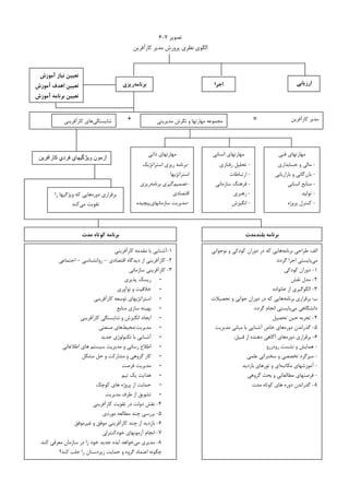 ‫ﺗﺼﻮﻳﺮ‬۷-۶
‫ﮐﺎﺭﺁﻓﺮﻳﻦ‬ ‫ﻣﺪﻳﺮ‬ ‫ﭘﺮﻭﺭﺵ‬ ‫ﻧﻈﺮﻱ‬ ‫ﺍﻟﮕﻮﻱ‬
‫ارزﻳﺎﺑﻲ‬‫اﺟﺮا‬‫ﺑﺮﻧﺎﻣﻪ‬‫رﻳﺰي‬
‫آﻣﻮزش‬ ‫ﻧﻴﺎز‬ ‫ﺗﻌﻴﻴﻦ‬
‫آﻣﻮزش‬ ‫اﻫﺪف‬ ‫ﺗﻌﻴﻴﻦ‬
‫آﻣﻮزش‬ ‫ﺑﺮﻧﺎﻣﻪ‬ ‫ﺗﻌﻴﻴﻦ‬
‫ﮐﺎﺭﺁﻓﺮﻳﻦ‬ ‫ﻣﺪﻳﺮ‬+ =‫ﺷﺎﻳﺴﺘﮕﻲ‬‫ﮐﺎﺭﺁﻓﺮﻳﻨﻲ‬ ‫ﻫﺎﻱ‬ ‫ﻣﺪﻳﺮﻳﺘﻲ‬ ‫ﻧﮕﺮﺵ‬ ‫ﻭ‬ ‫ﻣﻬﺎﺭﺗﻬﺎ‬ ‫ﻣﺠﻤﻮﻋﻪ‬
‫ﺫﺍﺗﻲ‬ ‫ﻣﻬﺎﺭﺗﻬﺎﻱ‬
-‫ﺍﺳﺘﺮﺍﺗﮋﻳﮏ‬ ‫ﺭﻳﺰﻱ‬ ‫ﺑﺮﻧﺎﻣﻪ‬
‫ﺍﺳﺘﺮﺍﺗﮋﻳﻬﺎ‬
-‫ﺗﺼﻤﻴﻢ‬‫ﺑﺮﻧﺎﻣﻪ‬ ‫ﮔﻴﺮﻱ‬‫ﺭﻳﺰﻱ‬
‫ﺍﻗﺘﺼﺎﺩﻱ‬
-‫ﺳﺎﺯﻣﺎﻧﻬﺎﻱ‬ ‫ﻣﺪﻳﺮﻳﺖ‬‫ﭘﻴﭽﻴﺪﻩ‬
‫ﺍﻧﺴﺎﻧﻲ‬ ‫ﻣﻬﺎﺭﺗﻬﺎﻱ‬
-‫ﺭﻓﺘﺎﺭﻱ‬ ‫ﺗﺤﻠﻴﻞ‬
-‫ﺍﺭﺗﺒﺎﻃﺎﺕ‬
-‫ﺳﺎﺯﻣﺎﻧﻲ‬ ‫ﻓﺮﻫﻨﮓ‬
-‫ﺭﻫﺒﺮﻱ‬
-‫ﺍﻧﮕﻴﺰﺵ‬
‫ﻓﻨﻲ‬ ‫ﻣﻬﺎﺭﺗﻬﺎﻱ‬
-‫ﺣﺴﺎﺑﺪﺍﺭﻱ‬ ‫ﻭ‬ ‫ﻣﺎﻟﻲ‬
-‫ﺑﺎﺯﺍﺭﻳﺎﺑﻲ‬ ‫ﻭ‬ ‫ﺑﺎﺯﺭﮔﺎﻧﻲ‬
-‫ﺍﻧﺴﺎﻧﻲ‬ ‫ﻣﻨﺎﺑﻊ‬
-‫ﺗﻮﻟﻴﺪ‬
-‫ﭘﺮﻭﮊﻩ‬ ‫ﮐﻨﺘﺮﻝ‬
‫کارآفرين‬ ‫فردي‬ ‫ويژگيھاي‬ ‫آزمون‬
‫ﺩﻭﺭﻩ‬ ‫ﺑﺮﻗﺮﺍﺭﻱ‬‫ﮐﻪ‬ ‫ﻫﺎﻳﻲ‬‫ﺭﺍ‬ ‫ﻭﻳﮋﮔﻴﻬﺎ‬
‫ﻣﻲ‬ ‫ﺗﻘﻮﻳﺖ‬‫ﮐﻨﺪ‬
‫ﺑﻠﻨﺪﻣﺪت‬ ‫ﺑﺮﻧﺎﻣﻪ‬‫ﻣﺪت‬ ‫ﻛﻮﺗﺎه‬ ‫ﺑﺮﻧﺎﻣﻪ‬
‫ﺍﻟﻒ‬:‫ﺑﺮﻧﺎﻣﻪ‬ ‫ﻃﺮﺍﺣﻲ‬‫ﻧﻮﺟﻮﺍﻧﻲ‬ ‫ﻭ‬ ‫ﮐﻮﺩﮐﻲ‬ ‫ﺩﻭﺭﺍﻥ‬ ‫ﺩﺭ‬ ‫ﮐﻪ‬ ‫ﻫﺎﻳﻲ‬
‫ﻣﻲ‬‫ﮔﺮﺩﺩ‬ ‫ﺍﺟﺮﺍ‬ ‫ﺑﺎﻳﺴﺘﻲ‬:
۱-‫ﮐﻮﺩﮐﻲ‬ ‫ﺩﻭﺭﺍﻥ‬
۲-‫ﻧﻘﺶ‬ ‫ﻣﺪﻝ‬
۳-‫ﺧﺎﻧﻮﺍﺩﻩ‬ ‫ﺍﺯ‬ ‫ﺍﻟﮕﻮﮔﻴﺮﻱ‬
‫ﺏ‬:‫ﺑﺮﻧﺎﻣﻪ‬ ‫ﺑﺮﻗﺮﺍﺭﻱ‬‫ﻫﺎﻳﻲ‬‫ﺗﺤﺼﻴﻼﺕ‬ ‫ﻭ‬ ‫ﺟﻮﺍﻧﻲ‬ ‫ﺩﻭﺭﺍﻥ‬ ‫ﺩﺭ‬ ‫ﮐﻪ‬
‫ﻣﻲ‬ ‫ﺩﺍﻧﺸﮕﺎﻫﻲ‬‫ﮔﺮﺩﺩ‬ ‫ﺍﻧﺠﺎﻡ‬ ‫ﺑﺎﻳﺴﺘﻲ‬:
۴-‫ﺗﺤﺼﻴﻞ‬ ‫ﺣﻴﻦ‬ ‫ﺗﺠﺮﺑﻪ‬
۵-‫ﺩﻭﺭﻩ‬ ‫ﮔﺬﺭﺍﻧﺪﻥ‬‫ﻣﺪﻳﺮﻳﺖ‬ ‫ﻣﺒﺎﻧﻲ‬ ‫ﺑﺎ‬ ‫ﺁﺷﻨﺎﻳﻲ‬ ‫ﺧﺎﺹ‬ ‫ﻫﺎﻱ‬
۶-‫ﺩﻭﺭﻩ‬ ‫ﺑﺮﻗﺮﺍﺭﻱ‬‫ﻗﺒﻴﻞ‬ ‫ﺍﺯ‬ ‫ﺩﻫﻨﺪﻩ‬ ‫ﺁﮔﺎﻫﻲ‬ ‫ﻫﺎﻱ‬:
-‫ﺭﻭﺩﺭﺭﻭ‬ ‫ﻧﺸﺴﺖ‬ ‫ﻭ‬ ‫ﻫﻤﺎﻳﺶ‬
-‫ﻋﻠﻤﻲ‬ ‫ﺳﺨﻨﺮﺍﻧﻲ‬ ‫ﻭ‬ ‫ﺗﺨﺼﺼﻲ‬ ‫ﻣﻴﺰﮔﺮﺩ‬
-‫ﻣﮑﺎﺗﺒﻪ‬ ‫ﺁﻣﻮﺯﺷﻬﺎﻱ‬‫ﺑﺎﺯﺩﻳﺪ‬ ‫ﺗﻮﺭﻫﺎﻱ‬ ‫ﻭ‬ ‫ﺍﻱ‬
-‫ﮔﺮﻭﻫﻲ‬ ‫ﺑﺤﺚ‬ ‫ﻭ‬ ‫ﻣﻄﺎﻟﻌﺎﺗﻲ‬ ‫ﻓﺮﺻﺘﻬﺎﻱ‬
۸-‫ﻣﺪﺕ‬ ‫ﮐﻮﺗﺎﻩ‬ ‫ﻫﺎﻱ‬ ‫ﺩﻭﺭﻩ‬ ‫ﮔﺬﺭﺍﻧﺪﻥ‬
۱-‫ﺁﺷﻨﺎﻳﻲ‬‫ﮐﺎﺭﺁﻓﺮﻳﻨﻲ‬ ‫ﻣﻘﺪﻣﻪ‬ ‫ﺑﺎ‬
۲-‫ﺍﻗﺘﺼﺎﺩﻱ‬ ‫ﺩﻳﺪﮔﺎﻩ‬ ‫ﺍﺯ‬ ‫ﮐﺎﺭﺁﻓﺮﻳﻨﻲ‬–‫ﺭﻭﺍﻧﺸﻨﺎﺳﻲ‬–‫ﺍﺟﺘﻤﺎﻋﻲ‬
۳-‫ﺳﺎﺯﻣﺎﻧﻲ‬ ‫ﮐﺎﺭﺁﻓﺮﻳﻨﻲ‬
-‫ﭘﺬﻳﺮﻱ‬ ‫ﺭﻳﺴﮏ‬
-‫ﻧﻮﺁﻭﺭﻱ‬ ‫ﻭ‬ ‫ﺧﻼﻗﻴﺖ‬
-‫ﮐﺎﺭﺁﻓﺮﻳﻨﻲ‬ ‫ﺗﻮﺳﻌﻪ‬ ‫ﺍﺳﺘﺮﺍﺗﮋﻳﻬﺎﻱ‬
-‫ﻣﻨﺎﺑﻊ‬ ‫ﺳﺎﺯﻱ‬ ‫ﺑﻬﻴﻨﻪ‬
-‫ﺷﺎﻳﺴ‬ ‫ﻭ‬ ‫ﺍﻧﮕﻴﺰﺵ‬ ‫ﺍﻳﺠﺎﺩ‬‫ﮐﺎﺭﺁﻓﺮﻳﻨﻲ‬ ‫ﺘﮕﻲ‬
-‫ﻣﺪﻳﺮﻳﺖ‬/‫ﻣﺤﻴﻂ‬‫ﺻﻨﻌﺘﻲ‬ ‫ﻫﺎﻱ‬
-‫ﺟﺪﻳﺪ‬ ‫ﺗﮑﻨﻮﻟﻮﮊﻱ‬ ‫ﺑﺎ‬ ‫ﺁﺷﻨﺎﻳﻲ‬
-‫ﺍﻃﻼﻋﺎﺗﻲ‬ ‫ﻫﺎﻱ‬ ‫ﺳﻴﺴﺘﻢ‬ ‫ﻣﺪﻳﺮﻳﺖ‬ ‫ﻭ‬ ‫ﺭﺳﺎﻧﻲ‬ ‫ﺍﻃﻼﻉ‬
-‫ﻣﺸﮑﻞ‬ ‫ﺣﻞ‬ ‫ﻭ‬ ‫ﻣﺸﺎﺭﮐﺖ‬ ‫ﻭ‬ ‫ﮔﺮﻭﻫﻲ‬ ‫ﮐﺎﺭ‬
-‫ﻓﺮﺻﺖ‬ ‫ﻣﺪﻳﺮﻳﺖ‬
-‫ﺗﻴﻢ‬ ‫ﻳﮏ‬ ‫ﻫﺪﺍﻳﺖ‬
-‫ﮐﻮﭼﮏ‬ ‫ﻫﺎﻱ‬ ‫ﭘﺮﻭﮊﻩ‬ ‫ﺍﺯ‬ ‫ﺣﻤﺎﻳﺖ‬
-‫ﻣﺪﻳﺮﻳﺖ‬ ‫ﻃﺮﻑ‬ ‫ﺍﺯ‬ ‫ﺗﺸﻮﻳﻖ‬
۴-‫ﮐﺎﺭﺁﻓﺮﻳﻨﻲ‬ ‫ﺗﻘﻮﻳﺖ‬ ‫ﺩﺭ‬ ‫ﺩﻭﻟﺖ‬ ‫ﻧﻘﺶ‬
۵-‫ﻣﻮﺭﺩﻱ‬ ‫ﻣﻄﺎﻟﻌﻪ‬ ‫ﭼﻨﺪ‬ ‫ﺑﺮﺭﺳﻲ‬
۶-‫ﻏﻴﺮﻣﻮﻓﻖ‬ ‫ﻭ‬ ‫ﻣﻮﻓﻖ‬ ‫ﮐﺎﺭﺁﻓﺮﻳﻨﻲ‬ ‫ﭼﻨﺪ‬ ‫ﺍﺯ‬ ‫ﺑﺎﺯﺩﻳﺪ‬
۷-‫ﺧﻮﺩﮐﻨﺘﺮﻟﻲ‬ ‫ﺁﺯﻣﻮﻧﻬﺎﻱ‬ ‫ﺍﻧﺠﺎﻡ‬
۸-‫ﻣﻲ‬ ‫ﻣﺪﻳﺮﻱ‬‫ﮐﻨﺪ‬ ‫ﻣﻌﺮﻓﻲ‬ ‫ﺳﺎﺯﻣﺎﻥ‬ ‫ﺩﺭ‬ ‫ﺭﺍ‬ ‫ﺧﻮﺩ‬ ‫ﺟﺪﻳﺪ‬ ‫ﺍﻳﺪﻩ‬ ‫ﺧﻮﺍﻫﺪ‬.
‫ﮐﻨﺪ؟‬ ‫ﺟﻠﺐ‬ ‫ﺭﺍ‬ ‫ﺯﻳﺮﺩﺳﺘﺎﻥ‬ ‫ﺣﻤﺎﻳﺖ‬ ‫ﻭ‬ ‫ﮔﺮﻭﻩ‬ ‫ﺍﻋﺘﻤﺎﺩ‬ ‫ﭼﮕﻮﻧﻪ‬
 