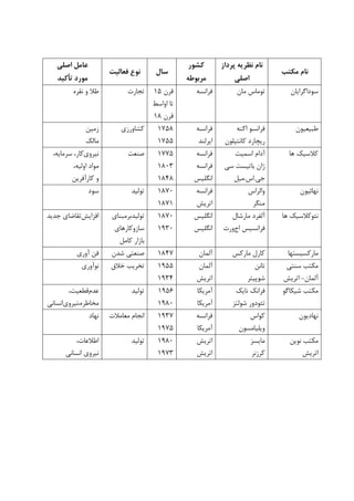 ‫ﻣﻜﺘﺐ‬ ‫ﻧﺎم‬
‫ﭘﺮداز‬ ‫ﻧﻈﺮﻳﻪ‬ ‫ﻧﺎم‬
‫اﺻﻠﻲ‬
‫ﻛﺸﻮر‬
‫ﻣﺮﺑﻮﻃﻪ‬
‫ﺳﺎل‬‫ﻓﻌﺎﻟﻴﺖ‬ ‫ﻧﻮع‬
‫اﺻﻠﻲ‬ ‫ﻋﺎﻣﻞ‬
‫ﺗﺄﻛﻴﺪ‬ ‫ﻣﻮرد‬
‫ﺳﻮﺩﺍﮔﺮﺍﻳﺎﻥ‬‫ﻣﺎﻥ‬ ‫ﺗﻮﻣﺎﺱ‬‫ﻓﺮﺍﻧﺴﻪ‬‫ﻗﺮﻥ‬۱۵
‫ﺍﻭﺍﺳﻂ‬ ‫ﺗﺎ‬
‫ﻗﺮﻥ‬۱۸
‫ﺗﺠﺎﺭﺕ‬‫ﻧﻘﺮﻩ‬ ‫ﻭ‬ ‫ﻃﻼ‬
‫ﻃﺒﻴﻌﻴﻮﻥ‬‫ﻓﺮﺍﻧﺴﻮ‬‫ﺍﮐﻨﻪ‬
‫ﮐﺎﻧﺘﻴﻠﻮﻥ‬ ‫ﺭﻳﭽﺎﺭﺩ‬
‫ﻓﺮﺍﻧﺴﻪ‬
‫ﺍﻳﺮﻟﻨﺪ‬
۱۷۵۸
۱۷۵۵
‫ﮐﺸﺎﻭﺭﺯﻱ‬‫ﺯﻣﻴﻦ‬
‫ﻣﺎﻟﮏ‬
‫ﻫﺎ‬ ‫ﮐﻼﺳﻴﮏ‬‫ﺍﺳﻤﻴﺖ‬ ‫ﺁﺩﺍﻡ‬
‫ﺳﻲ‬ ‫ﺑﺎﺗﻴﺴﺖ‬ ‫ﮊﺍﻥ‬
‫ﺟﻲ‬.‫ﺍﺱ‬.‫ﻣﻴﻞ‬
‫ﻓﺮﺍﻧﺴﻪ‬
‫ﻓﺮﺍﻧﺴﻪ‬
‫ﺍﻧﮕﻠﻴﺲ‬
۱۷۷۵
۱۸۰۳
۱۸۴۸
‫ﺻﻨﻌﺖ‬‫ﻧﻴﺮﻭﻱ‬،‫ﺳﺮﻣﺎﻳﻪ‬ ،‫ﮐﺎﺭ‬
،‫ﺍﻭﻟﻴﻪ‬ ‫ﻣﻮﺍﺩ‬
‫ﻭ‬‫ﮐﺎﺭﺁﻓﺮﻳﻦ‬
‫ﻧﻬﺎﺋﻴﻮﻥ‬‫ﻭﺍﻟﺮﺍﺱ‬
‫ﻣﻨﮕﺮ‬
‫ﻓﺮﺍﻧﺴﻪ‬
‫ﺍﺗﺮﻳﺶ‬
۱۸۷۰
۱۸۷۱
‫ﺗﻮﻟﻴﺪ‬‫ﺳﻮﺩ‬
‫ﻫﺎ‬ ‫ﻧﺌﻮﮐﻼﺳﻴﮏ‬‫ﻣﺎﺭﺷﺎﻝ‬ ‫ﺁﻟﻔﺮﺩ‬
‫ﺍﺝ‬ ‫ﻓﺮﺍﻧﺴﻴﺲ‬‫ﻭﺭﺕ‬
‫ﺍﻧﮕﻠﻴﺲ‬
‫ﺍﻧﮕﻠﻴﺲ‬
۱۸۷۰
۱۹۳۰
‫ﺗﻮﻟﻴﺪﺑﺮﻣﺒﻨﺎﻱ‬
‫ﺳﺎﺯﻭﮐﺎﺭﻫﺎﻱ‬
‫ﮐﺎﻣﻞ‬ ‫ﺑﺎﺯﺍﺭ‬
‫ﺍﻓﺰﺍﻳﺶ‬‫ﺟﺪﻳﺪ‬ ‫ﺗﻘﺎﺿﺎﻱ‬
‫ﻣﺎﺭﮐﺴﻴﺴﺘﻬﺎ‬‫ﻣﺎﺭﮐﺲ‬ ‫ﮐﺎﺭﻝ‬‫ﺁﻟﻤﺎﻥ‬۱۸۴۷‫ﺷﺪﻥ‬ ‫ﺻﻨﻌﺘﻲ‬‫ﺁﻭﺭﻱ‬ ‫ﻓﻦ‬
‫ﺳﻨﺘﻲ‬ ‫ﻣﮑﺘﺐ‬
‫ﺁﻟﻤﺎﻥ‬-‫ﺍﺗﺮﻳﺶ‬
‫ﺗﺎﻧﻦ‬
‫ﺷﻮﭘﻴﺘﺮ‬
‫ﺁﻟﻤﺎﻥ‬
‫ﺍﺗﺮﻳﺶ‬
۱۹۵۵
۱۹۳۴
‫ﺧﻼﻕ‬ ‫ﺗﺨﺮﻳﺐ‬‫ﻧﻮﺁﻭﺭﻱ‬
‫ﺷﻴﮑﺎﮔﻮ‬ ‫ﻣﮑﺘﺐ‬‫ﻧﺎﻳﮏ‬ ‫ﻓﺮﺍﻧﮏ‬
‫ﺷﻮﻟﺘﺰ‬ ‫ﺗﺌﻮﺩﻭﺭ‬
‫ﺁﻣﺮﻳﮑﺎ‬
‫ﺁﻣﺮﻳﮑﺎ‬
۱۹۵۶
۱۹۸۰
‫ﺗﻮﻟﻴﺪ‬‫ﻋﺪﻡ‬،‫ﻗﻄﻌﻴﺖ‬
،‫ﻣﺨﺎﻃﺮﻩ‬‫ﻧﻴﺮﻭﻱ‬‫ﺍﻧﺴﺎﻧﻲ‬
‫ﻧﻬﺎﺩﻳﻮﻥ‬‫ﮐﻮﺍﺱ‬
‫ﻭﻳﻠﻴﺎﻣﺴﻮﻥ‬
‫ﻓﺮﺍﻧﺴﻪ‬
‫ﺁﻣﺮﻳﮑﺎ‬
۱۹۳۷
۱۹۷۵
‫ﻣﻌﺎﻣﻼﺕ‬ ‫ﺍﻧﺠﺎﻡ‬‫ﻧﻬﺎﺩ‬
‫ﻧﻮﻳﻦ‬ ‫ﻣﮑﺘﺐ‬
‫ﺍﺗﺮﻳﺶ‬
‫ﻣﺎﻳﺴﺰ‬
‫ﮐﺮﺯﻧﺮ‬
‫ﺍﺗﺮﻳﺶ‬
‫ﺍﺗﺮﻳﺶ‬
۱۹۸۰
۱۹۷۳
‫ﺗﻮﻟﻴﺪ‬،‫ﺍﻃﻼﻋﺎﺕ‬
‫ﺍﻧﺴﺎﻧﻲ‬ ‫ﻧﻴﺮﻭﻱ‬
 