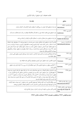 ‫ﺟﺪﻭﻝ‬۳-۲
‫ﺗﺤﻘﻴﻘﺎﺕ‬ ‫ﺧﻼﺻﻪ‬"‫ﺗﻮﻓﻴﻖ‬ ‫ﺑﻪ‬ ‫ﻧﻴﺎﺯ‬"‫ﮐﺎﺭﺁﻓﺮﻳﻦ‬ ‫ﺍﻓﺮﺍﺩ‬ ‫ﺩﺭ‬
‫ﻣﺤﻘﻖ‬‫ﻫﺎ‬ ‫ﻳﺎﻓﺘﻪ‬
"‫ﻟﻨﺪ‬ ‫ﮐﻠﻪ‬ ‫ﻣﮏ‬"۱۹۳۶
McClelland‫ﻣﻲ‬ ‫ﺑﺮ‬ ‫ﺭﺍ‬ ‫ﺟﻮﺍﻥ‬ ‫ﺍﻓﺮﺍﺩ‬ ،‫ﺗﻮﻓﻴﻖ‬ ‫ﺑﻪ‬ ‫ﺯﻳﺎﺩ‬ ‫ﻧﻴﺎﺯ‬‫ﻧﻤﺎﻳﻨﺪ‬ ‫ﺍﻧﺘﺨﺎﺏ‬ ‫ﺭﺍ‬ ‫ﮐﺎﺭﺁﻓﺮﻳﻨﺎﻧﻪ‬ ‫ﻫﺎﻱ‬ ‫ﻣﻮﻓﻘﻴﺖ‬ ‫ﺗﺎ‬ ‫ﺍﻧﮕﻴﺰﺩ‬.
"‫ﺍﺗﮑﻴﻨﺴﻮﻥ‬"۱۹۶۸
Autkinson‫ﺑﺪﺳﺖ‬ ‫ﻓﻌﺎﻟﻴﺖ‬ ‫ﭼﻨﺪ‬ ‫ﻳﺎ‬ ‫ﻳﮏ‬ ‫ﺩﺭ‬ ‫ﻣﻮﻓﻘﻴﺖ‬ ‫ﻫﻨﮕﺎﻣﻴﮑﻪ‬ ،‫ﮐﺎﺭ‬ ‫ﺍﻧﺠﺎﻡ‬ ‫ﺩﺭ‬ ‫ﻏﺮﻭﺭ‬ ‫ﺍﻳﺠﺎﺩ‬ ‫ﻗﺎﺑﻠﻴﺖ‬ ‫ﻳﻌﻨﻲ‬ ‫ﺗﻮﻓﻴﻖ‬ ‫ﺑﻪ‬ ‫ﻧﻴﺎﺯ‬‫ﺁﻳﺪ‬.
"‫ﻭﺍﻳﻨﺮ‬"‫ﻭ‬"‫ﺭﺍﺑﻴﻦ‬"
Robbin & Weinson‫ﺑﺎﺷﺪ‬ ‫ﻣﻲ‬ ‫ﺍﺭﺗﺒﺎﻁ‬ ‫ﺩﺭ‬ ‫ﺷﺮﮐﺘﻬﺎ‬ ‫ﺑﺎﻻﻱ‬ ‫ﻋﻤﻠﮑﺮﺩ‬ ‫ﺑﺎ‬ ،‫ﻗﺪﺭﺕ‬ ‫ﺑﻪ‬ ‫ﻣﺘﻌﺎﺩﻝ‬ ‫ﻧﻴﺎﺯ‬ ‫ﻭ‬ ‫ﺗﻮﻓﻴﻖ‬ ‫ﺑﻪ‬ ‫ﺯﻳﺎﺩ‬ ‫ﻧﻴﺎﺯ‬.
"‫ﻟﻨﺪ‬ ‫ﮐﻠﻪ‬ ‫ﻣﮏ‬"‫ﻭ‬"‫ﻭﻳﻨﺘﺮ‬"
McClelland & Winter
‫ﻣﻲ‬ ‫ﺗﺮﺟﻴﺢ‬ ‫ﻭ‬ ‫ﻫﺴﺘﻨﺪ‬ ‫ﻧﺴﺒﻲ‬ ‫ﭘﺬﻳﺮﺍﻥ‬ ‫ﻣﺨﺎﻃﺮﻩ‬ ‫ﺩﺍﺭﻧﺪ‬ ‫ﺗﻮﻓﻴﻖ‬ ‫ﺑﻪ‬ ‫ﻧﻴﺎﺯ‬ ‫ﮐﻪ‬ ‫ﺍﻓﺮﺍﺩﻱ‬‫ﺍﺳﺘﻔﺎﺩﻩ‬ ‫ﺧﻮﺩ‬ ‫ﻣﻬﺎﺭﺗﻬﺎﻱ‬ ‫ﺍﺯ‬ ‫ﺗﺎ‬ ‫ﺩﻫﻨﺪ‬
‫ﺷﺎﻧﺲ‬ ‫ﺑﺮ‬ ‫ﺍﻳﻨﮑﻪ‬ ‫ﻧﻪ‬ ‫ﮐﻨﻨﺪ‬‫ﻧﻤﺎﻳﻨﺪ‬ ‫ﺗﮑﻴﻪ‬.‫ﻣﻲ‬ ‫ﺗﺮﺟﻴﺢ‬ ‫ﺁﻧﻬﺎ‬‫ﻧﺴﺒﺖ‬ ‫ﻭ‬ ‫ﺑﭙﺮﺩﺍﺯﻧﺪ‬ ‫ﺳﻮﺩﻣﻨﺪ‬ ‫ﻭ‬ ‫ﭘﺮﺍﻧﺮﮊﻱ‬ ‫ﻓﻌﺎﻟﻴﺘﻬﺎﻱ‬ ‫ﺑﻪ‬ ‫ﺩﻫﻨﺪ‬
‫ﻋﻤﻠﮑﺮﺩ‬ ‫ﻧﺘﺎﻳﺞ‬ ‫ﺑﻪ‬‫ﻧﺸﺎﻥ‬ ‫ﺗﻤﺎﻳﻞ‬ ‫ﹰ‬‫ﺍ‬‫ﺷﺪﻳﺪ‬ ‫ﺧﻮﺩ‬ ‫ﻋﻤﻠﮑﺮﺩ‬ ‫ﻧﺘﺎﻳﺞ‬ ‫ﺑﺎﺯﺗﺎﺏ‬ ‫ﺑﻪ‬ ‫ﻭ‬ ‫ﮐﻨﻨﺪ‬ ‫ﺷﺨﺼﻲ‬ ‫ﻣﺴﺌﻮﻟﻴﺖ‬ ‫ﺍﺣﺴﺎﺱ‬ ‫ﺧﻮﺩ‬
‫ﺩﻫﻨﺪ‬.۴۸‫ﺷﺮﮐﺖ‬ ‫ﻫﻨﺪﻱ‬ ‫ﺑﺎﺯﺭﮔﺎﻧﺎﻥ‬ ‫ﺍﺯ‬ ‫ﺩﺭﺻﺪ‬‫ﺑﺮﻧﺎﻣﻪ‬ ‫ﺩﺭ‬ ‫ﮐﻨﻨﺪﻩ‬"‫ﺗﻮﻓﻴﻖ‬ ‫ﺑﻪ‬ ‫ﻧﻴﺎﺯ‬ ‫ﺳﻄﺢ‬ ‫ﺍﺯﺗﻘﺎﺀ‬"‫ﺑﻌﺪﻫﺎ‬‫ﻓﻌﺎﻟﻴﺘﻬﺎﻱ‬ ‫ﺩﺭ‬
‫ﺑﻮﺩﻧﺪ‬ ‫ﺷﺪﻩ‬ ‫ﻓﻌﺎﻝ‬ ‫ﮐﺎﺭﺁﻓﺮﻳﻨﻲ‬ ‫ﺑﻪ‬ ‫ﻣﺮﺑﻮﻁ‬.
‫ﻧﻴﮏ‬۱۹۷۱
Neek
‫ﻣﺤﻴﻂ‬ ‫ﮔﺎﻩ‬ ‫ﻫﺮ‬‫ﺩﻭﺭﻩ‬ ‫ﻧﻤﺎﻳﺪ‬ ‫ﻣﺤﺪﻭﺩ‬ ‫ﺭﺍ‬ ‫ﮐﺎﺭﮐﻨﺎﻥ‬ ‫ﻋﻤﻞ‬ ‫ﺁﺯﺍﺩﻱ‬ ‫ﻭ‬ ‫ﻓﺮﺻﺖ‬ ،‫ﮐﺎﺭﻱ‬‫ﭼﻨﺪﺍﻥ‬ ‫ﻃﻠﺒﻲ‬ ‫ﺗﻮﻓﻴﻖ‬ ‫ﺁﻣﻮﺯﺵ‬ ‫ﻫﺎﻱ‬
‫ﺑﻮﺩ‬ ‫ﻧﺨﻮﺍﻫﺪ‬ ‫ﻣﻮﻓﻖ‬.
‫ﺗﻴﻤﻮﻧﺰ‬۱۹۷۱
Timmons‫ﺍﻧﮕﻴﺰﺵ‬ ‫ﺁﻣﻮﺯﺵ‬"‫ﺗﻮﻓﻴﻖ‬ ‫ﺑﻪ‬ ‫ﻧﻴﺎﺯ‬"‫ﻣﻔﻴﺪ‬ ‫ﺑﺎﺯﺭﮔﺎﻧﻲ‬ ‫ﻣﻬﺎﺭﺗﻬﺎﻱ‬ ‫ﺁﻣﻮﺯﺵ‬ ‫ﺑﺪﻭﻥ‬‫ﺑﻮﺩ‬ ‫ﻧﺨﻮﺍﻫﺪ‬.
‫ﮐﻮﻣﻴﻮﺭ‬۱۹۷۲
Komives
۲۰‫ﺗﻮﻓﻴﻖ‬ ‫ﺑﻪ‬ ‫ﻧﻴﺎﺯ‬ ‫ﺩﺍﺭﺍﻱ‬ ‫ﺁﻧﻬﺎ‬ ‫ﮐﻪ‬ ‫ﺑﺮﺩ‬ ‫ﭘﻲ‬ ‫ﻭ‬ ‫ﺩﺍﺩ‬ ‫ﻗﺮﺍﺭ‬ ‫ﻣﻄﺎﻟﻌﻪ‬ ‫ﻣﻮﺭﺩ‬ ‫ﺭﺍ‬ ‫ﺑﺎﻻ‬ ‫ﻓﻨﺎﻭﺭﻱ‬ ‫ﺑﺎ‬ ‫ﺻﻨﺎﻳﻊ‬ ‫ﺩﺭ‬ ‫ﻣﻮﻓﻖ‬ ‫ﮐﺎﺭﺁﻓﺮﻳﻦ‬
‫ﺩﺍﺭﻧﺪ‬ ‫ﺑﺎﻻﻳﻲ‬.
‫ﺗﻴﻤﻮﻧﺰ‬۱۹۷۵
Timmons
‫ﻣﺼﺎﺣﺒﻪ‬ ‫ﺷﻬﺮ‬ ‫ﺩﻭ‬ ‫ﺩﺭ‬ ‫ﮐﻮﭼﮏ‬ ‫ﻣﺸﺎﻏﻞ‬ ‫ﺻﺎﺣﺒﺎﻥ‬ ‫ﺑﺎ‬ ‫ﻭﻱ‬‫ﺩﺍﺩ‬ ‫ﺗﺮﺗﻴﺐ‬ ‫ﺍﻱ‬.‫ﺁﻣﻮﺯﺵ‬ ‫ﻗﺒﻞ‬ ‫ﺳﺎﻝ‬ ‫ﭼﻬﺎﺭ‬ ‫ﺍﻓﺮﺍﺩ‬ ‫ﺍﻳﻦ‬‫ﺑﻮﺩﻧﺪ‬ ‫ﺩﻳﺪﻩ‬
‫ﺍﻧﮕﻴﺰﺵ‬ ‫ﺳﻄﺢ‬ ‫ﺗﺎ‬"‫ﺗﻮﻓﻴﻖ‬ ‫ﺑﻪ‬ ‫ﻧﻴﺎﺯ‬"‫ﺑﺒﺮﻧﺪ‬ ‫ﺑﺎﻻ‬ ‫ﺭﺍ‬ ‫ﺧﻮﺩ‬.‫ﺩﻭﺭ‬ ‫ﮐﻪ‬ ‫ﻣﺸﺎﻏﻠﻲ‬ ‫ﺻﺎﺣﺒﺎﻥ‬ ‫ﺑﺎ‬ ‫ﻫﻤﭽﻨﻴﻦ‬ ‫ﻭﻱ‬‫ﺑﻪ‬ ‫ﻧﻴﺎﺯ‬ ‫ﺍﻧﮕﻴﺰﺵ‬ ‫ﺓ‬
‫ﮐﺮﺩ‬ ‫ﻣﺼﺎﺣﺒﻪ‬ ‫ﻧﻴﺰ‬ ‫ﺑﻮﺩﻧﺪ‬ ‫ﻧﺪﻳﺪﻩ‬ ‫ﺭﺍ‬ ‫ﺗﻮﻓﻴﻖ‬.۳۱‫ﻣﺠﻤﻮﻉ‬ ‫ﺩﺭ‬ ‫ﺑﻮﺩﻧﺪ‬ ‫ﺩﻳﺪﻩ‬ ‫ﺁﻣﻮﺯﺵ‬ ‫ﻭﺍﺷﻨﮕﺘﻦ‬ ‫ﺩﺭ‬ ‫ﮐﻪ‬ ‫ﻧﻔﺮﻱ‬۱۱‫ﻭ‬ ‫ﮐﺴﺐ‬
‫ﻫﻤﻴﻦ‬ ‫ﺍﺯ‬ ‫ﮐﻪ‬ ‫ﺣﺎﻟﻲ‬ ‫ﺩﺭ‬ ‫ﺑﻮﺩﻧﺪ‬ ‫ﻧﻤﻮﺩﻩ‬ ‫ﺍﻳﺠﺎﺩ‬ ‫ﺳﻮﺩﺁﻭﺭ‬ ‫ﮐﺎﺭ‬‫ﺗﻨﻬﺎ‬ ‫ﺑﻮﺩﻧﺪ‬ ‫ﻧﺪﻳﺪﻩ‬ ‫ﺁﻣﻮﺯﺵ‬ ‫ﺩﻳﮕﺮ‬ ‫ﺷﻬﺮ‬ ‫ﺩﺭ‬ ‫ﮐﻪ‬ ‫ﺍﻓﺮﺍﺩﻱ‬ ‫ﺗﻌﺪﺍﺩ‬
‫ﺯﻳﺎﻥ‬ ‫ﺟﺪﻳﺪ‬ ‫ﮐﺎﺭ‬ ‫ﻭ‬ ‫ﮐﺴﺐ‬ ‫ﻳﮏ‬‫ﺑﻮﺩ‬ ‫ﺷﺪﻩ‬ ‫ﺍﻳﺠﺎﺩ‬ ‫ﺩﻩ‬.
‫ﻟﻨﺪ‬ ‫ﮐﻠﻪ‬ ‫ﻣﮏ‬ ‫ﻭ‬ ‫ﻣﻴﺮﻭﻥ‬۱۹۷۹
McClelland & Miron
‫ﺍﻧﮕﻴﺰﺷﻲ‬ ‫ﺁﻣﻮﺯﺷﻬﺎﻱ‬ ‫ﻣﺨﺘﻠﻒ‬ ‫ﮔﻮﻧﻪ‬ ‫ﺳﻪ‬ ‫ﮐﻪ‬ ‫ﺍﻓﺮﺍﺩﻱ‬ ‫ﻣﻄﺎﻟﻌﻪ‬ ‫ﺿﻤﻦ‬"‫ﺗﻮﻓﻴﻖ‬ ‫ﺑﻪ‬ ‫ﻧﻴﺎﺯ‬"‫ﮔﺮﻓﺘﻨﺪ‬ ‫ﻧﺘﻴﺠﻪ‬ ،‫ﺑﻮﺩﻧﺪ‬ ‫ﺩﻳﺪﻩ‬ ‫ﺭﺍ‬
‫ﻻ‬ ‫ﺍﻧﺮﮊﻱ‬ ،‫ﺁﻣﻮﺯﺷﻬﺎ‬ ‫ﺍﻳﻦ‬ ‫ﮐﻪ‬‫ﻣﻲ‬ ‫ﺍﻓﺰﺍﻳﺶ‬ ‫ﺭﺍ‬ ‫ﮐﻮﭼﮏ‬ ‫ﮐﺎﺭﻫﺎﻱ‬ ‫ﻭ‬ ‫ﮐﺴﺐ‬ ‫ﮔﺴﺘﺮﺵ‬ ‫ﻭ‬ ‫ﺗﺄﻣﻴﻦ‬ ‫ﺑﺮﺍﻱ‬ ‫ﺯﻡ‬‫ﺩﻫﻨﺪ‬.
‫ﮐﺎﮐﺲ‬ ‫ﻭ‬ ‫ﮐﻮﭘﺮ‬ ،‫ﺟﻨﻴﻨﮕﺰ‬۱۹۹۶
Jennings & Cooper &
Cox
‫ﺩﺍﺭﻧﺪ‬ ‫ﮐﻮﺩﮐﻲ‬ ‫ﺩﻭﺭﺍﻥ‬ ‫ﺩﺭ‬ ‫ﺍﻧﺴﺎﻥ‬ ‫ﺩﺭ‬ ‫ﻧﻴﺎﺯ‬ ‫ﺍﻳﻦ‬ ‫ﺗﻘﻮﻳﺖ‬ ‫ﺑﺮ‬ ‫ﺑﺴﺰﺍﻳﻲ‬ ‫ﺗﺄﺛﻴﺮ‬ ‫ﻭﺍﻟﺪﻳﻦ‬.
‫ﺑﺮوﻛﻬﺎوس‬ ‫ﻣﻨﺒﻊ‬)1982(‫ﻫﻮروﻳﺘﺰ‬ ‫و‬ ‫ﺑﺮوﻛﻬﺎوس‬)1986(‫دﻳﮕﺮان‬ ‫و‬ ‫ﺟﻨﻴﻨﮕﺰ‬)1986(
 