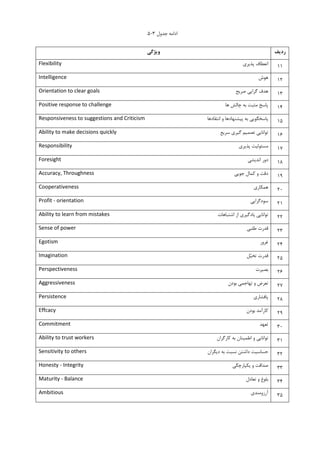 ‫ﺟﺪﻭﻝ‬ ‫ﺍﺩﺍﻣﻪ‬٣-٥
‫وﻳﮋﮔﻲ‬ ‫ردﻳﻒ‬
Flexibility ‫ﭘﺬﻳﺮﻱ‬ ‫ﺍﻧﻌﻄﺎﻑ‬ ١١
Intelligence ‫ﻫﻮﺵ‬ ١٢
Orientation to clear goals ‫ﺻﺮﻳﺢ‬ ‫ﮔﺮﺍﻳﻲ‬ ‫ﻫﺪﻑ‬ ١٣
Positive response to challenge ‫ﻫﺎ‬ ‫ﭼﺎﻟﺶ‬ ‫ﺑﻪ‬ ‫ﻣﺜﺒﺖ‬ ‫ﭘﺎﺳﺦ‬ ١٤
Responsiveness to suggestions and Criticism ‫ﺍﻧﺘﻘﺎﺩﻫﺎ‬ ‫ﻭ‬ ‫ﭘﻴﺸﻨﻬﺎﺩﻫﺎ‬ ‫ﺑﻪ‬ ‫ﭘﺎﺳﺨﮕﻮﻳﻲ‬ ١٥
Ability to make decisions quickly ‫ﺳﺮﻳﻊ‬ ‫ﮔﻴﺮﻱ‬ ‫ﺗﺼﻤﻴﻢ‬ ‫ﺗﻮﺍﻧﺎﻳﻲ‬ ١٦
Responsibility ‫ﭘﺬﻳﺮﻱ‬ ‫ﻣﺴﺌﻮﻟﻴﺖ‬ ١٧
Foresight ‫ﺍﻧﺪﻳﺸﻲ‬ ‫ﺩﻭﺭ‬ ١٨
Accuracy, Throughness ‫ﺟﻮﻳﻲ‬ ‫ﮐﻤﺎﻝ‬ ‫ﻭ‬ ‫ﺩﻗﺖ‬ ١٩
Cooperativeness ‫ﻫﻤﮑﺎﺭﻱ‬ ٢٠
Profit - orientation ‫ﺳﻮﺩﮔﺮﺍﻳﻲ‬ ٢١
Ability to learn from mistakes ‫ﺍﺷﺘﺒﺎﻫﺎﺕ‬ ‫ﺍﺯ‬ ‫ﻳﺎﺩﮔﻴﺮﻱ‬ ‫ﺗﻮﺍﻧﺎﻳﻲ‬ ٢٢
Sense of power ‫ﻃﻠﺒﻲ‬ ‫ﻗﺪﺭﺕ‬ ٢٣
Egotism ‫ﻏﺮﻭﺭ‬ ٢٤
Imagination ‫ﻞ‬‫ﻴ‬‫ﺗﺨ‬ ‫ﻗﺪﺭﺕ‬ ٢٥
Perspectiveness ‫ﺑﺼﻴﺮﺕ‬ ٢٦
Aggressiveness ‫ﺑﻮﺩﻥ‬ ‫ﺗﻬﺎﺟﻤﻲ‬ ‫ﻭ‬ ‫ﺗﻌﺮﺽ‬ ٢٧
Persistence ‫ﭘﺎﻓﺸﺎﺭﻱ‬ ٢٨
Effcacy ‫ﺑﻮﺩﻥ‬ ‫ﮐﺎﺭﺁﻣﺪ‬ ٢٩
Commitment ‫ﺗﻌﻬﺪ‬ ٣٠
Ability to trust workers ‫ﮐﺎﺭﮔﺮﺍﻥ‬ ‫ﺑﻪ‬ ‫ﺍﻃﻤﻴﻨﺎﻥ‬ ‫ﻭ‬ ‫ﺗﻮﺍﻧﺎﻳﻲ‬ ٣١
Sensitivity to others ‫ﺩﻳﮕﺮﺍﻥ‬ ‫ﺑﻪ‬ ‫ﻧﺴﺒﺖ‬ ‫ﺩﺍﺷﺘﻦ‬ ‫ﺣﺴﺎﺳﻴﺖ‬ ٣٢
Honesty - Integrity ‫ﻳﮑﭙﺎﺭﭼﮕﻲ‬ ‫ﻭ‬ ‫ﺻﺪﺍﻗﺖ‬ ٣٣
Maturity - Balance ‫ﻭ‬ ‫ﺑﻠﻮﻍ‬‫ﺗﻌﺎﺩﻝ‬ ٣٤
Ambitious ‫ﺁﺭﺯﻭﻣﻨﺪﻱ‬ ٣٥
 