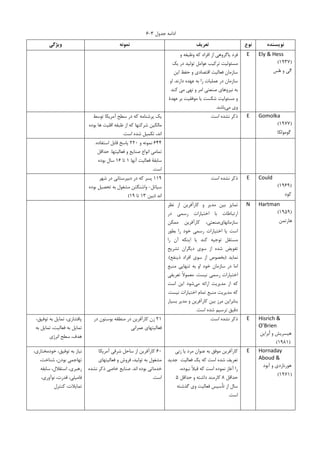 ‫ﺟﺪﻭﻝ‬ ‫ﺍﺩﺍﻣﻪ‬۳-۶
‫وﻳﮋﮔﻲ‬ ‫ﻧﻤﻮﻧﻪ‬ ‫ﺗﻌﺮﻳﻒ‬ ‫ﻧﻮع‬ ‫ﻧﻮﻳﺴﻨﺪه‬
‫ﻭ‬ ‫ﻭﻇﻴﻔﻪ‬ ‫ﮐﻪ‬ ‫ﺍﻓﺮﺍﺩ‬ ‫ﺍﺯ‬ ‫ﻳﺎﮔﺮﻭﻫﻲ‬ ‫ﻓﺮﺩ‬
‫ﻳﮏ‬ ‫ﺩﺭ‬ ‫ﺗﻮﻟﻴﺪ‬ ‫ﻋﻮﺍﻣﻞ‬ ‫ﺗﺮﮐﻴﺐ‬ ‫ﻣﺴﺌﻮﻟﻴﺖ‬
‫ﺍﻳﻦ‬ ‫ﺣﻔﻆ‬ ‫ﻭ‬ ‫ﺍﻗﺘﺼﺎﺩﻱ‬ ‫ﻓﻌﺎﻟﻴﺖ‬ ‫ﺳﺎﺯﻣﺎﻥ‬
‫ﺩﺍﺭﻧﺪ‬ ‫ﻋﻬﺪﻩ‬ ‫ﺑﻪ‬ ‫ﺭﺍ‬ ‫ﻋﻤﻠﻴﺎﺕ‬ ‫ﺩﺭ‬ ‫ﺳﺎﺯﻣﺎﻥ‬.‫ﺍﻭ‬
‫ﻣﻲ‬ ‫ﻧﻬﻲ‬ ‫ﻭ‬ ‫ﺍﻣﺮ‬ ‫ﺻﻨﻌﺘﻲ‬ ‫ﻧﻴﺮﻭﻫﺎﻱ‬ ‫ﺑﻪ‬‫ﮐﻨﺪ‬
‫ﻋﻬﺪﺓ‬ ‫ﺑﺮ‬ ‫ﻣﻮﻓﻘﻴﺖ‬ ‫ﻳﺎ‬ ‫ﺷﮑﺴﺖ‬ ‫ﻣﺴﺌﻮﻟﻴﺖ‬ ‫ﻭ‬
‫ﻣﻲ‬ ‫ﻭﻱ‬‫ﺑﺎﺷﺪ‬.
E Ely & Hess
)۱۹۳۷(
‫ﺲ‬‫ﻫ‬ ‫ﻭ‬ ‫ﻟﻲ‬‫ﺍ‬
‫ﺗﻮﺳﻂ‬ ‫ﺁﻣﺮﻳﮑﺎ‬ ‫ﺳﻄﺢ‬ ‫ﺩﺭ‬ ‫ﮐﻪ‬ ‫ﭘﺮﺷﻨﺎﻣﻪ‬ ‫ﻳﮏ‬
‫ﺑﻮﺩﻩ‬ ‫ﻫﺎ‬ ‫ﺍﻗﻠﻴﺖ‬ ‫ﻃﺒﻘﻪ‬ ‫ﺍﺯ‬ ‫ﮐﻪ‬ ‫ﺷﺮﮐﺘﻬﺎ‬ ‫ﻣﺎﻟﮑﻴﻦ‬
‫ﺍﺳﺖ‬ ‫ﺷﺪﻩ‬ ‫ﺗﮑﻤﻴﻞ‬ ،‫ﺍﻧﺪ‬.
‫ﺍﺳﺖ‬ ‫ﻧﺸﺪﻩ‬ ‫ﺫﮐﺮ‬ E Gomolka
)۱۹۷۷(
‫ﮔﻮﻣﻮﻟﮑﺎ‬
۶۴۴‫ﻭ‬ ‫ﻧﻤﻮﻧﻪ‬۲۲۰‫ﺍﺳﺘﻔﺎﺩﻩ‬ ‫ﻗﺎﺑﻞ‬ ‫ﭘﺎﺳﺦ‬.
‫ﻓﻌﺎﻟﻴﺘﻬﺎ‬ ‫ﻭ‬ ‫ﺻﻨﺎﻳﻊ‬ ‫ﺍﻧﻮﺍﻉ‬ ‫ﺗﻤﺎﻣﻲ‬.‫ﺣﺪﺍﻗﻞ‬
‫ﺁﻧﻬﺎ‬ ‫ﻓﻌﺎﻟﻴﺖ‬ ‫ﺳﺎﺑﻘﺔ‬۱‫ﺗﺎ‬۱۶‫ﺑﻮﺩﻩ‬ ‫ﺳﺎﻝ‬
‫ﺍﺳﺖ‬.
۱۱۹‫ﺷﻬﺮ‬ ‫ﺩﺭ‬ ‫ﺩﺑﻴﺮﺳﺘﺎﻧﻲ‬ ‫ﺩﺭ‬ ‫ﮐﻪ‬ ‫ﭘﺴﺮ‬
‫ﺳﻴﺎﺗﻞ‬-‫ﺑﻮﺩﻩ‬ ‫ﺗﺤﺼﻴﻞ‬ ‫ﺑﻪ‬ ‫ﻣﺸﻐﻮﻝ‬ ‫ﻭﺍﺷﻨﮕﺘﻦ‬
‫ﺍﻧﺪ‬)‫ﺑﻴﻦ‬۱۳‫ﺗﺎ‬۱۹(
‫ﺍﺳﺖ‬ ‫ﻧﺸﺪﻩ‬ ‫ﺫﮐﺮ‬ E Could
)۱۹۶۹(
‫ﮐﻮﺩ‬
‫ﻧﻈﺮ‬ ‫ﺍﺯ‬ ‫ﮐﺎﺭﺁﻓﺮﻳﻦ‬ ‫ﻭ‬ ‫ﻣﺪﻳﺮ‬ ‫ﺑﻴﻦ‬ ‫ﺗﻤﺎﻳﺰ‬
‫ﺍﺧﺘﻴﺎﺭﺍﺕ‬ ‫ﺑﺎ‬ ‫ﺍﺭﺗﺒﺎﻃﺎﺕ‬‫ﺩﺭ‬ ‫ﺭﺳﻤﻲ‬
‫ﺳﺎﺯﻣﺎﻧﻬﺎﻱ‬‫ﻣﻤﮑﻦ‬ ‫ﮐﺎﺭﺁﻓﺮﻳﻦ‬ ،‫ﺻﻨﻌﺘﻲ‬
‫ﺑﻄﻮﺭ‬ ‫ﺭﺍ‬ ‫ﺧﻮﺩ‬ ‫ﺭﺳﻤﻲ‬ ‫ﺍﺧﺘﻴﺎﺭﺍﺕ‬ ‫ﻳﺎ‬ ‫ﺍﺳﺖ‬
‫ﺭﺍ‬ ‫ﺁﻥ‬ ‫ﺍﻳﻨﮑﻪ‬ ‫ﻳﺎ‬ ‫ﮐﻨﺪ‬ ‫ﺗﻮﺟﻴﻪ‬ ‫ﻣﺴﺘﻘﻞ‬
‫ﺗﺸﺮﻳﺢ‬ ‫ﺩﻳﮕﺮﺍﻥ‬ ‫ﺳﻮﻱ‬ ‫ﺍﺯ‬ ‫ﺷﺪﻩ‬ ‫ﺗﻔﻮﻳﺾ‬
‫ﻧﻤﺎﻳﺪ‬)‫ﺍﻓﺮ‬ ‫ﺳﻮﻱ‬ ‫ﺍﺯ‬ ‫ﺑﺨﺼﻮﺹ‬‫ﺫﻳﻨﻔﻊ‬ ‫ﺍﺩ‬.(
‫ﻣﻨﺒﻊ‬ ‫ﺗﻨﻬﺎﻳﻲ‬ ‫ﺑﻪ‬ ‫ﺍﻭ‬ ‫ﺧﻮﺩ‬ ‫ﺳﺎﺯﻣﺎﻥ‬ ‫ﺩﺭ‬ ‫ﺍﻣﺎ‬
‫ﻧﻴﺴﺖ‬ ‫ﺭﺳﻤﻲ‬ ‫ﺍﺧﺘﻴﺎﺭﺍﺕ‬.‫ﺗﻌﺮﻳﻔﻲ‬ ‫ﹰ‬‫ﻻ‬‫ﻣﻌﻤﻮ‬
‫ﻣﻲ‬ ‫ﺍﺭﺍﺋﻪ‬ ‫ﻣﺪﻳﺮﻳﺖ‬ ‫ﺍﺯ‬ ‫ﮐﻪ‬‫ﺍﺳﺖ‬ ‫ﺍﻳﻦ‬ ‫ﺷﻮﺩ‬
‫ﻧﻴﺴﺖ‬ ‫ﺍﺧﺘﻴﺎﺭﺍﺕ‬ ‫ﺗﻤﺎﻡ‬ ‫ﻣﻨﺒﻊ‬ ‫ﻣﺪﻳﺮﻳﺖ‬ ‫ﮐﻪ‬.
‫ﺑﻨﺎﺑﺮﺍﻳﻦ‬‫ﺑﺴﻴﺎﺭ‬ ‫ﻣﺪﻳﺮ‬ ‫ﻭ‬ ‫ﮐﺎﺭﺁﻓﺮﻳﻦ‬ ‫ﺑﻴﻦ‬ ‫ﻣﺮﺯ‬
‫ﺍﺳﺖ‬ ‫ﺷﺪﻩ‬ ‫ﺗﺮﺳﻴﻢ‬ ‫ﺩﻗﻴﻖ‬.
N Hartman
)۱۹۵۹(
‫ﻫﺎﺭﺗﻤﻦ‬
،‫ﺗﻮﻓﻴﻖ‬ ‫ﺑﻪ‬ ‫ﺗﻤﺎﻳﻞ‬ ،‫ﭘﺎﻓﺸﺎﺭﻱ‬
‫ﺑﻪ‬ ‫ﺗﻤﺎﻳﻞ‬ ،‫ﻓﻌﺎﻟﻴﺖ‬ ‫ﺑﻪ‬ ‫ﺗﻤﺎﻳﻞ‬
‫ﺍﻧﺮﮊﻱ‬ ‫ﺳﻄﺢ‬ ،‫ﻫﺪﻑ‬
۲۱‫ﺩﺭ‬ ‫ﺑﻮﺳﺘﻮﻥ‬ ‫ﻣﻨﻄﻘﻪ‬ ‫ﺩﺭ‬ ‫ﮐﺎﺭﺁﻓﺮﻳﻦ‬ ‫ﺯﻥ‬
‫ﻋﻤﺮﺍﻧﻲ‬ ‫ﻓﻌﺎﻟﻴﺘﻬﺎﻱ‬
‫ﺍﺳﺖ‬ ‫ﻧﺸﺪﻩ‬ ‫ﺫﮐﺮ‬. E Hisrich &
O’Brien
‫ﹼﺑﺮﺍﻳﻦ‬‫ﺍ‬ ‫ﻭ‬ ‫ﻫﻴﺴﺮﻳﺶ‬
)۱۹۸۱(
،‫ﺧﻮﺩﻣﺨﺘﺎﺭﻱ‬ ،‫ﺗﻮﻓﻴﻖ‬ ‫ﺑﻪ‬ ‫ﻧﻴﺎﺯ‬
،‫ﺷﻨﺎﺧﺖ‬ ،‫ﺑﻮﺩﻥ‬ ‫ﺗﻬﺎﺟﻤﻲ‬
‫ﺳﺎﺑﻘﻪ‬ ،‫ﺍﺳﺘﻘﻼﻝ‬ ،‫ﺭﻫﺒﺮﻱ‬
،‫ﻧﻮﺁﻭﺭﻱ‬ ،‫ﻗﺪﺭﺕ‬ ،‫ﻓﺎﻣﻴﻠﻲ‬
‫ﮐﻨﺘﺮﻝ‬ ،‫ﺗﻤﺎﻳﻼﺕ‬
۶۰‫ﺁﻣﺮﻳﮑﺎ‬ ‫ﺷﺮﻗﻲ‬ ‫ﺳﺎﺣﻞ‬ ‫ﺍﺯ‬ ‫ﮐﺎﺭﺁﻓﺮﻳﻦ‬
‫ﻓﻌﺎﻟﻴﺘﻬﺎﻱ‬ ‫ﻭ‬ ‫ﻓﺮﻭﺵ‬ ،‫ﺗﻮﻟﻴﺪ‬ ‫ﺑﻪ‬ ‫ﻣﺸﻐﻮﻝ‬
‫ﺍﻧﺪ‬ ‫ﺑﻮﺩﻩ‬ ‫ﺧﺪﻣﺎﺗﻲ‬.‫ﻧﺸﺪﻩ‬ ‫ﺫﮐﺮ‬ ‫ﺧﺎﺻﻲ‬ ‫ﺻﻨﺎﻳﻊ‬
‫ﺍﺳﺖ‬.
‫ﺯﻧﻲ‬ ‫ﻳﺎ‬ ‫ﻣﺮﺩ‬ ‫ﻋﻨﻮﺍﻥ‬ ‫ﺑﻪ‬ ‫ﻣﻮﻓﻖ‬ ‫ﮐﺎﺭﺁﻓﺮﻳﻦ‬
‫ﺟﺪﻳﺪ‬ ‫ﻓﻌﺎﻟﻴﺖ‬ ‫ﻳﮏ‬ ‫ﮐﻪ‬ ‫ﺍﺳﺖ‬ ‫ﺷﺪﻩ‬ ‫ﺗﻌﺮﻳﻒ‬
‫ﻗ‬ ‫ﮐﻪ‬ ‫ﺍﺳﺖ‬ ‫ﻧﻤﻮﺩﻩ‬ ‫ﺁﻏﺎﺯ‬ ‫ﺭﺍ‬،‫ﻧﺒﻮﺩﻩ‬ ‫ﹰ‬‫ﻼ‬‫ﺒ‬
‫ﺣﺪﺍﻗﻞ‬۸‫ﺣﺪﺍﻗﻞ‬ ‫ﻭ‬ ‫ﺩﺍﺷﺘﻪ‬ ‫ﮐﺎﺭﻣﻨﺪ‬۵
‫ﮔﺬﺷﺘﻪ‬ ‫ﻭﻱ‬ ‫ﻓﻌﺎﻟﻴﺖ‬ ‫ﺗﺄﺳﻴﺲ‬ ‫ﺍﺯ‬ ‫ﺳﺎﻝ‬
‫ﺍﺳﺖ‬.
E Hornaday
Aboud &
‫ﺁﺑﻮﺩ‬ ‫ﻭ‬ ‫ﻫﻮﺭﻧﺎﺭﺩﻱ‬
)۱۹۷۱(
 