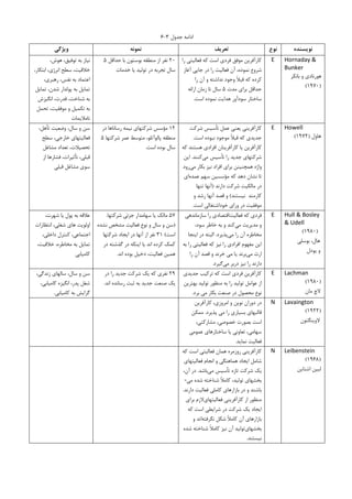 ‫ﺟﺪﻭﻝ‬ ‫ﺍﺩﺍﻣﻪ‬۳-۶
‫وﻳﮋﮔﻲ‬ ‫ﻧﻤﻮﻧﻪ‬ ‫ﺗﻌﺮﻳﻒ‬ ‫ﻧﻮع‬ ‫ﻧﻮﻳﺴﻨﺪه‬
،‫ﻫﻮﺵ‬ ،‫ﺗﻮﻓﻴﻖ‬ ‫ﺑﻪ‬ ‫ﻧﻴﺎﺯ‬
،‫ﺍﺑﺘﮑﺎﺭ‬ ،‫ﺍﻧﺮﮊﻱ‬ ‫ﺳﻄﺢ‬ ،‫ﺧﻼﻗﻴﺖ‬
،‫ﺭﻫﺒﺮﻱ‬ ،‫ﻧﻔﺲ‬ ‫ﺑﻪ‬ ‫ﺍﻋﺘﻤﺎﺩ‬
‫ﺗﻤﺎﻳﻞ‬ ،‫ﺷﺪﻥ‬ ‫ﭘﻮﻟﺪﺍﺭ‬ ‫ﺑﻪ‬ ‫ﺗﻤﺎﻳﻞ‬
‫ﺍﻧﮕﻴﺰﺵ‬ ،‫ﻗﺪﺭﺕ‬ ،‫ﺷﻨﺎﺧﺖ‬ ‫ﺑﻪ‬
‫ﺗﺤﻤﻞ‬ ،‫ﻣﻮﻓﻘﻴﺖ‬ ‫ﻭ‬ ‫ﺗﮑﻤﻴﻞ‬ ‫ﺑﻪ‬
‫ﻧﺎﻣﻼﻳﻤﺎﺕ‬
۲۰‫ﺣﺪﺍﻗﻞ‬ ‫ﺑﺎ‬ ‫ﺑﻮﺳﺘﻮﻥ‬ ‫ﻣﻨﻄﻘﻪ‬ ‫ﺍﺯ‬ ‫ﻧﻔﺮ‬۵
‫ﺧﺪﻣﺎﺕ‬ ‫ﻳﺎ‬ ‫ﺗﻮﻟﻴﺪ‬ ‫ﺩﺭ‬ ‫ﺗﺠﺮﺑﻪ‬ ‫ﺳﺎﻝ‬
‫ﺭﺍ‬ ‫ﻓﻌﺎﻟﻴﺘﻲ‬ ‫ﮐﻪ‬ ‫ﺍﺳﺖ‬ ‫ﻓﺮﺩﻱ‬ ‫ﻣﻮﻓﻖ‬ ‫ﮐﺎﺭﺁﻓﺮﻳﻦ‬
‫ﺁﻏﺎﺯ‬ ‫ﺟﺎﻳﻲ‬ ‫ﺩﺭ‬ ‫ﺭﺍ‬ ‫ﻓﻌﺎﻟﻴﺖ‬ ‫ﺁﻥ‬ ،‫ﻧﻤﻮﺩﻩ‬ ‫ﺷﺮﻭﻉ‬
‫ﺭﺍ‬ ‫ﺁﻥ‬ ‫ﻭ‬ ‫ﻧﺪﺍﺷﺘﻪ‬ ‫ﻭﺟﻮﺩ‬ ‫ﹰ‬‫ﻼ‬‫ﻗﺒ‬ ‫ﮐﻪ‬ ‫ﮐﺮﺩﻩ‬
‫ﺣ‬‫ﻣﺪﺕ‬ ‫ﺑﺮﺍﻱ‬ ‫ﺪﺍﻗﻞ‬۵‫ﺍﺭﺍﺋﻪ‬ ‫ﺯﻣﺎﻥ‬ ‫ﺗﺎ‬ ‫ﺳﺎﻝ‬
‫ﺍﺳﺖ‬ ‫ﻧﻤﻮﺩﻩ‬ ‫ﻫﺪﺍﻳﺖ‬ ‫ﺳﻮﺩﺁﻭﺭ‬ ‫ﺳﺎﺧﺘﺎﺭ‬.
E Hornaday &
Bunker
‫ﺑﺎﻧﮑﺮ‬ ‫ﻭ‬ ‫ﻫﻮﺭﻧﺎﺩﻱ‬
)۱۹۷۰(
،‫ﺗﺄﻫﻞ‬ ‫ﻭﺿﻌﻴﺖ‬ ،‫ﺳﺎﻝ‬ ‫ﻭ‬ ‫ﺳﻦ‬
‫ﺳﻄﺢ‬ ،‫ﺧﺎﺭﺟﻲ‬ ‫ﻓﻌﺎﻟﻴﺘﻬﺎﻱ‬
‫ﻣﺸﺎﻏﻞ‬ ‫ﺗﻌﺪﺍﺩ‬ ،‫ﺗﺤﺼﻴﻼﺕ‬
‫ﻓﺸﺎﺭ‬ ،‫ﺗﺄﺛﻴﺮﺍﺕ‬ ،‫ﻗﺒﻠﻲ‬‫ﺍﺯ‬ ‫ﻫﺎ‬
‫ﻗﺒﻠﻲ‬ ‫ﻣﺸﺎﻏﻞ‬ ‫ﺳﻮﻱ‬
۱۲‫ﻧﻴﻤﻪ‬ ‫ﺷﺮﮐﺘﻬﺎﻱ‬ ‫ﻣﺆﺳﺲ‬‫ﺩﺭ‬ ‫ﺭﺳﺎﻧﺎﻫﺎ‬
‫ﺷﺮﮐﺘﻬﺎ‬ ‫ﻋﻤﺮ‬ ‫ﻣﺘﻮﺳﻂ‬ ،‫ﭘﺎﻟﻮﺁﺗﻠﻮ‬ ‫ﻣﻨﻄﻘﻪ‬۵
‫ﺍﺳﺖ‬ ‫ﺑﻮﺩﻩ‬ ‫ﺳﺎﻝ‬.
‫ﺷﺮﮐﺖ‬ ‫ﺗﺄﺳﻴﺲ‬ ‫ﻋﻤﻞ‬ ‫ﻳﻌﻨﻲ‬ ‫ﮐﺎﺭﺁﻓﺮﻳﻨﻲ‬
‫ﺍﺳﺖ‬ ‫ﻧﺒﻮﺩﻩ‬ ‫ﻣﻮﺟﻮﺩ‬ ‫ﹰ‬‫ﻼ‬‫ﻗﺒ‬ ‫ﮐﻪ‬ ‫ﺟﺪﻳﺪﻱ‬.
‫ﮐﻪ‬ ‫ﻫﺴﺘﻨﺪ‬ ‫ﺍﻓﺮﺍﺩﻱ‬ ‫ﮐﺎﺭﺁﻓﺮﻳﻨﺎﻥ‬ ‫ﻳﺎ‬ ‫ﮐﺎﺭﺁﻓﺮﻳﻦ‬
‫ﻣﻲ‬ ‫ﺗﺄﺳﻴﺲ‬ ‫ﺭﺍ‬ ‫ﺟﺪﻳﺪ‬ ‫ﺷﺮﮐﺘﻬﺎﻱ‬‫ﮐﻨﻨﺪ‬.‫ﺍﻳﻦ‬
‫ﻣﻲ‬ ‫ﺑﮑﺎﺭ‬ ‫ﻧﻴﺰ‬ ‫ﺍﻓﺮﺍﺩ‬ ‫ﺑﺮﺍﻱ‬ ‫ﻫﻤﭽﻨﻴﻨﻦ‬ ‫ﻭﺍﮊﻩ‬‫ﺭﻭﺩ‬
‫ﻣﺆﺳﺴﻴ‬ ‫ﮐﻪ‬ ‫ﺩﻫﺪ‬ ‫ﻧﺸﺎﻥ‬ ‫ﺗﺎ‬‫ﻋﻤﺪﻩ‬ ‫ﺳﻬﻢ‬ ‫ﻦ‬‫ﺍﻱ‬
‫ﺩﺍﺭﻧﺪ‬ ‫ﺷﺮﮐﺖ‬ ‫ﻣﺎﻟﮑﻴﺖ‬ ‫ﺩﺭ‬)‫ﺗﻨﻬﺎ‬ ‫ﺁﻧﻬﺎ‬
‫ﮐﺎﺭﻣﻨﺪ‬‫ﻧﻴﺴﺘﻨﺪ‬(‫ﻭ‬ ‫ﺭﺷﺪ‬ ‫ﺁﻧﻬﺎ‬ ‫ﻗﺼﺪ‬ ‫ﻭ‬
‫ﺍﺳﺖ‬ ‫ﺧﻮﺩﺍﺷﺘﻐﺎﻟﻲ‬ ‫ﻭﺭﺍﻱ‬ ‫ﺩﺭ‬ ‫ﻣﻮﻓﻘﻴﺖ‬.
E Howell
‫ﹺﻝ‬‫ﻭ‬‫ﻫﺎ‬)۱۹۷۲(
،‫ﺷﻬﺮﺕ‬ ‫ﻳﺎ‬ ‫ﭘﻮﻝ‬ ‫ﺑﻪ‬ ‫ﻋﻼﻗﻪ‬
‫ﺍﻧﺘﻈﺎﺭﺍﺕ‬ ،‫ﺷﻐﻠﻲ‬ ‫ﻫﺎﻱ‬ ‫ﺍﻭﻟﻮﻳﺖ‬
،‫ﺩﺍﺧﻠﻲ‬ ‫ﮐﻨﺘﺮﻝ‬ ،‫ﺍﺟﺘﻤﺎﻋﻲ‬
،‫ﺧﻼﻗﻴﺖ‬ ،‫ﻣﺨﺎﻃﺮﻩ‬ ‫ﺑﻪ‬ ‫ﺗﻤﺎﻳﻞ‬
‫ﮐﺎﻣﻴﺎﺑﻲ‬
۵۷‫ﻳﺎ‬ ‫ﻣﺎﻟﮏ‬‫ﺷﺮﮐﺘﻬﺎ‬ ‫ﺟﺰﺋﻲ‬ ‫ﺳﻬﺎﻣﺪﺍﺭ‬.
)‫ﻧﺸﺪﻩ‬ ‫ﻣﺸﺨﺺ‬ ‫ﻓﻌﺎﻟﻴﺖ‬ ‫ﻧﻮﻉ‬ ‫ﻭ‬ ‫ﺳﺎﻝ‬ ‫ﻭ‬ ‫ﺳﻦ‬
‫ﺍﺳﺖ‬(۳۱‫ﺷﺮﮐﺘﻬﺎ‬ ‫ﺍﻳﺠﺎﺩ‬ ‫ﺩﺭ‬ ‫ﺁﻧﻬﺎ‬ ‫ﺍﺯ‬ ‫ﻧﻔﺮ‬
‫ﺩﺭ‬ ‫ﮔﺬﺷﺘﻪ‬ ‫ﺩﺭ‬ ‫ﺍﻳﻨﮑﻪ‬ ‫ﻳﺎ‬ ‫ﺍﻧﺪ‬ ‫ﮐﺮﺩﻩ‬ ‫ﮐﻤﮏ‬
‫ﺍﻧﺪ‬ ‫ﺑﻮﺩﻩ‬ ‫ﺩﺧﻴﻞ‬ ،‫ﻓﻌﺎﻟﻴﺖ‬ ‫ﻫﻤﻴﻦ‬.
‫ﻓﻌﺎﻟﻴﺖ‬ ‫ﮐﻪ‬ ‫ﻓﺮﺩﻱ‬‫ﺳﺎﺯﻣﺎﻧﺪﻫﻲ‬ ‫ﺭﺍ‬ ‫ﺍﻗﺘﺼﺎﺩﻱ‬
‫ﻣﻲ‬ ‫ﻣﺪﻳﺮﻳﺖ‬ ‫ﻭ‬،‫ﺳﻮﺩ‬ ‫ﺧﺎﻃﺮ‬ ‫ﺑﻪ‬ ‫ﻭ‬ ‫ﮐﻨﺪ‬
‫ﻣﻲ‬ ‫ﺭﺍ‬ ‫ﺁﻥ‬ ‫ﻣﺨﺎﻃﺮﻩ‬‫ﭘﺬﻳﺮﺩ‬.‫ﺍﻳﻨﺠ‬ ‫ﺩﺭ‬ ‫ﺍﻟﺒﺘﻪ‬‫ﺎ‬
‫ﺑﻪ‬ ‫ﺭﺍ‬ ‫ﻓﻌﺎﻟﻴﺘﻲ‬ ‫ﮐﻪ‬ ‫ﻧﻴﺰ‬ ‫ﺭﺍ‬ ‫ﺍﻓﺮﺍﺩﻱ‬ ‫ﻣﻔﻬﻮﻡ‬ ‫ﺍﻳﻦ‬
‫ﻣﻲ‬ ‫ﺍﺭﺙ‬‫ﻣﻲ‬ ‫ﻳﺎ‬ ‫ﺑﺮﻧﺪ‬‫ﺭﺍ‬ ‫ﺁﻥ‬ ‫ﻗﺼﺪ‬ ‫ﻭ‬ ‫ﺧﺮﻧﺪ‬
‫ﻣﻲ‬ ‫ﺩﺭﺑﺮ‬ ‫ﻧﻴﺰ‬ ‫ﺭﺍ‬ ‫ﺩﺍﺭﻧﺪ‬‫ﮔﻴﺮﺩ‬.
E Hull & Bosley
& Udell
)۱۹۸۰(
‫ﺑﻮﺳﻠﻲ‬ ،‫ﻫﺎﻝ‬
‫ﻳﻮﺩﻝ‬ ‫ﻭ‬
،‫ﺯﻧﺪﮔﻲ‬ ‫ﺳﺎﻟﻬﺎﻱ‬ ،‫ﺳﺎﻝ‬ ‫ﻭ‬ ‫ﺳﻦ‬
،‫ﮐﺎﻣﻴﺎﺑﻲ‬ ‫ﺍﻧﮕﻴﺰﻩ‬ ،‫ﭘﺪﺭ‬ ‫ﺷﻐﻞ‬
‫ﮔﺮﺍﻳﺶ‬‫ﮐﺎﻣﻴﺎﺑﻲ‬ ‫ﺑﻪ‬.
۲۹‫ﺩﺭ‬ ‫ﺭﺍ‬ ‫ﺟﺪﻳﺪ‬ ‫ﺷﺮﮐﺖ‬ ‫ﻳﮏ‬ ‫ﮐﻪ‬ ‫ﻧﻔﺮﻱ‬
‫ﺍﻧﺪ‬ ‫ﺭﺳﺎﻧﺪﻩ‬ ‫ﺛﺒﺖ‬ ‫ﺑﻪ‬ ‫ﺟﺪﻳﺪ‬ ‫ﺻﻨﻌﺖ‬ ‫ﻳﮏ‬.
‫ﺟﺪﻳﺪﻱ‬ ‫ﺗﺮﮐﻴﺐ‬ ‫ﮐﻪ‬ ‫ﺍﺳﺖ‬ ‫ﻓﺮﺩﻱ‬ ‫ﮐﺎﺭﺁﻓﺮﻳﻦ‬
‫ﺑﻬﺘﺮﻳﻦ‬ ‫ﺗﻮﻟﻴﺪ‬ ‫ﻣﻨﻈﻮﺭ‬ ‫ﺑﻪ‬ ‫ﺭﺍ‬ ‫ﺗﻮﻟﻴﺪ‬ ‫ﻋﻮﺍﻣﻞ‬ ‫ﺍﺯ‬
‫ﺑﺮﺩ‬ ‫ﻣﻲ‬ ‫ﺑﮑﺎﺭ‬ ‫ﺻﻨﻌﺖ‬ ‫ﺩﺭ‬ ‫ﻣﺤﺼﻮﻝ‬ ‫ﻧﻮﻉ‬.
E Lachman
)۱۹۸۰(
‫ﻣﺎﻥ‬ ‫ﻻﭺ‬
،‫ﺍﻣﺮﻭﺯﻱ‬ ‫ﻭ‬ ‫ﻧﻮﻳﻦ‬ ‫ﺩﻭﺭﺍﻥ‬ ‫ﺩﺭ‬‫ﮐﺎﺭﺁﻓﺮﻳﻦ‬
‫ﭘﺬﻳﺮﺩ‬ ‫ﻣﻲ‬ ‫ﺭﺍ‬ ‫ﺑﺴﻴﺎﺭﻱ‬ ‫ﻗﺎﻟﺒﻬﺎﻱ‬.‫ﻣﻤﮑﻦ‬
،‫ﻣﺸﺎﺭﮐﺘﻲ‬ ،‫ﺧﺼﻮﺻﻲ‬ ‫ﺑﺼﻮﺭﺕ‬ ‫ﺍﺳﺖ‬
‫ﻋﻤﻮﻣﻲ‬ ‫ﺳﺎﺧﺘﺎﺭﻫﺎﻱ‬ ‫ﻳﺎ‬ ‫ﺗﻌﺎﻭﻧﻲ‬ ،‫ﺳﻬﺎﻣﻲ‬
‫ﻧﻤﺎﻳﺪ‬ ‫ﻓﻌﺎﻟﻴﺖ‬.
N Lavaington
)۱۹۲۲(
‫ﻻﻭﻳﻨﮕﺘﻮﻥ‬
‫ﮐﻪ‬ ‫ﺍﺳﺖ‬ ‫ﻓﻌﺎﻟﻴﺘﻲ‬ ‫ﻫﻤﺎﻥ‬ ‫ﺭﻭﺯﻣﺮﻩ‬ ‫ﮐﺎﺭﺁﻓﺮﻳﻨﻲ‬
‫ﻓﻌﺎﻟﻴﺘﻬﺎﻱ‬ ‫ﺍﻧﺠﺎﻡ‬ ‫ﻭ‬ ‫ﻫﻤﺎﻫﻨﮕﻲ‬ ‫ﺍﻳﺠﺎﺩ‬ ‫ﺷﺎﻣﻞ‬
‫ﺷﺮﮐﺖ‬ ‫ﻳﮏ‬‫ﻣﻲ‬ ‫ﺗﺄﺳﻴﺲ‬ ‫ﺗﺎﺯﻩ‬‫ﺑﺎﺷﺪ‬.،‫ﺁﻥ‬ ‫ﺩﺭ‬
‫ﻣﻲ‬ ‫ﺷﺪﻩ‬ ‫ﺷﻨﺎﺧﺘﻪ‬ ‫ﹰ‬‫ﻼ‬‫ﮐﺎﻣ‬ ،‫ﺗﻮﻟﻴﺪ‬ ‫ﺑﺨﺸﻬﺎﻱ‬-
‫ﺩﺍﺭﻧﺪ‬ ‫ﻓﻌﺎﻟﻴﺖ‬ ‫ﮐﺎﻣﻠﻲ‬ ‫ﺑﺎﺯﺍﺭﻫﺎﻱ‬ ‫ﺩﺭ‬ ‫ﻭ‬ ‫ﺑﺎﺷﻨﺪ‬.
‫ﻓﻌﺎﻟﻴﺘﻬﺎﻱ‬ ‫ﮐﺎﺭﺁﻓﺮﻳﻨﻲ‬ ‫ﺍﺯ‬ ‫ﻣﻨﻈﻮﺭ‬‫ﺑﺮﺍﻱ‬ ‫ﻻﺯﻡ‬
‫ﮐﻪ‬ ‫ﺍﺳﺖ‬ ‫ﺷﺮﺍﻳﻄﻲ‬ ‫ﺩﺭ‬ ‫ﺷﺮﮐﺖ‬ ‫ﻳﮏ‬ ‫ﺍﻳﺠﺎﺩ‬
‫ﻧﮕﺮﻓﺘﻪ‬ ‫ﺷﮑﻞ‬ ‫ﹰ‬‫ﻼ‬‫ﮐﺎﻣ‬ ‫ﺁﻥ‬ ‫ﺑﺎﺯﺍﺭﻫﺎﻱ‬‫ﻭ‬ ‫ﺍﻧﺪ‬
‫ﺑﺨﺸﻬﺎﻱ‬‫ﺷﺪﻩ‬ ‫ﺷﻨﺎﺧﺘﻪ‬ ‫ﹰ‬‫ﻼ‬‫ﮐﺎﻣ‬ ‫ﻧﻴﺰ‬ ‫ﺁﻥ‬ ‫ﺗﻮﻟﻴﺪ‬
‫ﻧﻴﺴﺘﻨﺪ‬.
N Leibenstein
)۱۹۶۸(
‫ﺍﺷﺘﺎﻳﻦ‬ ‫ﻟﺒﻴﻦ‬
 