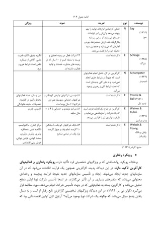 ‫ﺟﺪﻭﻝ‬ ‫ﺍﺩﺍﻣﻪ‬۳-۶
‫وﻳﮋﮔﻲ‬ ‫ﻧﻤﻮﻧﻪ‬ ‫ﺗﻌﺮﻳﻒ‬ ‫ﻧﻮع‬ ‫ﻧﻮﻳﺴﻨﺪه‬
‫ﺑﻬﻢ‬ ‫ﺭﺍ‬ ‫ﺗﻮﻟﻴﺪ‬ ‫ﺍﺑﺰﺍﺭﻫﺎﻱ‬ ‫ﺗﻤﺎﻣﻲ‬ ‫ﮐﻪ‬ ‫ﻋﺎﻣﻠﻲ‬
‫ﻣﻲ‬ ‫ﭘﻴﻮﻧﺪ‬‫ﺗﻮﻟﻴﺪﺍﺕ‬ ‫ﺩﺭ‬ ‫ﺭﺍ‬ ‫ﺍﺭﺯﺵ‬ ‫ﻭ‬ ‫ﺩﻫﺪ‬
‫ﻣﻲ‬ ‫ﺟﺴﺘﺠﻮ‬‫ﻧﻤﺎﻳﺪ‬.‫ﺍﻭ‬‫ﺳﺮﻣﺎﻳﻪ‬ ‫ﺗﻤﺎﻣﻲ‬
‫ﻭ‬ ‫ﺑﻬﺮﻩ‬ ،‫ﺩﺳﺘﻤﺰﺩﻫﺎ‬ ‫ﺍﺭﺯﺵ‬ ‫ﺷﺪﻩ‬ ‫ﺑﮑﺎﺭﮔﺮﻓﺘﻪ‬
‫ﺍﺟﺎﺭﻩ‬‫ﻣﻲ‬ ‫ﮐﻪ‬ ‫ﺍﻱ‬‫ﺳﻮﺩ‬ ‫ﻫﻤﭽﻨﻴﻦ‬ ‫ﻭ‬ ‫ﭘﺮﺩﺍﺯﺩ‬
‫ﻣﻲ‬ ‫ﺑﺎﺯﮔﺸﺖ‬ ‫ﺭﺍ‬ ‫ﺧﻮﺩ‬ ‫ﺣﺎﺻﻠﻪ‬‫ﺩﻫﺪ‬.
N Say
)۱۸۱۶(
‫ﺳﻲ‬
‫ﻗﺪﺭﺕ‬ ‫ﺍﻧﮕﻴﺰﻩ‬ ،‫ﺗﻮﻓﻴﻖ‬ ‫ﺍﻧﮕﻴﺰﻩ‬
‫ﻋﻤﻠﮑﺮﺩ‬ ‫ﺍﺯ‬ ‫ﺁﮔﺎﻫﻲ‬ ،‫ﻃﻠﺒﻲ‬
‫ﻭ‬ ‫ﻫﺮﺝ‬ ‫ﺷﺮﺍﻳﻂ‬ ‫ﺗﺤﺖ‬ ‫ﻧﺎﻗﺺ‬
‫ﻣﺮﺝ‬
۲۲‫ﺯﻣﻴﻨﻪ‬ ‫ﺩﺭ‬ ‫ﻓﻌﺎﻝ‬ ‫ﺷﺮﮐﺖ‬‫ﻭ‬ ‫ﺗﺤﻘﻴﻖ‬
‫ﺍﺯ‬ ‫ﮐﻤﺘﺮ‬ ‫ﺳﺎﺑﻘﻪ‬ ‫ﺑﺎ‬ ‫ﺗﻮﺳﻌﻪ‬۱۰‫ﺩﺭ‬ ‫ﮐﻪ‬ ‫ﺳﺎﻝ‬
‫ﺗﻮﻟﻴﺪ‬ ‫ﻭ‬ ‫ﺧﺪﻣﺎﺕ‬ ،‫ﻣﺸﺎﻭﺭﻩ‬ ‫ﻫﺎﻱ‬ ‫ﺯﻣﻴﻨﻪ‬
‫ﺍﻧﺪ‬ ‫ﺩﺍﺷﺘﻪ‬ ‫ﻓﻌﺎﻟﻴﺖ‬.
‫ﺍﺳﺖ‬ ‫ﻧﺸﺪﻩ‬ ‫ﺫﮐﺮ‬. E Schrage
)۱۹۶۵(
‫ﺷﺮﺍﮒ‬
‫ﻓﻌﺎﻟﻴﺘﻬﺎﻱ‬ ‫ﺍﻧﺠﺎﻡ‬ ‫ﺷﺎﻣﻞ‬ ،‫ﮐﻞ‬ ‫ﺩﺭ‬ ‫ﮐﺎﺭﺁﻓﺮﻳﻨﻲ‬
‫ﺍﺳﺖ‬.‫ﺍﻧﺠﺎﻡ‬ ‫ﺟﺎﺭﻱ‬ ‫ﺷﺮﺍﻳﻂ‬ ‫ﺩﺭ‬ ‫ﹰ‬‫ﺎ‬‫ﻋﻤﻮﻣ‬ ‫ﮐﻪ‬
‫ﻧﻤﻲ‬‫ﺷﻮﺩ‬.‫ﮐﻠﻲ‬ ‫ﻃﻮﺭ‬ ‫ﺑﻪ‬ ‫ﻭ‬‫ﭘﺪﻳﺪﻩ‬‫ﺍﺳﺖ‬ ‫ﺍﻱ‬
‫ﮐﻠﻲ‬ ‫ﺷﺮﺍﻳﻂ‬ ‫ﺗﺤﺖ‬ ‫ﮐﻪ‬‫ﺑﻮﺟﻮﺩ‬ ‫ﺭﻫﺒﺮﻱ‬ ‫ﺗﺮ‬
‫ﻣﻲ‬‫ﺁ‬‫ﻳﺪ‬.
N Schumpeter
)۱۹۳۴(
‫ﺷﻮﻣﭙﻴﺘﺮ‬
‫ﻓﻌﺎﻟﻴﺘﻬﺎﻱ‬ ‫ﺗﻌﺪﺍﺩ‬ ،‫ﺳﺎﻝ‬ ‫ﻭ‬ ‫ﺳﻦ‬
،‫ﮔﺬﺷﺘﻪ‬ ‫ﺩﺭ‬ ‫ﺁﻣﻴﺰ‬ ‫ﻣﺨﺎﻃﺮﻩ‬
‫ﺧﺎﻧﻮﺍﺩﮔﻲ‬ ‫ﺳﺎﺑﻘﻪ‬ ،‫ﺗﺤﺼﻴﻼﺕ‬
۵۱‫ﻭ‬ ‫ﮐﻮﭼﮑﺘﺮ‬ ‫ﺗﻮﻟﻴﺪﻱ‬ ‫ﺷﺮﮐﺘﻬﺎﻱ‬ ‫ﻣﺆﺳﺲ‬
‫ﺧﺪﻣﺎﺗﻲ‬ ‫ﺷﺮﮐﺘﻬﺎﻱ‬.‫ﺍﻳﻦ‬ ‫ﻋﻤﺮ‬ ‫ﻣﺘﻮﺳﻂ‬
‫ﺷﺮﮐﺘﻬﺎ‬۱۱‫ﺳﺎﻝ‬‫ﺍﺳﺖ‬ ‫ﺑﻮﺩﻩ‬.
‫ﺍﺳﺖ‬ ‫ﻧﺸﺪﻩ‬ ‫ﺫﮐﺮ‬. E Thome &
Ball )۱۹۸۱(
‫ﺑﺎﻝ‬ ‫ﻭ‬ ‫ﺗﻮﻡ‬
‫ﻗﺪﺭﺕ‬ ،‫ﮐﺎﻣﻴﺎﺑﻲ‬ ۵۱‫ﺑﺎ‬ ‫ﺧﺪﻣﺎﺗﻲ‬ ‫ﻭ‬ ‫ﺗﻮﻟﻴﺪﻱ‬ ‫ﺷﺮﮐﺖ‬۴‫ﺗﺎ‬۱۰
‫ﺳﺎﺑﻘﻪ‬ ‫ﺳﺎﻝ‬
‫ﻣﮏ‬ ‫ﻃﺮﺡ‬ ‫ﺩﺭ‬ ‫ﮐﺎﺭﺁﻓﺮﻳﻦ‬‫ﮐﻠﻪ‬‫ﺍﺳﺖ‬ ‫ﻓﺮﺩﻱ‬ ‫ﻟﻨﺪ‬
‫ﻣﻲ‬ ‫ﺳﺎﺯﻣﺎﻧﺪﻫﻲ‬ ‫ﺭﺍ‬ ‫ﺷﺮﮐﺖ‬ ‫ﻳﮏ‬ ‫ﮐﻪ‬‫ﻭ‬ ‫ﻧﻤﺎﻳﺪ‬
‫ﻣﻲ‬ ‫ﺍﻓﺰﺍﻳﺶ‬ ‫ﺭﺍ‬ ‫ﺁﻥ‬ ‫ﺗﻮﻟﻴﺪﻱ‬ ‫ﻇﺮﻓﻴﺖ‬‫ﺩﻫﺪ‬.
E Wainer &
Rubin
)۱۹۶۹(
‫ﺭﺍﺑﻴﻦ‬ ‫ﻭ‬ ‫ﻭﻳﻨﺮ‬
،‫ﻣﺎﮐﻴﺎﻭﻟﻴﺴﻢ‬ ،‫ﮐﻨﺘﺮﻝ‬ ‫ﻣﺮﮐﺰ‬
‫ﻣﺨﺎﻃﺮﻩ‬ ، ‫ﻧﻔﺲ‬ ‫ﺑﻪ‬ ‫ﺍﺗﮑﺎﺀ‬
،‫ﻧﻮﺁﻭﺭﻱ‬ ‫ﭘﺬﻳﺮﺵ‬ ،‫ﭘﺬﻳﺮﻱ‬
،‫ﺩﻭﻟﺘﻲ‬ ‫ﻗﻮﺍﻧﻴﻦ‬ ،‫ﮐﻮﺷﻲ‬ ‫ﺳﺨﺖ‬
‫ﺍﻗﺘﺼﺎﺩﻱ‬ ‫ﺑﻴﻨﻲ‬ ‫ﺧﻮﺵ‬
۵۳‫ﻣﻴﺎﻧﮕﻴﻦ‬ ‫ﺑﺎ‬ ،‫ﮐﻮﭼﮏ‬ ‫ﺷﺮﮐﺘﻬﺎﻱ‬ ‫ﻣﺎﻟﮏ‬
۱۰‫ﺗﻤﺎﻡ‬ ‫ﮐﺎﺭﻣﻨﺪ‬‫ﮐﺎﺭﻣﻨﺪ‬ ‫ﭼﻬﺎﺭ‬ ‫ﻭ‬ ‫ﻭﻗﺖ‬
‫ﺻﻨﺎﻳﻊ‬ ‫ﺗﻤﺎﻣﻲ‬ ‫ﺩﺭ‬ ‫ﻭﻗﺖ‬ ‫ﭘﺎﺭﻩ‬
‫ﺍﺳﺖ‬ ‫ﻧﺸﺪﻩ‬ ‫ﺫﮐﺮ‬. E Welsch &
Young
‫ﻳﺎﻧﮓ‬ ‫ﻭ‬ ‫ﻭﻟﺶ‬
)۱۹۸۲(
‫ﻣﻨﺒﻊ‬:‫ﮐﺎﺭﺗﻨﺮ‬)۱۹۸۹(
•‫رﻓﺘﺎري‬ ‫روﻳﻜﺮد‬
،‫ﺩﺍﺭﺩ‬ ‫ﺗﺄﮐﻴﺪ‬ ‫ﻓﺮﺩ‬ ‫ﺷﺨﺼﻴﺘﻲ‬ ‫ﻭﻳﮋﮔﻴﻬﺎﻱ‬ ‫ﺑﺮ‬ ‫ﮐﻪ‬ ‫ﺭﻭﺍﻧﺸﻨﺎﺧﺘﻲ‬ ‫ﺭﻭﻳﮑﺮﺩ‬ ‫ﺑﺮﺧﻼﻑ‬‫ﻓﻌﺎﻟﻴﺘﻬﺎي‬ ‫ﺑﺮ‬ ‫رﻓﺘﺎري‬ ‫روﻳﻜﺮد‬
‫دارد‬ ‫ﺗﺄﻛﻴﺪ‬ ‫ﻛﺎرآﻓﺮﻳﻦ‬.‫ﻣﻲ‬ ‫ﺍﻧﮕﺎﺷﺘﻪ‬ ‫ﻓﺮﺁﻳﻨﺪ‬ ‫ﻳﮏ‬ ‫ﻫﻤﭽﻮﻥ‬ ‫ﮐﺎﺭﺁﻓﺮﻳﻨﻲ‬ ‫ﭘﺪﻳﺪﻩ‬ ‫ﺩﻳﺪﮔﺎﻩ‬ ‫ﺍﻳﻦ‬ ‫ﺩﺭ‬‫ﺁﻥ‬ ‫ﺩﺭ‬ ‫ﮐﻪ‬ ‫ﺷﻮﺩ‬
‫ﻣﻲ‬ ‫ﺍﻳﺠﺎﺩ‬ ‫ﺟﺪﻳﺪ‬ ‫ﺳﺎﺯﻣﺎﻧﻬﺎﻱ‬‫ﺷﻮﻧﺪ‬.‫ﺭﺧﺪﺍﺩﻱ‬ ‫ﻭ‬ ‫ﭘﻴﭽﻴﺪﻩ‬ ‫ﻓﺮﺁﻳﻨﺪ‬ ‫ﻧﺘﻴﺠﺔ‬ ‫ﺟﺪﻳﺪ‬ ‫ﺳﺎﺯﻣﺎﻧﻬﺎﻱ‬ ‫ﺗﺄﺳﻴﺲ‬ ‫ﻭ‬ ‫ﺍﻳﺠﺎﺩ‬
‫ﻣﻲ‬ ‫ﻣﺤﺘﻮﺍﻳﻲ‬‫ﻣﻲ‬ ‫ﺗﺄﺛﻴﺮ‬ ‫ﺁﻥ‬ ‫ﺑﺮ‬ ‫ﺑﺴﻴﺎﺭﻱ‬ ‫ﻣﺘﻐﻴﺮﻫﺎﻱ‬ ‫ﮐﻪ‬ ‫ﺑﺎﺷﺪ‬‫ﮔﺬﺍﺭﻧﺪ‬.‫ﺳﻄﺢ‬ ‫ﺍﻭﻟﻴﻦ‬ ‫ﻧﻮﭘﺎ‬ ‫ﺷﺮﮐﺖ‬ ‫ﺗﺄﺳﻴﺲ‬ ‫ﺍﻳﻨﺠﺎ‬ ‫ﺩﺭ‬
‫ﻣﻲ‬ ‫ﺗﺤﻠﻴﻞ‬‫ﺷ‬ ‫ﺗﺄﺳﻴﺲ‬ ‫ﺟﻬﺖ‬ ‫ﺩﺭ‬ ‫ﮐﻪ‬ ‫ﻓﻌﺎﻟﻴﺘﻬﺎﻳﻲ‬ ‫ﺑﻪ‬ ‫ﺑﺴﺘﻪ‬ ،‫ﮐﺎﺭﺁﻓﺮﻳﻦ‬ ‫ﻭ‬ ‫ﺑﺎﺷﺪ‬‫ﻣﻲ‬ ‫ﺍﻧﺠﺎﻡ‬ ‫ﺮﮐﺖ‬‫ﻗﺮﺍﺭ‬ ‫ﻣﻄﺎﻟﻌﻪ‬ ‫ﻣﻮﺭﺩ‬ ،‫ﺩﻫﺪ‬
‫ﻣﻲ‬‫ﮔﻴﺮﺩ‬)،‫ﻳﺮ‬ ‫ﻣﻲ‬ ‫ﮐﻮﻟﺮ‬۱۹۹۲.(‫ﺩﻧﺒﺎﻝ‬ ‫ﺑﻪ‬ ‫ﻭ‬ ‫ﺍﺳﺖ‬ ‫ﺍﻭ‬ ‫ﺭﻓﺘﺎﺭ‬ ‫ﺗﺎﺑﻊ‬ ‫ﮐﺎﺭﺁﻓﺮﻳﻦ‬ ‫ﺷﺨﺼﻴﺘﻲ‬ ‫ﻭﻳﮋﮔﻴﻬﺎﻱ‬ ‫ﺩﻳﺪﮔﺎﻩ‬ ‫ﺍﻳﻦ‬ ‫ﺩﺭ‬
‫ﻣﻲ‬ ‫ﺳﺆﺍﻝ‬ ‫ﭘﺎﺳﺦ‬ ‫ﻳﺎﻓﺘﻦ‬‫ﻣﻲ‬ ‫ﺑﻮﺟﻮﺩ‬ ‫ﻧﻮﭘﺎ‬ ‫ﺷﺮﮐﺖ‬ ‫ﻳﮏ‬ ‫ﭼﮕﻮﻧﻪ‬ ‫ﮐﻪ‬ ‫ﺑﺎﺷﺪ‬‫ﺁﻳﺪ؟‬"‫ﮐﻮﻝ‬ ‫ﺁﺭﺗﻮﻝ‬"‫ﮐﻪ‬ ‫ﺑﻮﺩ‬ ‫ﺍﻗﺘﺼﺎﺩﺩﺍﻧﻲ‬ ‫ﺍﻭﻟﻴﻦ‬
 