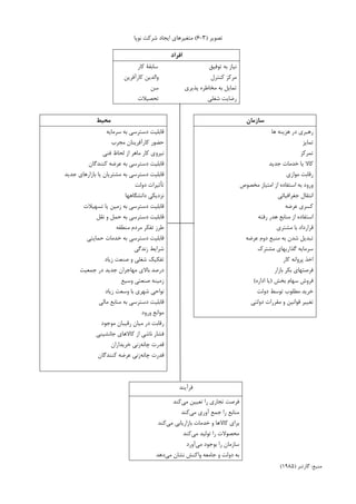 ‫ﺗﺼﻮﻳﺮ‬)۳-۶(‫ﻧﻮﭘﺎ‬ ‫ﺷﺮﮐﺖ‬ ‫ﺍﻳﺠﺎﺩ‬ ‫ﻣﺘﻐﻴﺮﻫﺎﻱ‬
‫اﻓﺮاد‬
‫ﺗﻮﻓﻴﻖ‬ ‫ﺑﻪ‬ ‫ﻧﻴﺎﺯ‬‫ﮐﺎﺭ‬ ‫ﺳﺎﺑﻘﺔ‬
‫ﮐﻨﺘﺮﻝ‬ ‫ﻣﺮﮐﺰ‬‫ﮐﺎﺭﺁﻓﺮﻳﻦ‬ ‫ﻭﺍﻟﺪﻳﻦ‬
‫ﭘﺬﻳﺮﻱ‬ ‫ﻣﺨﺎﻃﺮﻩ‬ ‫ﺑﻪ‬ ‫ﺗﻤﺎﻳﻞ‬‫ﺳﻦ‬
‫ﺷﻐﻠﻲ‬ ‫ﺭﺿﺎﻳﺖ‬‫ﺗﺤﺼﻴﻼﺕ‬
‫ﺳﺎزﻣﺎن‬‫ﻣﺤﻴﻂ‬
‫ﻫﺎ‬ ‫ﻫﺰﻳﻨﻪ‬ ‫ﺩﺭ‬ ‫ﺭﻫﺒﺮﻱ‬
‫ﺗﻤﺎﻳﺰ‬
‫ﺗﻤﺮﮐﺰ‬
‫ﺟﺪﻳﺪ‬ ‫ﺧﺪﻣﺎﺕ‬ ‫ﻳﺎ‬ ‫ﮐﺎﻻ‬
‫ﻣﻮﺍﺯﻱ‬ ‫ﺭﻗﺎﺑﺖ‬
‫ﻣﺨﺼﻮﺹ‬ ‫ﺍﻣﺘﻴﺎﺯ‬ ‫ﺍﺯ‬ ‫ﺍﺳﺘﻔﺎﺩﻩ‬ ‫ﺑﻪ‬ ‫ﻭﺭﻭﺩ‬
‫ﺟﻐﺮﺍﻓﻴﺎﺋﻲ‬ ‫ﺍﻧﺘﻘﺎﻝ‬
‫ﻋﺮﺿﻪ‬ ‫ﮐﺴﺮﻱ‬
‫ﺭﻓﺘﻪ‬ ‫ﻫﺪﺭ‬ ‫ﻣﻨﺎﺑﻊ‬ ‫ﺍﺯ‬ ‫ﺍﺳﺘﻔﺎﺩﻩ‬
‫ﻣﺸﺘﺮﻱ‬ ‫ﺑﺎ‬ ‫ﻗﺮﺍﺭﺩﺍﺩ‬
‫ﻋﺮﺿﻪ‬ ‫ﺩﻭﻡ‬ ‫ﻣﻨﺒﻊ‬ ‫ﺑﻪ‬ ‫ﺷﺪﻥ‬ ‫ﺗﺒﺪﻳﻞ‬
‫ﻣﺸﺘﺮﮎ‬ ‫ﮔﺬﺍﺭﻳﻬﺎﻱ‬ ‫ﺳﺮﻣﺎﻳﻪ‬
‫ﮐﺎﺭ‬ ‫ﭘﺮﻭﺍﻧﻪ‬ ‫ﺍﺧﺬ‬
‫ﺑﺎﺯﺍﺭ‬ ‫ﺑﮑﺮ‬ ‫ﻓﺮﺻﺘﻬﺎﻱ‬
‫ﺑﺨﺶ‬ ‫ﺳﻬﺎﻡ‬ ‫ﻓﺮﻭﺵ‬)‫ﺍﺩﺍﺭﻩ‬ ‫ﻳﺎ‬(
‫ﺩﻭﻟﺖ‬ ‫ﺗﻮﺳﻂ‬ ‫ﻣﻄﻠﻮﺏ‬ ‫ﺧﺮﻳﺪ‬
‫ﺩﻭﻟﺘﻲ‬ ‫ﻣﻘﺮﺭﺍﺕ‬ ‫ﻭ‬ ‫ﻗﻮﺍﻧﻴﻦ‬ ‫ﺗﻐﻴﻴﺮ‬
‫ﺳﺮﻣﺎﻳﻪ‬ ‫ﺑﻪ‬ ‫ﺩﺳﺘﺮﺳﻲ‬ ‫ﻗﺎﺑﻠﻴﺖ‬
‫ﺣﻀﻮﺭ‬‫ﻣﺠﺮﺏ‬ ‫ﮐﺎﺭﺁﻓﺮﻳﻨﺎﻥ‬
‫ﻓﻨﻲ‬ ‫ﻟﺤﺎﻅ‬ ‫ﺍﺯ‬ ‫ﻣﺎﻫﺮ‬ ‫ﮐﺎﺭ‬ ‫ﻧﻴﺮﻭﻱ‬
‫ﮐﻨﻨﺪﮔﺎﻥ‬ ‫ﻋﺮﺿﻪ‬ ‫ﺑﻪ‬ ‫ﺩﺳﺘﺮﺳﻲ‬ ‫ﻗﺎﺑﻠﻴﺖ‬
‫ﺟﺪﻳﺪ‬ ‫ﺑﺎﺯﺍﺭﻫﺎﻱ‬ ‫ﻳﺎ‬ ‫ﻣﺸﺘﺮﻳﺎﻥ‬ ‫ﺑﻪ‬ ‫ﺩﺳﺘﺮﺳﻲ‬ ‫ﻗﺎﺑﻠﻴﺖ‬
‫ﺩﻭﻟﺖ‬ ‫ﺗﺄﺛﻴﺮﺍﺕ‬
‫ﺩﺍﻧﺸﮕﺎﻫﻬﺎ‬ ‫ﻧﺰﺩﻳﮑﻲ‬
‫ﺗﺴﻬﻴﻼﺕ‬ ‫ﻳﺎ‬ ‫ﺯﻣﻴﻦ‬ ‫ﺑﻪ‬ ‫ﺩﺳﺘﺮﺳﻲ‬ ‫ﻗﺎﺑﻠﻴﺖ‬
‫ﻧﻘﻞ‬ ‫ﻭ‬ ‫ﺣﻤﻞ‬ ‫ﺑﻪ‬ ‫ﺩﺳﺘﺮﺳﻲ‬ ‫ﻗﺎﺑﻠﻴﺖ‬
‫ﻣﻨﻄﻘﻪ‬ ‫ﻣﺮﺩﻡ‬ ‫ﺗﻔﮑﺮ‬ ‫ﻃﺮﺯ‬
‫ﺣﻤﺎﻳﺘﻲ‬ ‫ﺧﺪﻣﺎﺕ‬ ‫ﺑﻪ‬ ‫ﺩﺳﺘﺮﺳﻲ‬ ‫ﻗﺎﺑﻠﻴﺖ‬
‫ﺯﻧﺪﮔﻲ‬ ‫ﺷﺮﺍﻳﻂ‬
‫ﺯﻳﺎﺩ‬ ‫ﺻﻨﻌﺖ‬ ‫ﻭ‬ ‫ﺷﻐﻠﻲ‬ ‫ﺗﻔﮑﻴﮏ‬
‫ﺟﻤﻌﻴﺖ‬ ‫ﺩﺭ‬ ‫ﺟﺪﻳﺪ‬ ‫ﻣﻬﺎﺟﺮﺍﻥ‬ ‫ﺑﺎﻻﻱ‬ ‫ﺩﺭﺻﺪ‬
‫ﻭﺳﻴﻊ‬ ‫ﺻﻨﻌﺘﻲ‬ ‫ﺯﻣﻴﻨﻪ‬
‫ﺯﻳﺎﺩ‬ ‫ﻭﺳﻌﺖ‬ ‫ﺑﺎ‬ ‫ﺷﻬﺮﻱ‬ ‫ﻧﻮﺍﺣﻲ‬
‫ﻣﺎﻟﻲ‬ ‫ﻣﻨﺎﺑﻊ‬ ‫ﺑﻪ‬ ‫ﺩﺳﺘﺮﺳﻲ‬ ‫ﻗﺎﺑﻠﻴﺖ‬
‫ﻭﺭﻭﺩ‬ ‫ﻣﻮﺍﻧﻊ‬
‫ﻣﻮﺟﻮﺩ‬ ‫ﺭﻗﻴﺒﺎﻥ‬ ‫ﻣﻴﺎﻥ‬ ‫ﺩﺭ‬ ‫ﺭﻗﺎﺑﺖ‬
‫ﺟﺎﻧﺸﻴﻨﻲ‬ ‫ﮐﺎﻻﻫﺎﻱ‬ ‫ﺍﺯ‬ ‫ﻧﺎﺷﻲ‬ ‫ﻓﺸﺎﺭ‬
‫ﭼﺎﻧﻪ‬ ‫ﻗﺪﺭﺕ‬‫ﺧﺮﻳﺪﺍﺭﺍﻥ‬ ‫ﺯﻧﻲ‬
‫ﭼﺎﻧﻪ‬ ‫ﻗﺪﺭﺕ‬‫ﮐﻨﻨﺪﮔﺎﻥ‬ ‫ﻋﺮﺿﻪ‬ ‫ﺯﻧﻲ‬
‫ﻓﺮﺁﻳﻨﺪ‬
‫ﻣﻲ‬ ‫ﺗﻌﻴﻴﻦ‬ ‫ﺭﺍ‬ ‫ﺗﺠﺎﺭﻱ‬ ‫ﻓﺮﺻﺖ‬‫ﮐﻨﺪ‬
‫ﻣﻲ‬ ‫ﺁﻭﺭﻱ‬ ‫ﺟﻤﻊ‬ ‫ﺭﺍ‬ ‫ﻣﻨﺎﺑﻊ‬‫ﮐﻨﺪ‬
‫ﻣﻲ‬ ‫ﺑﺎﺯﺍﺭﻳﺎﺑﻲ‬ ‫ﺧﺪﻣﺎﺕ‬ ‫ﻭ‬ ‫ﮐﺎﻻﻫﺎ‬ ‫ﺑﺮﺍﻱ‬‫ﮐﻨﺪ‬
‫ﻣﻲ‬ ‫ﺗﻮﻟﻴﺪ‬ ‫ﺭﺍ‬ ‫ﻣﺤﺼﻮﻻﺕ‬‫ﮐﻨﺪ‬
‫ﻣﻲ‬ ‫ﺑﻮﺟﻮﺩ‬ ‫ﺭﺍ‬ ‫ﺳﺎﺯﻣﺎﻥ‬‫ﺁﻭﺭﺩ‬
‫ﻣﻲ‬ ‫ﻧﺸﺎﻥ‬ ‫ﻭﺍﮐﻨﺶ‬ ‫ﺟﺎﻣﻌﻪ‬ ‫ﻭ‬ ‫ﺩﻭﻟﺖ‬ ‫ﺑﻪ‬‫ﺩﻫﺪ‬
‫ﻣﻨﺒﻊ‬:‫ﮔﺎﺭﺗﻨﺮ‬)۱۹۸۵(
 