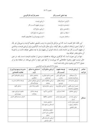 ‫ﺗﺼﻮﻳﺮ‬)٣-٨(
‫ﻃﺒﻴﻌﻲ‬ ‫ﺗﺮﺗﻴﺐ‬ ‫ﺑﻪ‬ ‫ﻓﺮﺁﻳﻨﺪﻱ‬ ‫ﻣﺮﺍﺣﻞ‬ ‫ﺍﻳﻦ‬ ‫ﮐﻪ‬ ‫ﺍﺳﺖ‬ ‫ﺍﻫﻤﻴﺖ‬ ‫ﺣﺎﺋﺰ‬ ‫ﻧﮑﺘﻪ‬ ‫ﺍﻳﻦ‬‫ﻧﻤﻲ‬ ‫ﻭ‬ ‫ﮔﺮﺩﻳﺪﻩ‬ ‫ﺗﻨﻈﻴﻢ‬‫ﻳﮏ‬ ‫ﻫﺮ‬ ‫ﺗﻮﺍﻥ‬
‫ﮔﺮﻓﺖ‬ ‫ﻧﻈﺮ‬ ‫ﺩﺭ‬ ‫ﺩﻳﮕﺮﻱ‬ ‫ﺑﺎ‬ ‫ﺍﺭﺗﺒﺎﻁ‬ ‫ﺑﺪﻭﻥ‬ ‫ﺭﺍ‬ ‫ﺁﻧﻬﺎ‬ ‫ﺍﺯ‬.‫ﻻﺯﻡ‬ ،‫ﻣﺜﺎﻝ‬ ‫ﺑﺮﺍﻱ‬‫ﺑﺮﺩﺍﺷﺘﻲ‬ ،‫ﻓﺮﺻﺖ‬ ‫ﺍﺭﺯﻳﺎﺑﻲ‬ ‫ﺑﺮﺍﻱ‬ ‫ﮐﺎﺭﺁﻓﺮﻳﻦ‬ ‫ﺍﺳﺖ‬
‫ﻫﺰﻳﻨﺔ‬ ‫ﻳﺎ‬ ‫ﻭ‬ ،‫ﺩﺍﺷﺖ‬ ‫ﺧﻮﺍﻫﺪ‬ ‫ﻣﻨﺎﺑﻌﻲ‬ ‫ﭼﻪ‬ ‫ﺑﻪ‬ ‫ﻧﻴﺎﺯ‬ ‫ﻣﻔﻬﻮﻡ‬ ‫ﺁﻥ‬ ‫ﺍﺟﺮﺍﻱ‬ ‫ﺑﺪﺍﻧﺪ‬ ‫ﻳﺎ‬ ،‫ﺑﺎﺷﺪ‬ ‫ﺩﺍﺷﺘﻪ‬ ‫ﻧﻴﺰ‬ ‫ﮐﺎﺭ‬ ‫ﻭ‬ ‫ﮐﺴﺐ‬ ‫ﻣﻔﻬﻮﻡ‬ ‫ﺍﺯ‬
‫ﺑﻮﺩ‬ ‫ﺧﻮﺍﻫﺪ‬ ‫ﭼﻘﺪﺭ‬ ‫ﻣﻨﺎﺑﻊ‬ ‫ﺁﻥ‬.
‫ﻣﻲ‬ ‫ﮐﺎﺭﺁﻓﺮﻳﻦ‬ ‫ﮐﻪ‬ ‫ﺍﺳﺖ‬ ‫ﺻﻮﺭﺕ‬ ‫ﺍﻳﻦ‬ ‫ﺩﺭ‬ ‫ﺗﻨﻬﺎ‬‫ﻳﺎﺑﺪ‬ ‫ﺩﺳﺖ‬ ‫ﻓﺮﺻﺖ‬ ‫ﺟﺬﺍﺑﻴﺖ‬ ‫ﺍﺯ‬ ‫ﺩﺭﺳﺘﻲ‬ ‫ﻗﻀﺎﻭﺕ‬ ‫ﺑﻪ‬ ‫ﺗﻮﺍﻧﺪ‬.‫ﻋﻴﻦ‬ ‫ﺩﺭ‬
‫ﺣﺎ‬‫ﺣﻠﻘﻪ‬ ‫ﺯﻧﺠﻴﺮﺓ‬ ،‫ﻓﻮﻕ‬ ‫ﺗﺮﺗﻴﺐ‬ ،‫ﻝ‬‫ﻣﻲ‬ ‫ﮐﻪ‬ ‫ﻫﺎﻳﻲ‬‫ﻣﻲ‬ ‫ﻧﺸﺎﻥ‬ ‫ﺭﺍ‬ ‫ﻧﻤﻮﺩ‬ ‫ﻋﺒﻮﺭ‬ ‫ﺁﻧﻬﺎ‬ ‫ﺍﺯ‬ ‫ﺑﺎﻳﺴﺖ‬‫ﺩﻫﺪ‬.‫ﺩﺭ‬ ‫ﻭ‬ ‫ﺑﻌﺪ‬ ‫ﺻﻔﺤﻪ‬ ‫ﺩﺭ‬
‫ﺟﺪﻭﻝ‬۳-۹‫ﺍﺳﺖ‬ ‫ﺷﺪﻩ‬ ‫ﺩﺍﺩﻩ‬ ‫ﻧﺸﺎﻥ‬ ‫ﺯﻧﺠﻴﺮﻩ‬ ‫ﺍﻳﻦ‬.
‫ﺟﺪﻭﻝ‬)۳-۹(‫ﮐﺎﺭﺁﻓﺮﻳﻨﻲ‬ ‫ﻓﺮﺁﻳﻨﺪ‬ ‫ﻋﻨﺎﺻﺮ‬
‫ﻋﻨﺎﺻﺮ‬
‫ﻓﺮآﻳﻨﺪ‬
‫ﻓﺮﺻﺖ‬ ‫ارزﻳﺎﺑﻲ‬‫ﻣﻔﻬﻮم‬ ‫ﺗﻮﺳﻌﻪ‬
‫ﻛﺎر‬ ‫و‬ ‫ﻛﺴﺐ‬
‫ﻻزم‬ ‫ﻣﻨﺎﺑﻊ‬ ‫ازرﻳﺎﺑﻲ‬‫ﻣﻨﺎﺑﻊ‬ ‫ﺑﻪ‬ ‫دﺳﺘﻴﺎﺑﻲ‬
‫ﻻزم‬
‫ﺑﻬﺮه‬ ‫و‬ ‫ﻣﺪﻳﺮﻳﺖ‬‫از‬ ‫ﺑﺮداري‬
‫اﻗﺘﺼﺎدي‬ ‫ﻓﻌﺎﻟﻴﺖ‬
‫ﻣﺴﺎﺋﻞ‬
‫ﻧﻴﺮﻭﻫﺎﻱ‬ ‫ﺩﺭﮎ‬
‫ﻓﺮﺻﺖ‬ ‫ﭘﺪﻳﺪﺁﻭﺭﻧﺪﻩ‬
‫ﺯﻣﺎﻧﻲ‬ ‫ﺍﻓﻖ‬ ‫ﺗﻌﻴﻴﻦ‬
‫ﻣﻨﺎﺳﺐ‬
‫ﻭ‬ ‫ﺣﻴﺎﺗﻲ‬ ‫ﻣﻨﺎﺑﻊ‬ ‫ﺗﻌﻴﻴﻦ‬
‫ﻏﻴﺮ‬‫ﺣﻴﺎﺗﻲ‬
‫ﻣﻨﺎﺑﻊ‬ ‫ﺗﺸﺨﻴﺺ‬
‫ﺟﺎﻳﮕﺰﻳﻦ‬
‫ﺍﺻﻠﻲ‬ ‫ﻣﺘﻐﻴﺮﻫﺎﻱ‬ ‫ﺍﺭﺯﻳﺎﺑﻲ‬
‫ﺍﻧﺪﺍﺯ‬ ‫ﭼﺸﻢ‬ ‫ﺍﺭﺯﻳﺎﺑﻲ‬‫ﺭﺍﻫﻬﺎﻱ‬ ‫ﺗﻮﺳﻌﻪ‬
‫ﺧﺮﻭﺟﻲ‬
‫ﻣﻨﺎﺑﻊ‬ ‫ﻣﺨﺎﻃﺮﻩ‬ ‫ﺍﺭﺯﻳﺎﺑﻲ‬
‫ﻣﺨﺘﻠﻒ‬
‫ﺣﻴﺎﺗﻲ‬ ‫ﻧﻴﺎﺯﻫﺎﻱ‬ ‫ﺍﺭﺯﻳﺎﺑﻲ‬
‫ﻋﺮﺿﻪ‬‫ﮐﻨﻨﺪﮔﺎﻥ‬
‫ﻣﺪﻳﺮﻳﺖ‬ ‫ﺳﺎﺧﺘﺎﺭ‬ ‫ﺗﻮﺳﻌﻪ‬
‫ﻭﺍﻗﻌﻲ‬ ‫ﺍﺭﺯﺵ‬ ‫ﺗﻌﻴﻴﻦ‬
‫ﺧﺪﻣﺎﺕ‬ ‫ﻳﺎ‬ ‫ﻣﺤﺼﻮﻝ‬
‫ﻭﺭﻭﺩ‬ ‫ﻣﻮﺍﻧﻊ‬ ‫ﻃﺮﺍﺣﻲ‬‫ﻣﻮﺟﻮﺩ‬ ‫ﻣﻨﺎﺑﻊ‬ ‫ﺍﺭﺯﻳﺎﺑﻲ‬‫ﻋﻤﻞ‬ ‫ﺑﺮﻧﺎﻣﺔ‬ ‫ﺗﻨﻈﻴﻢ‬‫ﺑﺎﻟﻘﻮﻩ‬ ‫ﻣﺴﺎﻳﻞ‬
‫ﻣﺨﺎﻃﺮﻩ‬ ‫ﺍﺭﺯﻳﺎﺑﻲ‬‫ﺍﺳﺘﺮﺍﺗﮋﻱ‬ ‫ﺍﺗﺨﺎﺫ‬‫ﮔﺮﻭﻩ‬ ‫ﻳﺎ‬ ‫ﮐﺎﺭﺁﻓﺮﻳﻦ‬‫ﺳﺎﺧﺘﺎﺭ‬ ‫ﺗﻮﺳﻌﻪ‬
‫ﻣﻌﺎﻣﻼﺕ‬
‫ﺟﻬﺖ‬ ‫ﺍﺳﺘﺮﺍﺗﮋﻱ‬ ‫ﺗﻨﻈﻴﻢ‬
‫ﺑﻬﺮﻩ‬‫ﺑﺮﺩﺍﺭﻱ‬
‫ﺍﺭﺯﻳﺎﺑﻲ‬‫ﻭ‬ ،‫ﺑﺎﺯﺩﻩ‬
‫ﺍﺭﺯﺵ‬
‫ﺳﺎﺯﻣﺎﻥ‬ ‫ﻧﻮﻉ‬ ‫ﺗﻌﻴﻴﻦ‬‫ﺷﮑﺎﻓﻬﺎ‬ ‫ﺗﺸﺨﻴﺺ‬‫ﮐﻨﺘﺮﻝ‬ ‫ﻫﺎﻱ‬ ‫ﺳﻴﺴﺘﻢ‬ ‫ﺍﺟﺮﺍﻱ‬
‫ﺗﻨﺎﺳﺐ‬ ‫ﻣﻴﺰﺍﻥ‬ ‫ﺗﻌﻴﻴﻦ‬
‫ﻣﻬﺎﺭﺕ‬ ‫ﻭ‬ ‫ﺍﻫﺪﺍﻑ‬ ‫ﺑﺎ‬
‫ﺷﺨﺼﻲ‬ ‫ﻫﺎﻱ‬
‫ﻋﺮﺿﻪ‬ ‫ﺗﺸﺨﻴﺺ‬
‫ﺩﻳﮕﺮ‬ ‫ﻣﻨﺎﺑﻊ‬ ‫ﻭ‬ ‫ﮐﻨﻨﺪﮔﺎﻥ‬
‫ﺭﻭﻳﮑﺮﺩﻫﺎﻱ‬ ‫ﺗﻨﻈﻴﻢ‬
‫ﮐﻨﺘﺮﻝ‬ ‫ﺑﺮﺍﻱ‬ ‫ﺟﺎﻳﮕﺰﻳﻦ‬
‫ﻣﻨﺎﺑﻊ‬
‫ﻭﺍﺑﺴﺘﮕﻲ‬ ‫ﺳﺎﻳﺮ‬ ‫ﺍﺭﺯﻳﺎﺑﻲ‬
‫ﻫﺎﻱ‬‫ﺳﺎﺯﻣﺎﻧﻲ‬
‫ﻛﺎر‬ ‫و‬ ‫ﻛﺴﺐ‬ ‫اﺻﻠﻲ‬ ‫ﺑﻌﺪ‬
-‫ﺍﺳﺘﺮﺍﺗﮋﻳﮏ‬ ‫ﮔﺮﺍﻳﺶ‬
-‫ﻓﺮﺻﺖ‬ ‫ﺑﻪ‬ ‫ﭘﺎﻳﺒﻨﺪﻱ‬
-‫ﻣﻨﺎﺑﻊ‬ ‫ﺗﺨﺼﻴﺺ‬
-‫ﻣﻨﺎﺑﻊ‬ ‫ﺑﺮ‬ ‫ﺗﺴﻠﻂ‬
-‫ﻣﺪﻳﺮﻳﺖ‬ ‫ﺳﺎﺧﺘﺎﺭ‬
‫ﻛﺎرآﻓﺮﻳﻨﻲ‬ ‫ﻓﺮآﻳﻨﺪ‬ ‫ﻋﻨﺼﺮ‬
-‫ﻓﺮﺻﺖ‬ ‫ﺍﺭﺯﻳﺎﺑﻲ‬
-‫ﮐﺎﺭ‬ ‫ﻭ‬ ‫ﮐﺴﺐ‬ ‫ﻣﻔﻬﻮﻡ‬ ‫ﭘﺮﻭﺭﺵ‬
-‫ﻻﺯﻡ‬ ‫ﻣﻨﺎﺑﻊ‬ ‫ﺍﺭﺯﻳﺎﺑﻲ‬
-‫ﻻﺯﻡ‬ ‫ﻣﻨﺎﺑﻊ‬ ‫ﺑﻪ‬ ‫ﺩﺳﺘﻴﺎﺑﻲ‬
-‫ﺍ‬‫ﻭ‬ ‫ﺩﺍﺭﻩ‬‫ﺑﻬﺮﻩ‬‫ﺍﻗﺘﺼﺎﺩ‬ ‫ﻓﻌﺎﻟﻴﺘﻬﺎﻱ‬ ‫ﺍﺯ‬ ‫ﺑﺮﺩﺍﺭﻱ‬
 