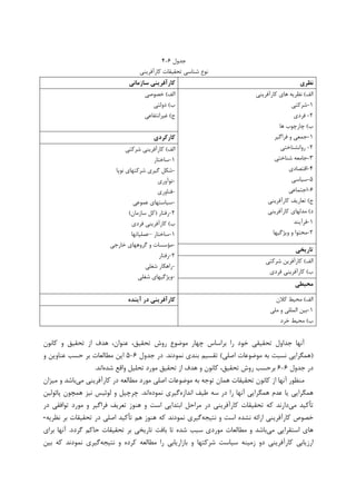 ‫ﺟﺪﻭﻝ‬۶-۴
‫ﮐﺎﺭﺁﻓﺮﻳﻨﻲ‬ ‫ﺗﺤﻘﻴﻘﺎﺕ‬ ‫ﺷﻨﺎﺳﻲ‬ ‫ﻧﻮﻉ‬
‫ﻧﻈﺮي‬‫ﺳﺎزﻣﺎﻧﻲ‬ ‫ﻛﺎرآﻓﺮﻳﻨﻲ‬
‫ﺍﻟﻒ‬(‫ﮐﺎﺭﺁﻓﺮﻳﻨﻲ‬ ‫ﻫﺎﻱ‬ ‫ﻧﻈﺮﻳﻪ‬
۱-‫ﺷﺮﮐﺘﻲ‬
۲-‫ﻓﺮﺩﻱ‬
‫ﺏ‬(‫ﻫﺎ‬ ‫ﭼﺎﺭﭼﻮﺏ‬
۱-‫ﻓﺮﺍﮔﻴﺮ‬ ‫ﻭ‬ ‫ﺟﻤﻌﻲ‬
۲-‫ﺭﻭﺍﻧﺸﻨﺎﺧﺘﻲ‬
۳-‫ﺷﻨﺎﺧﺘﻲ‬ ‫ﺟﺎﻣﻌﻪ‬
۴-‫ﺍﻗﺘﺼﺎﺩﻱ‬
۵-‫ﺳﻴﺎﺳﻲ‬
۶-‫ﺍﺟﺘﻤﺎﻋﻲ‬
‫ﺝ‬(‫ﮐﺎﺭﺁﻓﺮﻳﻨﻲ‬ ‫ﺗﻌﺎﺭﻳﻒ‬
‫ﺩ‬(‫ﮐﺎﺭﺁﻓﺮﻳﻨﻲ‬ ‫ﻣﺪﻟﻬﺎﻱ‬
۱-‫ﻓﺮﺁﻳﻨﺪ‬
۲-‫ﻭﻳﮋﮔﻴﻬﺎ‬ ‫ﻭ‬ ‫ﻣﺤﺘﻮﺍ‬
‫ﺍﻟﻒ‬(‫ﺧﺼﻮﺻﻲ‬
‫ﺏ‬(‫ﺩﻭﻟﺘﻲ‬
‫ﺝ‬(‫ﻏﻴﺮ‬‫ﺍﻧﺘﻔﺎﻋﻲ‬
‫ﻛﺎرﻛﺮدي‬
‫ﺍﻟﻒ‬(‫ﺷﺮﮐﺘﻲ‬ ‫ﮐﺎﺭﺁﻓﺮﻳﻨﻲ‬
۱-‫ﺳﺎﺧﺘﺎﺭ‬
-‫ﻧﻮﭘﺎ‬ ‫ﺷﺮﮐﺘﻬﺎﻱ‬ ‫ﮔﻴﺮﻱ‬ ‫ﺷﮑﻞ‬
-‫ﻧﻮﺁﻭﺭﻱ‬
-‫ﻓﻨﺎﻭﺭﻱ‬
-‫ﻋﻤﻮﻋﻲ‬ ‫ﺳﻴﺎﺳﺘﻬﺎﻱ‬
۲-‫ﺭﻓﺘﺎﺭ‬)‫ﺳﺎﺯﻣﺎﻥ‬ ‫ﮐﻞ‬(
‫ﺏ‬(‫ﻓﺮﺩﻱ‬ ‫ﮐﺎﺭﺁﻓﺮﻳﻨﻲ‬
۱-‫ﺳﺎﺧﺘﺎﺭ‬–‫ﻋﻤﻠﻴﺎﺗﻬﺎ‬
-‫ﺧﺎﺭﺟﻲ‬ ‫ﮔﺮﻭﻫﻬﺎﻱ‬ ‫ﻭ‬ ‫ﻣﺆﺳﺴﺎﺕ‬
۲-‫ﺭﻓﺘﺎﺭ‬
-‫ﺷﻐﻠﻲ‬ ‫ﺭﺍﻫﮑﺎﺭ‬
-‫ﺷﻐﻠﻲ‬ ‫ﻭﻳﮋﮔﻴﻬﺎﻱ‬
‫ﺗﺎرﻳﺨﻲ‬
‫ﺍﻟﻒ‬(‫ﺷﺮﮐﺘﻲ‬ ‫ﮐﺎﺭﺁﻓﺮﻳﻦ‬
‫ﺏ‬(‫ﻓﺮﺩﻱ‬ ‫ﮐﺎﺭﺁﻓﺮﻳﻨﻲ‬
‫ﻣﺤﻴﻄﻲ‬
‫ﺍﻟﻒ‬(‫ﮐﻼﻥ‬ ‫ﻣﺤﻴﻂ‬
۱-‫ﻣﻠﻲ‬ ‫ﻭ‬ ‫ﺍﻟﻤﻠﻠﻲ‬ ‫ﺑﻴﻦ‬
‫ﺏ‬(‫ﺧﺮﺩ‬ ‫ﻣﺤﻴﻂ‬
‫آﻳﻨﺪه‬ ‫در‬ ‫ﻛﺎرآﻓﺮﻳﻨﻲ‬
‫ﺑﺮﺍﺳﺎﺱ‬ ‫ﺭﺍ‬ ‫ﺧﻮﺩ‬ ‫ﺗﺤﻘﻴﻘﻲ‬ ‫ﺟﺪﺍﻭﻝ‬ ‫ﺁﻧﻬﺎ‬‫ﮐﺎﻧﻮﻥ‬ ‫ﻭ‬ ‫ﺗﺤﻘﻴﻖ‬ ‫ﺍﺯ‬ ‫ﻫﺪﻑ‬ ،‫ﻋﻨﻮﺍﻥ‬ ،‫ﺗﺤﻘﻴﻖ‬ ‫ﺭﻭﺵ‬ ‫ﻣﻮﺿﻮﻉ‬ ‫ﭼﻬﺎﺭ‬
)‫ﺍﺻﻠﻲ‬ ‫ﻣﻮﺿﻮﻋﺎﺕ‬ ‫ﺑﻪ‬ ‫ﻧﺴﺒﺖ‬ ‫ﻫﻤﮕﺮﺍﻳﻲ‬(‫ﻧﻤﻮﺩﻧﺪ‬ ‫ﺑﻨﺪﻱ‬ ‫ﺗﻘﺴﻴﻢ‬.‫ﺟﺪﻭﻝ‬ ‫ﺩﺭ‬۶-۵‫ﻭ‬ ‫ﻋﻨﺎﻭﻳﻦ‬ ‫ﺣﺴﺐ‬ ‫ﺑﺮ‬ ‫ﻣﻄﺎﻟﻌﺎﺕ‬ ‫ﺍﻳﻦ‬
‫ﺟﺪﻭﻝ‬ ‫ﺩﺭ‬۶-۶‫ﺷﺪﻩ‬ ‫ﻭﺍﻗﻊ‬ ‫ﺗﺤﻠﻴﻞ‬ ‫ﻣﻮﺭﺩ‬ ‫ﺗﺤﻘﻴﻖ‬ ‫ﺍﺯ‬ ‫ﻫﺪﻑ‬ ‫ﻭ‬ ‫ﮐﺎﻧﻮﻥ‬ ،‫ﺗﺤﻘﻴﻖ‬ ‫ﺭﻭﺵ‬ ‫ﺑﺮﺣﺴﺐ‬‫ﺍﻧﺪ‬.
‫ﺑﻪ‬ ‫ﺗﻮﺟﻪ‬ ‫ﻫﻤﺎﻥ‬ ‫ﺗﺤﻘﻴﻘﺎﺕ‬ ‫ﮐﺎﻧﻮﻥ‬ ‫ﺍﺯ‬ ‫ﺁﻧﻬﺎ‬ ‫ﻣﻨﻈﻮﺭ‬‫ﻣﻲ‬ ‫ﮐﺎﺭﺁﻓﺮﻳﻨﻲ‬ ‫ﺩﺭ‬ ‫ﻣﻄﺎﻟﻌﻪ‬ ‫ﻣﻮﺭﺩ‬ ‫ﺍﺻﻠﻲ‬ ‫ﻣﻮﺿﻮﻋﺎﺕ‬‫ﻣﻴﺰﺍﻥ‬ ‫ﻭ‬ ‫ﺑﺎﺷﺪ‬
‫ﺍﻧﺪﺍﺯﻩ‬ ‫ﻃﻴﻒ‬ ‫ﺳﻪ‬ ‫ﺩﺭ‬ ‫ﺭﺍ‬ ‫ﺁﻧﻬﺎ‬ ‫ﻫﻤﮕﺮﺍﻳﻲ‬ ‫ﻋﺪﻡ‬ ‫ﻳﺎ‬ ‫ﻫﻤﮕﺮﺍﻳﻲ‬‫ﻧﻤﻮﺩﻩ‬ ‫ﮔﻴﺮﻱ‬‫ﺍﻧﺪ‬.‫ﭘﺎﺋﻮﻟﻴﻦ‬ ‫ﻫﻤﭽﻮﻥ‬ ‫ﻧﻴﺰ‬ ‫ﻟﻮﺋﻴﺲ‬ ‫ﻭ‬ ‫ﭼﺮﭼﻴﻞ‬
‫ﻣﻲ‬ ‫ﺗﺄﮐﻴﺪ‬‫ﺩﺭ‬ ‫ﺗﻮﺍﻓﻘﻲ‬ ‫ﻣﻮﺭﺩ‬ ‫ﻭ‬ ‫ﻓﺮﺍﮔﻴﺮ‬ ‫ﺗﻌﺮﻳﻒ‬ ‫ﻫﻨﻮﺯ‬ ‫ﻭ‬ ‫ﺍﺳﺖ‬ ‫ﺍﺑﺘﺪﺍﻳﻲ‬ ‫ﻣﺮﺍﺣﻞ‬ ‫ﺩﺭ‬ ‫ﮐﺎﺭﺁﻓﺮﻳﻨﻲ‬ ‫ﺗﺤﻘﻴﻘﺎﺕ‬ ‫ﮐﻪ‬ ‫ﺩﺍﺭﻧﺪ‬
‫ﮐﺎﺭﺁﻓﺮﻳ‬ ‫ﺧﺼﻮﺹ‬‫ﻧﺘﻴﺠﻪ‬ ‫ﻭ‬ ‫ﺍﺳﺖ‬ ‫ﻧﺸﺪﻩ‬ ‫ﺍﺭﺍﺋﻪ‬ ‫ﻨﻲ‬‫ﺗ‬ ‫ﻫﻢ‬ ‫ﻫﻨﻮﺯ‬ ‫ﮐﻪ‬ ‫ﻧﻤﻮﺩﻧﺪ‬ ‫ﮔﻴﺮﻱ‬‫ﻧﻈﺮﻳﻪ‬ ‫ﺑﺮ‬ ‫ﺗﺤﻘﻴﻘﺎﺕ‬ ‫ﺩﺭ‬ ‫ﺍﺻﻠﻲ‬ ‫ﺄﮐﻴﺪ‬-
‫ﻣﻲ‬ ‫ﺍﺳﺘﻘﺮﺍﻳﻲ‬ ‫ﻫﺎﻱ‬‫ﮔﺮﺩﺩ‬ ‫ﺣﺎﮐﻢ‬ ‫ﺗﺤﻘﻴﻘﺎﺕ‬ ‫ﺑﺮ‬ ‫ﺗﺎﺭﻳﺨﻲ‬ ‫ﺑﺎﻓﺖ‬ ‫ﺗﺎ‬ ‫ﺷﺪﻩ‬ ‫ﺳﺒﺐ‬ ‫ﻣﻮﺭﺩﻱ‬ ‫ﻣﻄﺎﻟﻌﺎﺕ‬ ‫ﻭ‬ ‫ﺑﺎﺷﺪ‬.‫ﺑﺮﺍﻱ‬ ‫ﺁﻧﻬﺎ‬
‫ﻧﺘﻴﺠﻪ‬ ‫ﻭ‬ ‫ﮐﺮﺩﻩ‬ ‫ﻣﻄﺎﻟﻌﻪ‬ ‫ﺭﺍ‬ ‫ﺑﺎﺯﺍﺭﻳﺎﺑﻲ‬ ‫ﻭ‬ ‫ﺷﺮﮐﺘﻬﺎ‬ ‫ﺳﻴﺎﺳﺖ‬ ‫ﺯﻣﻴﻨﻪ‬ ‫ﺩﻭ‬ ‫ﮐﺎﺭﺁﻓﺮﻳﻨﻲ‬ ‫ﺍﺭﺯﻳﺎﺑﻲ‬‫ﻧﻤﻮﺩ‬ ‫ﮔﻴﺮﻱ‬‫ﺑﻴﻦ‬ ‫ﮐﻪ‬ ‫ﻧﺪ‬
 
