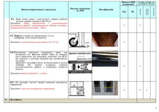 5
Вимоги нормативного документа Рисунок відповідно
до ДБН Фотофіксація
Вимоги ДБН
дотримано?
Ступінь впливу на
доступність об’єкту
Так Ні
доступно
частково
доступно
недоступно
8.2. Якщо вхідні двері є двостулчасті, ширина робочої
частини дверей становить min 80 см.
Примітки: двері двостулкові з різновеликими
полотнами дверей; відкриваються обидва полотна;
ширина робочого полотна – 80см
+ +
8.3. Пороги в дверях не перевищують 2,5 см.
(найкраще, коли пороги відсутні)
Примітки: на вході пороги висотою до 2,5 см; + +
8.4.Різноманітні предмети (наприклад щітка для
витирання ніг, фіксатор дверей тощо) не повинні
бути перепоною для прохожих, особливо для МГН.
Це важливо у випадку евакуації при надзвичайних
ситуаціях.
Дренажні і водозбірні ґрати, встановлювані в підлозі
тамбурів або вхідних площадок, повинні
встановлюватися урівень з поверхнею покриття
підлоги.
Примітки таких перешкод – немає;
+ +
8.5. На прозорій частині дверей нанесено контрастне
маркування.
Примітки: нанесено контрастне маркування
+ + +
9. Вестибюль
 