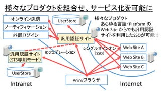 様々なプロダクト
あらゆる言語・Platform の
Web Site からでも汎用認証
サイトを利用したSSOが可能！
様々なプロダクトを組合せ、サービス化を可能に
汎用認証サイト
wwwブラウザ
Web Site A
Web Site B
Web Site C
汎用認証サイト
（STS専用モード）
Intranet Internet
UserStore
UserStoreオンライン決済
ノーティフィケーション
外部ログイン
IDフェデレーション
シングルサインオン
（SSO）
 