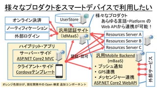 様々なプロダクトをスマートデバイスで利用したい
汎用認証サイト
（IdMaaS） Resources Server A
Resources Server B
Resources Server C
UserStoreオンライン決済
ノーティフィケーション
外部ログイン
様々なプロダクト
あらゆる言語・Platform の
Web APIから連携が可能！
ハイブリット・アプリ
汎用Mobile Backend
(mBaaS)
• プッシュ通知
• GPS連携
• メッセンジャー連携
ASP.NET Core2 WebAPI
外部サービス
オレンジ色部分が、現在開発中の Open 棟梁 追加コンポーネント
クライアント・サイド
Cordovaテンプレート
サーバー・サイド
ASP.NET Core2 MVC
認証・認可
 