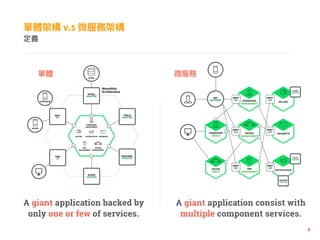 x
A giant application consist with
multiple component services.
A giant application backed by
only one or few of services.
w ΢
 