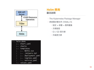 ^f
? The Kubernetes Package Manager
? Eļ (YAML) 
? O +  = Å
? 
? CI / CD 
? 
 