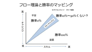 フロー理論と勝率のマッピング
勝率100%
勝率0%
勝率10%～90%くらい？
 