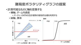 難易度ボラタリティグラフの提案
• 計測可能なものに軸を変換する
• 横軸、ゲーム内資産
• パーティーのATKの合計値等の疑似的な値を利用する
• 縦軸、勝率
不安
退屈
フロー
ゲーム内資産
勝率
強さ
ス
テ
ー
ジ
難
易
度
＝ゲーム内資産＋運＋スキル
キリトル
 