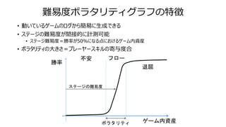 難易度ボラタリティグラフの特徴
• 動いているゲームのログから簡易に生成できる
• ステージの難易度が間接的に計測可能
• ステージ難易度＝勝率が50%になる点におけるゲーム内資産
• ボラタリティの大きさ＝プレーヤースキルの寄与度合
不安
退屈
フロー
ゲーム内資産
勝率
ステージの難易度
ボラタリティ
 