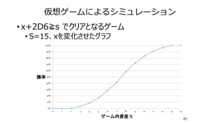 仮想ゲームによるシミュレーション
• x+2D6≧s でクリアとなるゲーム
• S=15、xを変化させたグラフ
27
0%
10%
20%
30%
40%
50%
60%
70%
80%
90%
100%
0 1 2 3 4 5 6 7 8 9 10 11 12 13 14
勝率
ゲーム内資産 X
 
