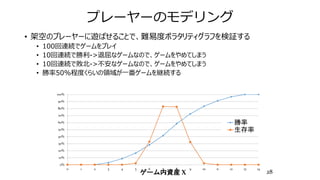 プレーヤーのモデリング
• 架空のプレーヤーに遊ばせることで、難易度ボラタリティグラフを検証する
• 100回連続でゲームをプレイ
• 10回連続で勝利->退屈なゲームなので、ゲームをやめてしまう
• 10回連続で敗北->不安なゲームなので、ゲームをやめてしまう
• 勝率50%程度くらいの領域が一番ゲームを継続する
28
0%
10%
20%
30%
40%
50%
60%
70%
80%
90%
100%
0 1 2 3 4 5 6 7 8 9 10 11 12 13 14
ゲーム内資産 X
勝率
生存率
 