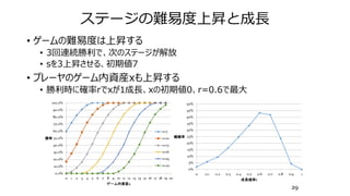 ステージの難易度上昇と成長
• ゲームの難易度は上昇する
• 3回連続勝利で、次のステージが解放
• sを3上昇させる、初期値7
• プレーヤのゲーム内資産xも上昇する
• 勝利時に確率rでxが1成長、xの初期値0、r=0.6で最大
29
0.0%
10.0%
20.0%
30.0%
40.0%
50.0%
60.0%
70.0%
80.0%
90.0%
100.0%
0 1 2 3 4 5 6 7 8 9 10 11 12 13 14 15 16 17 18 19 20
勝率
ゲーム内資産x
s=7
s=10
s=13
s=16
s=19
s=22
0%
5%
10%
15%
20%
25%
30%
35%
40%
45%
50%
0 0.1 0.2 0.3 0.4 0.5 0.6 0.7 0.8 0.9 1
継続率
成長確率r
 