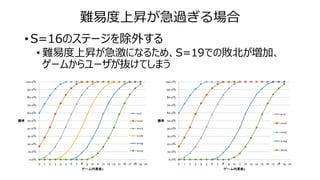 難易度上昇が急過ぎる場合
• S=16のステージを除外する
• 難易度上昇が急激になるため、S=19での敗北が増加、
ゲームからユーザが抜けてしまう
0.0%
10.0%
20.0%
30.0%
40.0%
50.0%
60.0%
70.0%
80.0%
90.0%
100.0%
0 1 2 3 4 5 6 7 8 9 10 11 12 13 14 15 16 17 18 19 20
勝率
ゲーム内資産x
s=7
s=10
s=13
s=16
s=19
s=22
0.0%
10.0%
20.0%
30.0%
40.0%
50.0%
60.0%
70.0%
80.0%
90.0%
100.0%
0 1 2 3 4 5 6 7 8 9 10 11 12 13 14 15 16 17 18 19 20
勝率
ゲーム内資産x
s=7
s=10
s=13
s=19
s=22
 