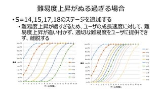 難易度上昇がぬる過ぎる場合
• S=14,15,17,18のステージを追加する
• 難易度上昇が緩すぎるため、ユーザの成長速度に対して、難
易度上昇が追い付かず、適切な難易度をユーザに提供でき
ず、離脱する
0.0%
10.0%
20.0%
30.0%
40.0%
50.0%
60.0%
70.0%
80.0%
90.0%
100.0%
0 1 2 3 4 5 6 7 8 9 10 11 12 13 14 15 16 17 18 19 20
勝率
ゲーム内資産x
s=7
s=10
s=13
s=16
s=19
s=22
0.0%
10.0%
20.0%
30.0%
40.0%
50.0%
60.0%
70.0%
80.0%
90.0%
100.0%
0 1 2 3 4 5 6 7 8 9 10 11 12 13 14 15 16 17 18 19 20
勝率
ゲーム内資産x
s=7
s=10
s=13
s=14
s=15
s=16
s=17
s=18
s=19
s=22
 