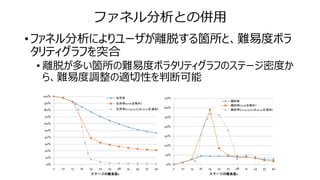 ファネル分析との併用
• ファネル分析によりユーザが離脱する箇所と、難易度ボラ
タリティグラフを突合
• 離脱が多い箇所の難易度ボラタリティグラフのステージ密度か
ら、難易度調整の適切性を判断可能
0%
10%
20%
30%
40%
50%
60%
70%
80%
90%
100%
7 10 13 16 19 22 25 28 31 34 37 40
ステージの難易度s
生存率
生存率(s=16を除外)
生存率(s=14,15,17,18,20,21を追加)
0%
10%
20%
30%
40%
50%
60%
70%
7 10 13 16 19 22 25 28 31 34 37 40
ステージの難易度s
離脱率
離脱率(s=16を除外)
離脱率(s=14,15,17,18,20,21を追加)
 